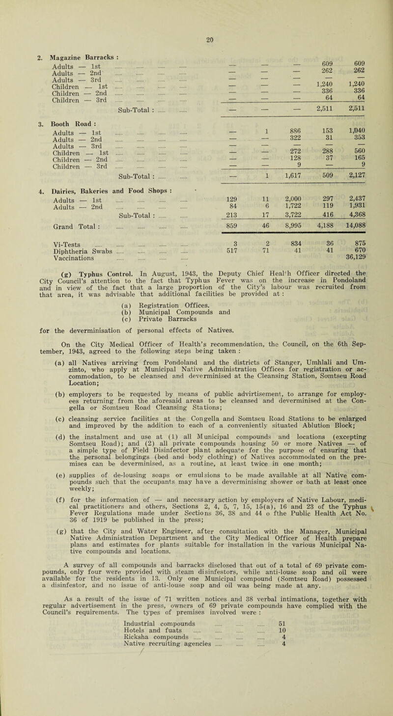 Magazine Barracks Adults — 1st Adults — 2nd Adults — 3rd Children — 1st Children — 2nd Children — 3rd — — — 609 262 1,240 336 64 609 262 1,240 336 64 Sub-Total : . — — — 2,511 2,511 Booth Road : Adults — 1st — 1 886 153 1,040 Adults — 2nd — — 322 31 353 Adults — 3rd — — — — — Children - — 1st — — 272 288 560 Children — - 2nd — — 128 37 165 Children — - 3rd — — 9 — 9 Sub-Total : . — 1 1,617 509 2,127 Dairies, Bakeries and Food Shops : • Adults — 1st 129 11 2,000 297 2,437 Adults — 2nd 84 6 1,722 119 1,931 Sub-Total : . 213 17 3,722 416 4,368 Grand Total : 859 46 8,995 4,188 14,088 Vi-Tests 3 2 834 36 875 Diphtheria Swabs 517 71 41 41 670 Vaccinations 36,129 (g) Typhus Control. In August, 1943, the Deputy Chief Health Officer directed the City Council’s attention to the fact that Typhus Fever was on the increase in Pondoland and in view of the fact that a large proportion of the City’s labour was recruited from that area, it was advisable that additional facilities be provided at : (a) Registration Offices. (b) Municipal Compounds and (c) Private Barracks for the deverminisation of personal effects of Natives. On the City Medical Officer of Health’s recommendation, the Council, on the 6th Sep¬ tember, 1943, agreed to the following steps being taken : (a) all Natives arriving from Pondoland and the districts of Stanger, Umhlali and Um- zinto, who apply at Municipal Native Administration Offices for registration or ac¬ commodation, to be cleansed and deverminised at the Cleansing Station, Somtseu Road Location; (b) employers to be requested by means of public advirtisement, to arrange for employ¬ ees returning from the aforesaid areas to be cleansed and deverminised at the Con- gella or Somtseu Road Cleansing Stations; (c) cleansing service facilities at the Congella and Somtseu Road Stations to be enlarged and improved by the addition to each of a conveniently situated Ablution Block; (d) the instalment and use at (1) all Municipal compounds and locations (excepting Somtseu Road); and (2) all private compounds housing 50 or more Natives — of a simple type of Field Disinfector plant adequate for the purpose of ensuring that the personal belongings (bed and body clothing) of Natives accommodated on the pre¬ mises can be deverminised, as a routine, at least twice in one month; (e) supplies of de-lousing soaps or emulsions to be made available at all Native com¬ pounds such that the occupants may have a deverminising shower or bath at least once weekly; (f) for the information of — and necessary action by employers of Native Labour, medi¬ cal practitioners and others, Sections 2, 4, 5, 7, 15, 15(a), 16 and 23 of the Typhus Fever Regulations made under Sections 36, 38 and 44 o fthe Public Health Act No. 36 of 1919 be published in the press; (g) that the City and Water Engineer, after consultation with the Manager, Municipal Native Administration Department and the City Medical Officer of Health prepare plans and estimates for plants suitable for installation in the various Municipal Na¬ tive compounds and locations. A survey of all compounds and barracks disclosed that out of a total of 69 private com¬ pounds, only four were provided with steam disinfestors, while anti-louse soap and oil were available for the residents in 13. Only one Municipal compound (Somtseu Road) possessed a disinfestor, and no issue of anti-louse soap and oil was being made at any. As a result of the issue of 71 written notices and 38 verbal intimations, together with regular advertisement in the press, owners of 69 private compounds have complied with the Council’s requirements. The types of premises involved were : Industrial compounds . 51 Hotels and fuats .. 10 Ricksha compounds . 4 Native recruiting agencies . 4