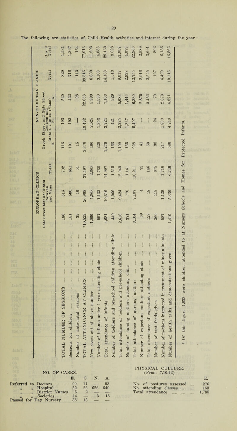 The following are statistics of Child Health activities and interest during the year m U Hi £ w A U £ < H CM o « w I 55 o 55 ■O • o' o Eh 4) 01 C d ,5> M ® d c _ Ofi d w x) o C “G . s ® U w o o hi M ® r—I 3 o S ra O a 01 o •4 u .5 G - d 55 o > h! ® 2 H •3 d Ph ■go O p? a P 4-» 02 H 02 ^H H-> w <12 o E-i d O t-H t- H< eo CO CO o 00 t— Oi CO rH <M CO (M CO 40 4G tH C5 CO co (M LO t- CO 00 Ci O CO CO to rH CO rH rH o_ tP t- CO rH rH GO rH cT <M O CO o rH of (M CD CO 00 rH CD 00^ CO rH Ol CO CO CO o CO CO CO t> 00 LO CO LO tv {D CO CO rH rH rH CO o co rH rH CO LO rH Ol <N rH 00 rH LO oT CO GO 00 rH^ CO rH^ rf rH LO rH cT o> of tv of rH of LO CO rH rH^ o rH O C9 00 09 09 Cl LO Tf W CQ W GQ o P3 H CQ § p £ p C H O Eh 00 Cl o eo Cl CO CO o LO Ol o CO rH io Cl CO 40 00 eo tv 00 t- tv tv 40 cL 09 00 ic LO rH tH Cl CO LO rH eo 4D GO of CO CO of GO Tjf CO CO I <M LO CO H< rH w tv 0- 1 1 O 05 05 05 1 00 LO (M Ol 09 CM C1 1 1 09 CO HP w. rH rH HI LO CO t> 09^ CO H 00 tv V) eo tH of rH eo 09 rH U0 rH Hp p p Vi P HH 73 CO rH LO 40 CO O 40 CO Cl LO 00 rH CO eo tv CO 02 rH O rH t- 0 Ol t- CO O CO 09 HP CO eo rH 00 CJ rH rH co OI <N rH r-H^ rH Cl (M LO 02 eo rH rH O Sh Pi Sh O Ol rH rH t- CO O t- LO O rH rH CO CO 10 CO CO Vi o LO LO Cl CO CO Cl rH rH tv Hji t- rH HP m 02 P IV CO 00 tv Cl LO O rH^ 09^ rH 40 tv tv cP of tH rH 09 rH O rH CO 00 iH rH rH H O ffi 73 CO O CO 00 CO CO 40 CO O t- HP CO IO 05 co p p rH o rH 40 CD CO tH CO 09 tv O rH T“ CM CO LO LO Cl 00 rH^ eo R tv rH^ r-i^ CO C/2 40 rH rH 0 rH cT l> rH LO r—1 rH O 43 O in CO rH LO Cl O tv i—1 05 40 rH 05 00 <5 tv 0 >> 00 LO CO 09 O 05 00 rH tv O CO CM 40 00 rH Sh 02 C/2 rH rH L<0 O LO 40 40 CO rH rH 09 LO rp O rH H 09~ eo rH Sh rH P * Sz; -V a in p •^ H-> P P 0 43 02 H-> 0 P be P 73 02 p P ^3 O • rH •1—1 73 p 02 -H> G G U 2 • rH O O P • rH G P 02 > P 02 V V p .£ P 43 • (H .P O 0 Vi Xfl p cn CO 0 1—1 fc 1—1 be p 3 p 02 -H> V> P P 02 V 2 2 0 2 0 O O 43 a m 1 02 V Pi p 0 bo .£ #r3 p 02 to hH G £ O O be P 2 P 02 -H> V> P nothers 0 -H> P 02 £ p CD V v> p #o ’-C P u -H> Ul P O a 02 Sh 2 2 02 02 V CD to G O •rH C/2 02 <D 02 P 5 2 2 73 7 73 02 rG CJ U o Vi co P o 'w 02 02 m P as Vi o sh 02 rQ § O Eh H O P <C Q £ w Eh Eh p «! Eh O Eh G rQ a g pi G > O -Q G o pi o to g m G o £ G hi G G >> hH G T3 G G to -HI G G <4-1 G • rH «H O Pi G rO G G G «H G • r—i Vi o a) o P P P <D 4P V» aS O Eh 43 o 02 I a) v Pi 73 p aS 02 v 02 73 73 O V> VH o u 02 rO p S5 p P 02 SH 02 i ■ < 73 T3 O Vi O 02 02 P aS 73 P 02 H-> V aS o Eh 02 Sh 02 43 v> o £ be P • rH 02 V P P Sh 02 rO £ p £ bo .£ *02 H P P Vi o 02 O P aS 73 P 02 4P -H> aS P v> o Eh Xfl Sh 0) P rP P H-> 4-» O O a 02 Pi X 02 P P VH -4—> O O 02 o> Pi CJ X P o> P Vi T3 P 0 02 V -H> V 02 P 42 £ 2 P H-> O 73 p s > V •p p bo h £ H 02 73 02 02 Vi 02 02 Vi C V 02 42 P & 02 P • rH 09 P G -G -i-> o a «H o Sh G G2 a G £ G 'O G3 G G to p eo eo 40 G P G _bc «H Cfi ’J3 «H o NO. OF CASES. Referred to Doctors . „ „ Hospital „ „ District Nurses Passed for Day Nursery . PHYSICAL CULTURE. (From 7.10.42) E. C. N. A. E. 99 11 — 93 No. of postures assessed ... 276 52 26 626 640 No. attending classes . 163 5 38 2 13 Total attendance . .. 1,785