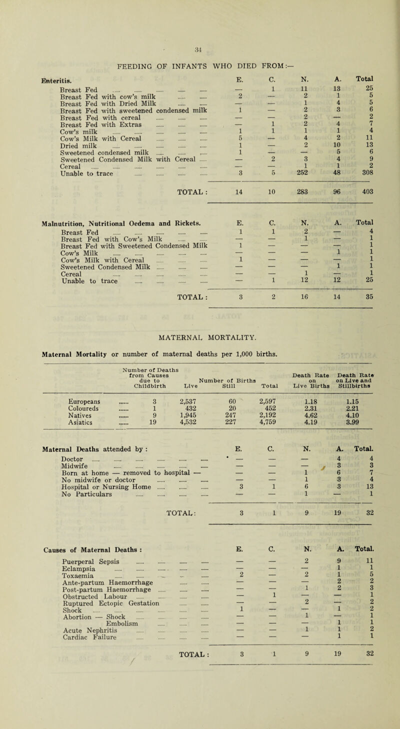 FEEDING OF INFANTS Enteritis. WHO DIED E. FROM C. N. A. Total Breast Fed . — 1 11 13 25 Breast Fed with cow’s milk . 2 — 2 1 5 Breast Fed with Dried Milk — — 1 4 5 Breast Fed with sweetened condensed milk 1 — 2 3 6 Breast Fed with cereal . — — 2 — 2 Breast Fed with Extras . — 1 2 4 7 Cow’s milk . 1 1 1 1 4 Cow’s Milk with Cereal 5 — 4 2 11 Dried milk . . . 1 — 2 10 13 Sweetened condensed milk . 1 — — 5 6 Sweetened Condensed Milk with Cereal — 2 3 4 9 Cereal . — — 1 1 2 Unable to trace . 3 5 252 48 308 TOTAL: 14 10 283 96 403 Malnutrition, Nutritional Oedema and Rickets. E. C. N. A. Total Breast Fed . 1 1 2 — 4 Breast Fed with Cow’s Milk — — 1 — 1 Breast Fed with Sweetened Condensed Milk 1 — — — 1 Cow’s Milk . — — — 1 1 Cow’s Milk with Cereal 1 — — — 1 Sweetened Condensed Milk . — — — 1 1 Cereal .. — — 1 — - 1 Unable to trace . — 1 12 12 25 TOTAL: 3 2 16 14 35 MATERNAL MORTALITY. Maternal Mortality or number of maternal deaths per 1,000 births. Number of Deaths from Causes Death Rate Death Rate due to Number of Births on on Live and Childbirth Live Still Total Live Births Stillbirths Europeans 3 2,537 60 2,597 1.18 1.15 Coloureds 1 432 20 452 2.31 2.21 Natives 9 1,945 247 2,192 4.62 4.10 Asiatics 19 4,532 227 4,759 4.19 3.99 Maternal Deaths attended by : E. C. N. A. Total. Doctor . • — — 4 4 Midwife . — — — y 3 3 Born at home — removed to hospital — — — 1 6 7 No midwife or doctor . — — 1 3 4 Hospital or Nursing Home . 3 1 6 3 13 No Particulars . — — 1 — 1 TOTAL: 3 1 9 19 32 Causes of Maternal Deaths : E. C. N. A. Total. Puerperal Sepsis . .— — 2 9 11 Eclampsia . — — — 1 1 Toxaemia . 2 — 2 1 5 Ante-partum Haemorrhage — — — 2 2 Post-partum Haemorrhage . — — 1 2 3 Obstructed Labour . — 1 — — 1 Ruptured Ectopic Gestation — — 2 — 2 Shock . 1 — — 1 2 Abortion — Shock . — — 1 — 1 Embolism — — — 1 1 Acute Nephritis . — — 1 1 2 Cardiac Failure . ~ 1 1 /