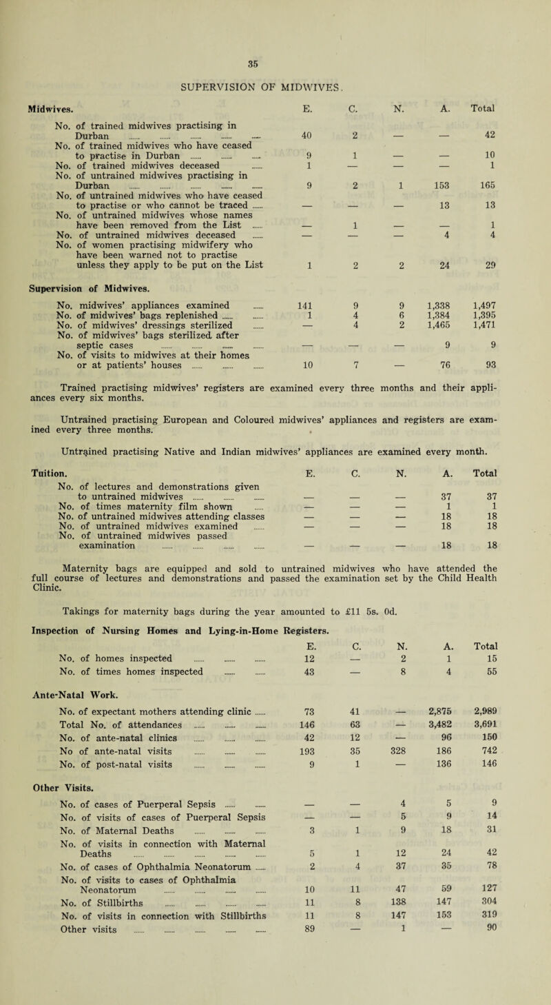 SUPERVISION OF MIDWIVES. Midwives. No. of trained midwives practising in Durban .. No. of trained midwives who have ceased to practise in Durban . No. of trained midwives deceased No. of untrained midwives practising in Durban . No. of untrained midwives who have ceased to practise or who cannot be traced . No. of untrained midwives whose names have been removed from the List . No. of untrained midwives deceased No. of women practising midwifery who have been warned not to practise unless they apply to be put on the List Supervision of Midwives. No. midwives’ appliances examined No. of midwives’ bags replenished . No. of midwives’ dressings sterilized No. of midwives’ bags sterilized after septic cases . No. of visits to midwives at their homes or at patients’ houses . Trained practising midwives’ registers are ances every six months. E. C. N. A. Total 40 2 — — 42 9 1 1 — — 10 1 9 2 1 153 165 — — — 13 13 _ 1 _ _ 1 — — — 4 4 1 2 2 24 29 141 9 9 1,338 1,497 1 4 6 1,384 1,395 —: 4 2 1,465 1,471 — — — 9 9 10 7 — 76 93 examined every three months and their appli- Untrained practising European and Coloured midwives’ appliances and registers are exam¬ ined every three months. . Untrained practising Native and Indian midwives’ appliances are examined every month. Tuition. E. C. N. A. Total No. of lectures and demonstrations given to untrained midwives . 37 37 No. of times maternity film shown — — — 1 1 No. of untrained midwives attending classes — — — 18 18 No. of untrained midwives examined — — — 18 18 No. of untrained midwives passed examination . 18 18 Maternity bags are equipped and sold to untrained midwives who have attended the full course of lectures and demonstrations and passed the examination set by the Child Health Clinic. Takings for maternity bags during the year amounted to £11 5s. Od. Inspection of Nursing Homes and Lying-in-Home Registers. E. C. N. A. Total No. of homes inspected . 12 — 2 1 15 No. of times homes inspected . 43 — 8 4 55 Ante-Natal Work. No. of expectant mothers attending clinic . 73 41 — 2,875 2,989 Total No. of attendances . 146 63 — 3,482 3,691 No. of ante-natal clinics . 42 12 *— 96 150 No of ante-natal visits . 193 35 328 186 742 No. of post-natal visits . 9 1 — 136 146 Other Visits. No. of cases of Puerperal Sepsis . — — 4 5 9 No. of visits of cases of Puerperal Sepsis — — 5 9 14 No. of Maternal Deaths . No. of visits in connection with Maternal 3 1 9 18 31 Deaths . 5 1 12 24 42 No. of cases of Ophthalmia Neonatorum . No. of visits to cases of Ophthalmia 2 4 37 35 78 Neonatorum . 10 11 47 59 127 No. of Stillbirths . 11 8 138 147 304 No. of visits in connection with Stillbirths 11 8 147 153 319 Other visits . —