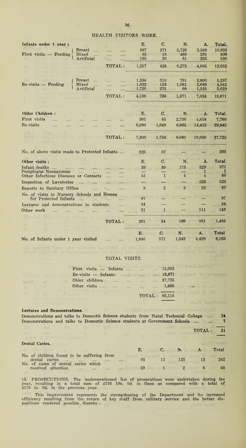 HEALTH VISITORS WORK. Infants under 1 year i E. C. N. A. Total. ( Breast . 967 371 5,726 3,569 10,633 First visits — Feeding l Mixed 95 18 486 291 890 Artificial 195 39 61 235 530 TOTAL: 1,257 428 6,273 4,095 12,053 ( Breast . 1,396 310 791 2,800 5,297 Re-visits — Feeding j Mixed 1,022 153 1,081 2,689 4,945 Artificial 1,720 275 99 1,535 3,629 TOTAL: 4,138 738 1,971 7,024 13,871 Older Children : First visits . Re-visits .. E. 301 6,999 C. 85 1,649 N. 2,736 6,865 A. 4,658 14,432 Total. 7,780 29,945 TOTAL: 7,300 1,734 9,601 19,090 37,725 No. of above visits made to Protected Infants . 326 67 — — 393 Other visits : E. C. N. A. Total. Infant deaths . 39 30 173 329 571 Pemphigus Neonatorum . — — — 1 1 Other Infectious Diseases or Contacts . 51 1 4 4 60 Inspection of Lavatories . — — — 523 523 Reports to Sanitary Office . 9 2 3 23 37 No. of visits to Nursery Schools and Homes for Protected Infants . 97 _ — — 97 Lectures and demonstrations to students 34 — — — 34 Other work . 31 1 — Ill 143 TOTAL: 261 34 180 991 1,466 E. C. N. A. Total No. of Infants under 1 year visited . 1,840 571 1,343 4,429 8,183 TOTAL VISITS. First visits — Infants . 12,053 Re-visits — Infants 13,871 Older children . 37,725 Other visits . 1,466 TOTAL : 65,115 Lectures and Demonstrations. Demonstrations and talks to Domestic Science students from Natal Technical College . 24 Demonstrations and talks to Domestic Science students at Government Schools . 7 TOTAL : 31 Dental Caries. E. C. N. A. Total No. of children found to dental caries be suffering from 93 13 123 13 242 No. of cases of dental received attention caries which 59 1 2 6 68 13. PROSECUTIONS. The undermentioned list of prosecutions were undertaken during the year, resulting in a total sum of £736 10s. Od. in fines as compared with a total of £179 5s. Od. in the previous year. This improvement represents the strengthening of the Department and its increased efficiency resulting from the return of key staff from military service and the better dis¬ positions rendered possible thereby :