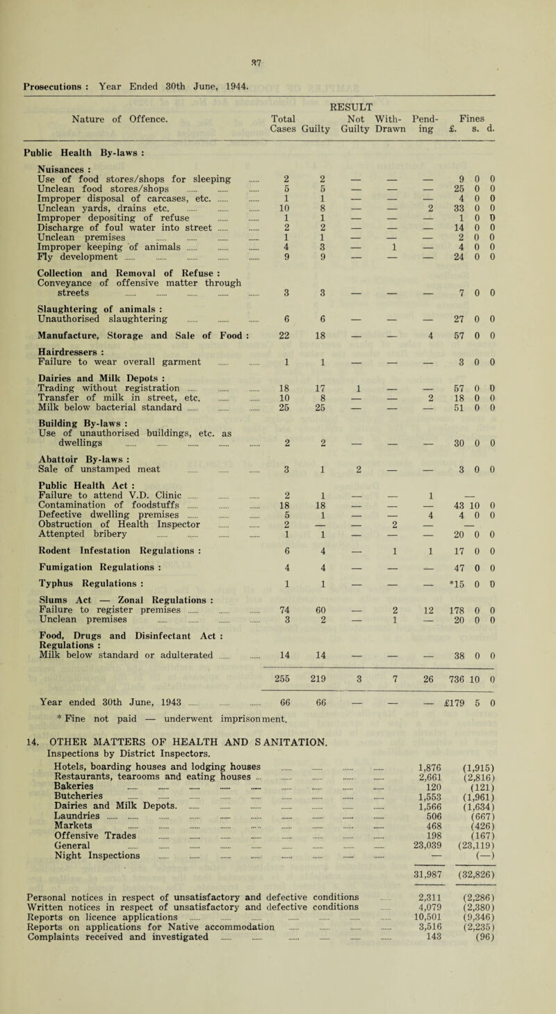 Prosecutions : Year Ended 30th June, 1944. RESULT Nature of Offence. Total Not With- Pend- Fines Cases Guilty Guilty Drawn ing £. s. d. Public Health By-laws : Nuisances : Use of food stores/shops for sleeping . 2 Unclean food stores/shops . 5 Improper disposal of carcases, etc. 1 Unclean yards, drains etc. 10 Improper depositing of refuse . 1 Discharge of foul water into street . 2 Unclean premises . 1 Improper keeping of animals . 4 Fly development . 9 Collection and Removal of Refuse : Conveyance of offensive matter through streets 3 Slaughtering of animals : Unauthorised slaughtering . 6 Manufacture, Storage and Sale of Food : 22 Hairdressers : Failure to wear overall garment . 1 Dairies and Milk Depots : Trading without registration . 18 Transfer of milk in street, etc. 10 Miik below bacterial standard . 25 Building By-laws : Use of unauthorised buildings, etc. as dwellings . 2 Abattoir By-laws : Sale of unstamped meat . 3 Public Health Act : Failure to attend V.D. Clinic . 2 Contamination of foodstuffs . 18 Defective dwelling premises . 5 Obstruction of Health Inspector . 2 Attenpted bribery . 1 Rodent Infestation Regulations : 6 Fumigation Regulations : 4 Typhus Regulations : 1 Slums Act — Zonal Regulations : Failure to register premises . 74 Unclean premises . 3 Food, Drugs and Disinfectant Act : Regulations : Milk below standard or adulterated . 14 2 5 1 8 1 2 1 3 9 3 6 18 1 17 8 25 2 1 1 18 1 1 4 4 1 60 2 14 — 9 0 0 — 25 0 0 — 4 0 0 2 33 0 0 — 10 0 — 14 0 0 — 2 0 0 1 — 4 0 0 — 24 0 0 — — 7 0 0 — —- 27 0 0 — 4 57 0 0 _ _ 3 0 0 1 — — 57 0 0 — 2 18 0 0 — — 51 0 0 30 0 0 3 0 0 1 — 43 10 0 4 4 0 0 20 0 0 1 17 0 0 47 0 0 - *15 0 0 2 12 178 0 0 1 — 20 0 0 — 38 0 0 2 1 255 219 3 7 26 736 10 0 Year ended 30th June, 1943 . 66 * Fine not paid — underwent imprisonment. 66 £179 5 0 14. OTHER MATTERS OF HEALTH AND SANITATION. Inspections by District Inspectors. Hotels, boarding houses and lodging houses . Restaurants, tearooms and eating houses. Bakeries .— . Butcheries . Dairies and Milk Depots. Laundries . Markets . Offensive Trades . General . Night Inspections . Personal notices in respect of unsatisfactory and defective conditions Written notices in respect of unsatisfactory and defective conditions Reports on licence applications . . Reports on applications for Native accommodation . Complaints received and investigated . .. 1,876 (1,915) 2,661 (2,816) 120 (121) 1,553 (1,961) 1,566 (1,634) 506 (667) 468 (426) 198 (167) 23,039 (23,119) (—) 31,987 (32,826) 2,311 (2,286) 4,079 (2,380) 10,501 (9,346) 3,516 (2,235) 143 (96)