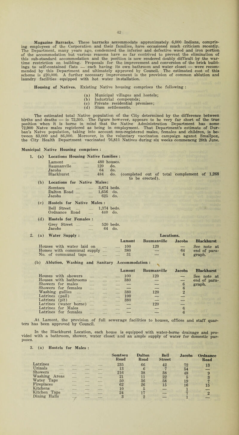 Magazine Barracks. These barracks accommodate approximately 6,000 Indians, compris¬ ing employees of the Corporation and their families, have occasioned much criticism recently. The Department, many years ago, condemned the inferior and defective wood and iron portion of the accommodation but various reasons have so far contrived to prevent the elimination of this sub-standard accommodation and the position is now rendered doubly difficult by the war¬ time restriction on building. Proposals for the improvement and conversion of the brick build¬ ings to self-contained flats — each having its own bathroom and water closet — were recom¬ mended by this Department and ultimately approved by Council. The estimated cost of this scheme is £20,000. A further necessary improvement is the provision of common ablution and laundry facilities equipped with hot water installation. Housing of Natives. Existing Native housing comprises the following : (a) Municipal villages and hostels; (b) Industrial compounds; (c) Private residential premises; (d) Slum settlements. The estimated total Native population of the City determined by the difference between births and deaths — is 72,305. The figure however, appears to be very far short of the true position when it is borne in mind that the Native Administration Department has some 72,000 Natve males registered as being in employment. That Department’s estimate of Dur¬ ban’s Natve population, taking into account non-registered males, females and children, is be¬ tween 83,000 and 86,000. Moreover, in the voluntary vaccinaton campaign aganst Smallpox, the City Health Department vaccinated 76,811 Natives during six weeks commencng 28th June. Municipal Native Housing comprises : 1. (a) Locations Housing Native families : Lamont . 480 houses. Baumanvlle 120 do. Jacobs . 64 do. Blackhurst 484 do. (completed out of total complement of 1,268 to be erected). (b) Locations for Native Males: Somtseu . 3,674 beds. Dalton Road . 1,656 do. Jacobs 625 do. (c) Hostels for Native Males : Bell Street . 1,374 beds. Ordnance Road . 440 do. (d) Hostels for Females : Grey Street . 520 beds. Jacobs 64 do. (a) Water Supply : Locations. Lamont Baumanville Jacobs Blackhurst Houses with water laid on . 100 120 — See note ai Homes with communal supply . . 380 — 64 end of para No. of communal taps . . 31 — 4 graph. (b) Ablution, Washing and Sanitary Accommodation : Lamont Baumanville Jacobs Blackhurst Houses with showers . . 100 120 _ See note ai Houses with bathrooms . . 380 — — end of para- Showers for males . — — 6 graph. Showers for females — — 6 Washing gullies . . 380 120 2 Latrines (pail) 100 — — Latrines (pit) . . 380 — — Latrines (water borne) . — 120 — Latrines for Males . — — 6 Latrines for females . — — 6 At Lamont, the provision of full sewerage facilities to houses, offices and staff quar¬ ters has been approved by Council. In the Blackhurst Location, each house is equipped with water-borne drainage and pro¬ vided with a bathroom, shower, water closet and an ample supply of water for domestic pur¬ poses. 3. (a) Hostels for Males : Somtseu Dalton Bell Jacobs Ordnance Road Road Street Road Latrines 235 66 42 72 13 Urinals . 13 6 7 54 Showers . 216 38 38 48 9 Washing Areas . 21 11 22 5 3 Water Taps . 50 36 58 19 7 Fireplaces . 62 26 15 16 15 Kitchens . . 10 5 1 Kitchen Taps . 24 17 ___ 7 2 Dining Halls . 3 2 — 1