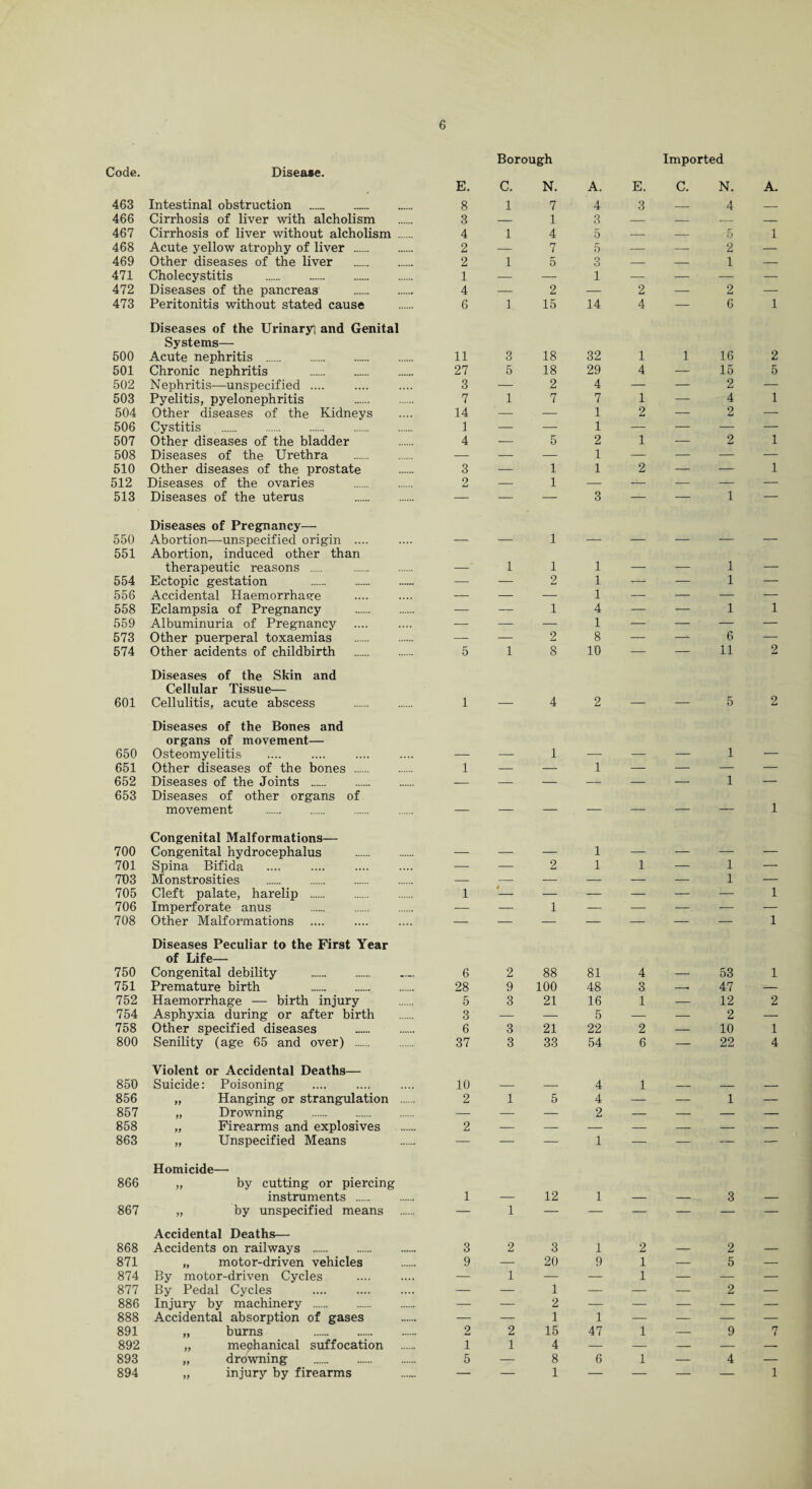 Borough Imported Code. Disease. E. C. N. A. E. C. N. A. 463 Intestinal obstruction . 8 1 7 4 3 _ 4 - 466 Cirrhosis of liver with alcholism 3 — 1 3 — — — — 467 Cirrhosis of liver without alcholism . 4 1 4 5 — — 5 1 468 Acute yellow atrophy of liver . 2 — n l 5 — — 2 — 469 Other diseases of the liver . 2 1 5 9 O — — 1 — 471 Cholecystitis . 1 — — 1 — — — — 472 Diseases of the pancreas . 4 — 2 — 2 — 2 — 473 Peritonitis without stated cause 6 1 15 14 4 — 6 1 500 Diseases of the Urinary! and Genital Systems— Acute nephritis . 11 3 18 32 1 1 16 2 501 Chronic nephritis . 27 5 18 29 4 — 15 5 502 Nephritis—unspecified. 3 — 2 4 — — 2 — 503 Pyelitis, pyelonephritis . 7 1 7 7 1 — 4 1 504 Other diseases of the Kidneys 14 — — 1 2 — 2 — 506 Cystitis . 1 — — 1 — — — — 507 Other diseases of the bladder 4 — 5 2 1 — 2 1 508 Diseases of the Urethra . — — — 1 — — — — 510 Other diseases of the prostate 3 — 1 1 2 — — 1 512 Diseases of the ovaries . 9 La — 1 — — — — — 513 Diseases of the uterus . — — — 3 — — 1 — 550 Diseases of Pregnancy— Abortion—unspecified origin .... 1 551 Abortion, induced other than therapeutic reasons . . 1 1 1 _ _ 1 — 554 Ectopic gestation . — — 2 1 -— — 1 — 556 Accidental Haemorrhage — — — 1 —. — — — 558 Eclampsia of Pregnancy . — — 1 4 — — 1 1 559 Albuminuria of Pregnancy — — — 1 — — — — 573 Other puerperal toxaemias . — — 2 8 — — 6 — 574 Other acidents of childbirth 5 1 8 10 — — 11 2 601 Diseases of the Skin and Cellular Tissue— Cellulitis, acute abscess 1 4 2 5 2 650 Diseases of the Bones and organs of movement— Osteomyelitis 1 1 651 Other diseases of the bones . 1 — — 1 — — — — 652 Diseases of the Joints . — — — — — — 1 — 653 Diseases of other organs of movement . — — — . — — — — 1 700 Congenital Malformations— Congenital hydrocephalus . 1 701 Spina Bifida . — — 2 1 1 —- 1 — 703 Monstrosities . — — — — — — 1 — 705 Cleft palate, harelip . 1 — — — — — 1 706 Imperforate anus . — — 1 — — — — 708 Other Malformations — — — — — — — 1 750 Diseases Peculiar to the First Year of Life— Congenital debility . 6 2 88 81 4 53 1 751 Premature birth . 28 9 100 48 3 -- 47 — 752 Haemorrhage — birth injury 5 3 21 16 1 — 12 2 754 Asphyxia during or after birth 3 — — 5 — — 2 — 758 Other specified diseases . 6 3 21 22 2 — 10 1 800 Senility (age 65 and over) . 37 3 33 54 6 — 22 4 850 Violent or Accidental Deaths— Suicide: Poisoning 10 4 1 856 „ Hanging or strangulation . 2 1 5 4 — — 1 — 857 „ Drowning . — — — 2 — — — — 858 „ Firearms and explosives 2 — — — — — — — 863 „ Unspecified Means — — — 1 — — — — 866 Homicide— „ by cutting or piercing instruments . 1 12 1 3 867 „ by unspecified means — 1 — — — — — — 868 Accidental Deaths— Accidents on railways . 3 2 3 1 2 2 871 „ motor-driven vehicles 9 — 20 9 1 — 5 — 874 By motor-driven Cycles — 1 — — 1 — — — 877 By Pedal Cycles — — 1 — — — 2 — 886 Injury by machinery . — — 2 — — — — — 888 Accidental absorption of gases — — 1 1 — — — — 891 „ burns . 2 2 15 47 1 — 9 n t 892 „ mechanical suffocation 1 1 4 — — — — — 893 „ drowning . 5 — 8 6 1 — 4 — 894 ,, injury by firearms — — 1 — — — — i