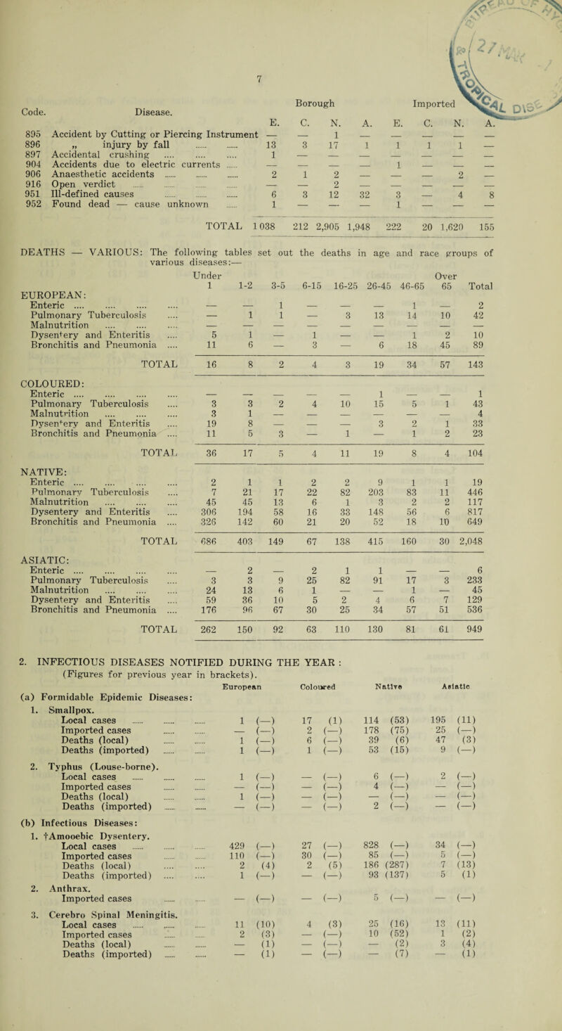 Code. Disease. Borough Imported 895 Accident by Cutting or Piercing Instrument E. C. N. 1 A. E. 896 „ injury by fall . 13 3 17 1 1 897 Accidental crushing 1 — — — — 904 Accidents due to electric currents . — — — _ 1 906 Anaesthetic accidents . 2 1 2 _ _ 916 Open verdict — — 2 _ _ 951 Ill-defined causes . 6 3 12 32 3 952 Found dead — cause unknown 1 — — _ 1 C. 1 2 — 4 8 TOTAL 1038 212 2,905 1,948 222 20 1,620 155 DEATHS — VARIOUS: The following tables set out the deaths in age and race groups of various diseases — Under Over 1 1-2 3-5 6-15 16-25 26-45 46-65 65 Total EUROPEAN: Enteric .... — — 1 — — — 1 — 2 Pulmonary Tuberculosis — 1 1 — 3 13 14 10 42 Malnutrition — — — — — — — — — Dysentery and Enteritis 5 1 — 1 — — 1 2 10 Bronchitis and Pneumonia .... 11 6 — 3 — 6 18 45 89 TOTAL 16 8 2 4 3 19 34 57 143 COLOURED: Enteric .... — — — — — 1 — — 1 Pulmonary Tuberculosis 3 3 2 4 10 15 5 1 43 Malnutrition 3 1 — — — — — — 4 Dysenfery and Enteritis 19 8 — — — 3 2 1 33 Bronchitis and Pneumonia .... 11 5 3 — 1 — 1 2 23 TOTAL 36 17 5 4 11 19 8 4 104 NATIVE: Enteric . . 2 1 1 2 2 9 1 1 19 Pulmonary Tuberculosis 7 21 17 22 82 203 83 11 446 Malnutrition 45 45 13 6 1 3 2 2 117 Dysentery and Enteritis 306 194 58 16 33 148 56 6 817 Bronchitis and Pneumonia .... 326 142 60 21 20 52 18 10 649 TOTAL 686 403 149 67 138 415 160 30 2,048 ASIATIC: Enteric . 2 2 1 1 6 Pulmonary Tuberculosis 3 3 9 25 82 91 17 3 233 Malnutrition 24 13 6 1 — — 1 — 45 Dysentery and Enteritis 59 36 10 5 2 4 6 7 129 Bronchitis and Pneumonia .... 176 96 67 30 25 34 57 51 536 TOTAL 262 150 92 63 110 130 81 61 949 2. INFECTIOUS DISEASES NOTIFIED DURING THE YEAR : (Figures for previous year in brackets). (a) Formidable Epidemic Diseases: 1. Smallpox. Local cases . Imported cases Deaths (local) Deaths (imported) 2. Typhus (Louse-borne). Local cases . Imported cases Deaths (local) Deaths (imported) (b) Infectious Diseases: 1. fAmooebic Dysentery. Local cases . Imported cases Deaths (local) Deaths (imported) 2. Anthrax. Imported cases 3. Cerebro Spinal Meningitis. Local cases . Imported cases Deaths (local) European Coloured Natlr© Asiatic 1 1 1 1 1 429 110 2 1 11 2 (-) 17 (1) 114 (53) 195 (ID (-) 2 (—) 178 (75) 25 (—) (—) 6 <—) 39 (6) 47 (3) (—) 1 (—) 53 (15) 9 (—) (-) _ (—) 6 (—) 2 (—) (—) — (-) 4 (—) — (—) (—) — (-) — (—) — (—) (—) — (—) 2 (-) — (—) (—) 27 (—) 828 (-) 34 (—) (—) 30 (-) 85 (-) 5 (—) (4) 2 (5) 186 (287) 7 (13) (—) — (-) 93 (137) 5 (1) (-) — (-) 5 (-) — (-) (10) 4 (3) 25 (16) 13 (ID (3) — (—) 10 (52) 1 (2) (1) — (—) — (2) 3 (4)