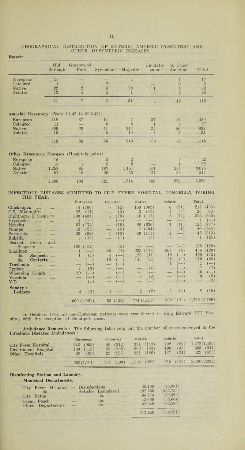 GEOGRAPHICAL DISTRIBUTION OF ENTERIC, AMOEBIC DYSENTERY AND OTHER DYSENTERIC DISEASES. Enteric Old Borough Greenwood Park Sydenham Mayville Umhlatu- zana S. Coast Junction Total European 15 _ _ 1 ___ 1 17 Coloured 1 — 2 — — 2 5 Native 22 2 4 29 1 4 62 Asiatic 13 5 2 1 2 5 28 51 7 8 31 3 12 112 Amoebic Dysentery (from 1.1.45 to 30.6.45): European 318 37 14 7 37 16 429 Coloured 11 — 6 6 1 3 27 Native 369 30 41 317 21 50 828 Asiatic 15 1 5 10 1 2 34 713 68 66 340 60 71 1,318 Other Dysenteric Diseases (Hospitals only): European 16 — 3 2 — 1 22 Coloured 13 1 5 8 — 1 28 Native 1,258 85 187 1,151 161 234 3,076 Asiatic 81 18 26 53 27 39 244 1,368 104 221 1,214 188 275 3,370 INFECTIOUS DISEASES ADMITTED TO CITY FEVER HOSPITAL, CONGELLA, DURING THE YEAR. European Coloured Native Asiatic Total Chickenpox . 44 (100) 9 (12) 159 (362) 6 (21) 218 (495) C.S. Meningitis 22 (11) — (2) 3 (19) 1 (6) 26 (38) Diphtheria & Suspects 300 (431) 5 (70) 10 (115) 8 (44) 323 (660) Erysipelas 1 (-) — (-) - (-) — (—) 1 (—) Measles . 57 (174) — (16) 66 (636) 1 (11) 124 (837) Mumps . 13 (25) — (5) 7 (104) — (1) 20 (135) Pertussis . 20 (92) 4 (10) 20 (111) 1 (—) 45 (213) Rubella . 1 (19) — (1) (5) — (-) 1 (25) Scarlet Fever and Suspects 128 (197) (5) — (—) _ (—) 128 (168) Smallpox . 1 (-) 20 (1) 233 (113) 204 (6) 458 (120) do. Suspects . 1 (1) 4 (-) 126 (11) 19 (—> 150 (12) do. Contacts . — (—) 10 (-) 145 (38) 58 (1) 213 (39) Trachoma — (—) — (—) - (-) 1 (—) 1 (—) Typhus . 7 (3) — (—) (4) — (—) (-) (-) 7 (7) (-) Whooping Cough .... 10 (—) — (—) — (—) — 10 Vaccinia . — (—) — (—) 3 (2) — 3 (2) V.D. (1) — (-) — (—) — (—) — (1) Sundry : Lodgers 4 (7) 1 (—) 2 (2) 1 (1) 8 (10) 609 (1,061) 53 (122) 774 (1,522) 300 (91) 1,736 ( 2,796) In October, 1944, all non-European patients were transferred to King Edward VIII Hos¬ pital, with the exception of Smallpox cases. Ambulance Removals : The following table sets out the number o£ cases conveyed in the Infectious Diseases Ambulances : City Fever Hospital Government Hospital Other Hospitals European 546 (958) 109 (113) 28 (30) Coloured Native Asiatic Total 49 (312) 391 (113) 292 (80) 1,278(1,463) 86 (106) 562 (83) 196 (42) 953 (344) 23 (285) 351 (186) 127 (24) 529 (525) 683(1,101) 158 (703) 1,304 (382) 615 (146) 2,760(2,332) Disinfecting Station and Laundry. Municipal Departments. City Fever Hospital do. City Baths Ocean Beach Other Departments Disinfections . Articles Laundered . do. do. do. 38,109 182,555 66,874 42,669 87,049 (70,381) (237,785) (79,366) (53,664) (92,585) 417,256 (533,781)