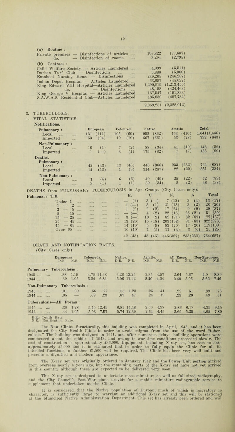 (a) Routine : Private premises — Disinfections of articles . 109,822 (77,607) do. — Disinfection of rooms . 3,294 (2,795) (b) Contract : Child Welfare Society — Articles Laundered . 4,999 (5,511) Durban Turf Club — Disinfections . 5,880 (5,300) Entabeni Nursing Home — Disinfections . 239,205 (246,287) Indian Depot Hospital — Articles Laundered . 63,697 (45,027) King Edward VIII Hospital—Articles Laundered 1,290,819 (1,213,455) do. — Disinfections . 48,158 (424,463) King George V Hospital — Articles Laundered 167,547 (191,833) S.A.W.A.S. Residential Club—Articles Laundered 435,830 (497,734) 2,369,251 (2,328,012) 3. TUBERCULOSIS. 1. VITAL STATISTICS. Notifications. Pulmonary : European Coloured Native Asiatic Total Local . 131 (114) 105 (60) 952 (862) 453 (410) 1,641(1,446) Imported 53 (94) 19 (10) 667 (661) 53 (78) 792 (843) Non-Pulmonary : Local . 10 (1) 7 (2) 88 (34) 41 (19) 146 (56) Imported 1 (—) 3 (1) 175 (82) 7 (V) 186 (90) Deaths. Pulmonary : Local 42 (43) 43 (46) 446 (366) 233 (232) 764 (087) Imported 14 (13) 1 (9) 314 (287) 22 (20) 351 (334) Non-Pulmonary : _ Local 1 (5) 6 (6) 40 (49) 25 (22) 72 (8Z) Imported 3 (1) 1 (1) 39 (34) 5 (2) 48 (38) DEATHS from PULMONARY TUBERCULOSIS in Age Groups (City Cases only). Pulmonary T.B. E. C. N. A Total Under 1 — (D 3 (—) 7 (12) 3 (4) 13 (17) 1 _ 2 1 (—) 3 (1) 21 (18) 3 (2) 28 (20) 2 — 5 . 1 (2) 2 (2) 17 (24) 9 (9) 29 (37) 5 — 15 . — (—) 4 (2) 22 (16) 25 (21) 51 (39) 15 — 25 . 3 (—) 10 (9) 82 (71) 82 (87) 177(167) 25 — 45 . 13 (20) 15 (18) 203(152) 91 (83) 322(273) 45 — 65 . 14 (10) 5 (9) 83 (70) 17 (20) 119(109) Over 65 10 (10) 1 (5) 11 (4) 3 (6) 25 (25) 42 (43) 43 (46) 446(367) 233(232) 764(687) DEATH AND NOTIFICATION RATES. (City Cases only). Europeans. Coloureds. Native. Asiatic. All Races. Non-European. D.R. N.K. D.R. N.R. D.R, N.K. D.R. N.R. D.R. N.R. D.R, N.R. Pulmonary Tuberculosis : 1945 . .38 1.19 4.78 11.68 6.26 13.25 2.35 4.57 2.64 5.67 4.0 8.39 1944 . .39 1.05 5.24 6.84 5.06 11.92 2.40 4.24 2.40 5.05 3.62 7.49 Non-Pulmonary 1945 . Tuberculosis .01 .09 .66 .77 .55 1.23 .25 .41 .22 .51 .39 .76 1944 . .05 .69 .23 .67 .47 .24 .19 .29 .20 .43 .31 Tuberculosis—All Forms : 1945 .39 1.28 5.45 12.45 6.81 14.48 2.60 4.98 2.86 6.18 4.39 9.15 1944 . .44 1.06 5.93 7.07 5.74 12.39 2.64 4.45 2.69 5.25 4.05 7.80 D.R.: Death Rate. N.R.: Notification Rate. The New Clinic: Structurally, this building was completed in April, 1945, and it has been designated the City Health Clinic in order to avoid stigma from the use of the word “tuber¬ culosis.” The building was designed in 1941, and after numerous delays, building operations were commenced about the middle of 1943, and owing to war-time conditions proceeded slowlv. The cost of construction is approximately £36.000. Equipment, including X-ray set, has cost to date approximately £5,000 and it is estimated that in order to fully equip the Clinic for all its intended functions, a further £1,500 will be required. The Clinic has been very well built and presents a dignified and modern appearance. The X-ray set was originally ordered in January 1942 and the Power Unit portion arrived from overseas nearly a year ago, but the remaining parts of the X-ray set have not yet arrived in this country although these are expected to be delivered very soon. This X-ray set is designed to undertake mass-miniature as well as full-sized radiography, and the City Council’s Post-War plans provide for a mobile miniature radiographic service to supplement that undertaken at the Clinic. It is considered that the Native population of Durban, much of which is migratory in character, is sufficiently large to warrant an additional X-ray set and this will be stationed at the Municipal Native Administration Department. This set has already been ordered and will