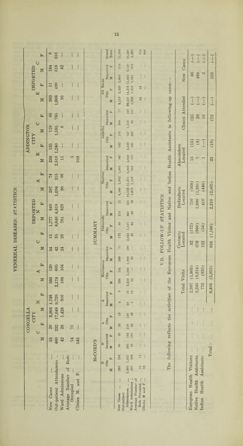 VENEREAL DISEASES: STATISTICS P W H Pi O Cm fe P ° Q <1 Q H Cm CM ^ O C P P P o £ o o >* E-> U CD co I | | t-H 1 1 1 CO 00 <N | i 00 rH 1 1 tH co rH o 1 i rH O 00 LO , . CO o Ci CO R rH 00 LO 1 i | CO 00 1 1 1 t> c* LO CO 1 i t-H Ci 1 1 tH LO T-H LO O 1 CO 1 1 1 t-H tH 00 o LO lO 05 CO t-H rH 00 Ol LO 00 03 rj< L0> so tH rH Gi CO t- ^ o Ci o o Cvl O O O Ci 00 00 00 Tjf IH O rH tH ^ 00 I> CO c- rH 00 LO W CO H CO (M ^ W rj< CO 00 o co oa rH t> Ci r-H os' CO 00 00 o (M ai CO CO tp t-H in (V cd £ £ TD £ a> ai T3 0) PQ £ o *S w <ft o ft 0) r-Q o LO 1 1 (M o o t-H co rH Ol 00 I o o LO rH of rH o <M 00 t-H , oa CO 03 r> oa CO o 03 co LO co LO W2 -p> w £ O - I a> S P <1 cti eu -a £ P O ^ Eft TO i'o s 5.2 ^ ft P g> 3 s be o go > <5 co o o >-* PS <c p CQ M P Pi o o u 1 « 2 o o ^ fe OS , >i o < >. — -p 3 fe fe M o a IS U fe * -& 6 IS fe o ft s 3 -2 fe o >, U £ O o ft fe <d u <v -p> o ft s 2; 1“ t~ cc 03 <X> VP cc CM CO Tj< 05 00 <x> ’H IP r—< -H <x> cm tt IP 05 VP 00 CM 05 CO rr cc uc vp tr¬ ip CO Ip CM VP TF ^ VP o 00 CM p Tj1 CC VP H1 vp CM P 0) -Q .3 S ft § p *z w o O OQ KJ T3 t3 fe « .5 5 w o I—I EH CO t-H H C Eh CO PM ft I £ O P P o Cm ft > a> m a3 o ft S3 I be S3 '$ o «f-l c cb m in < «5 <v ft c •2 'O s O S3 c3 0) ft cS C c3 M O -u • f—( m > p MP> 13 0) ffi £ £ 0) £u O ft £ H 0) HH o in o 4P a £ CD X in -ft CD ftH a> ft bS) £ o o «H <D r£ H w a) W2 £ O 0) TO <D £ CD H-> -ft <c in o 'S O m M a) nc a> SS +j o S g w 9 x> P <C in I'S 23 +-> g3 rt o 'fH 9 ®H JS 3S 0) rS O o o Qp m > o Eh SO 00 (M SO 00 -t LO 05 00 (M O) H LO to o 00 H to SO 05 Tt lO CO o o o tH <Ji rH t> O (M O ^ t> CD LO rH ^^ (N O (M CO t> (M <£■ rH CO ^ LO O rH CO °0 CO 00 rH CO W I> lO CO 00 h CO (N t> of CO <£> LO LO CM c> co CM LO o of O^ 00 OJ 00 Ol LO o LO LO o <£ w m w ft HP -4-5 O S3 S3 •rt b Cj TJ1 HP -P-> .ft C/0 C£ ^ w *W w in * < < +-> rt P r- <U P P K 'rt rt GO <X) S3 ffi ffi £ g 0) - O £ I s 3 ^ H P P o H