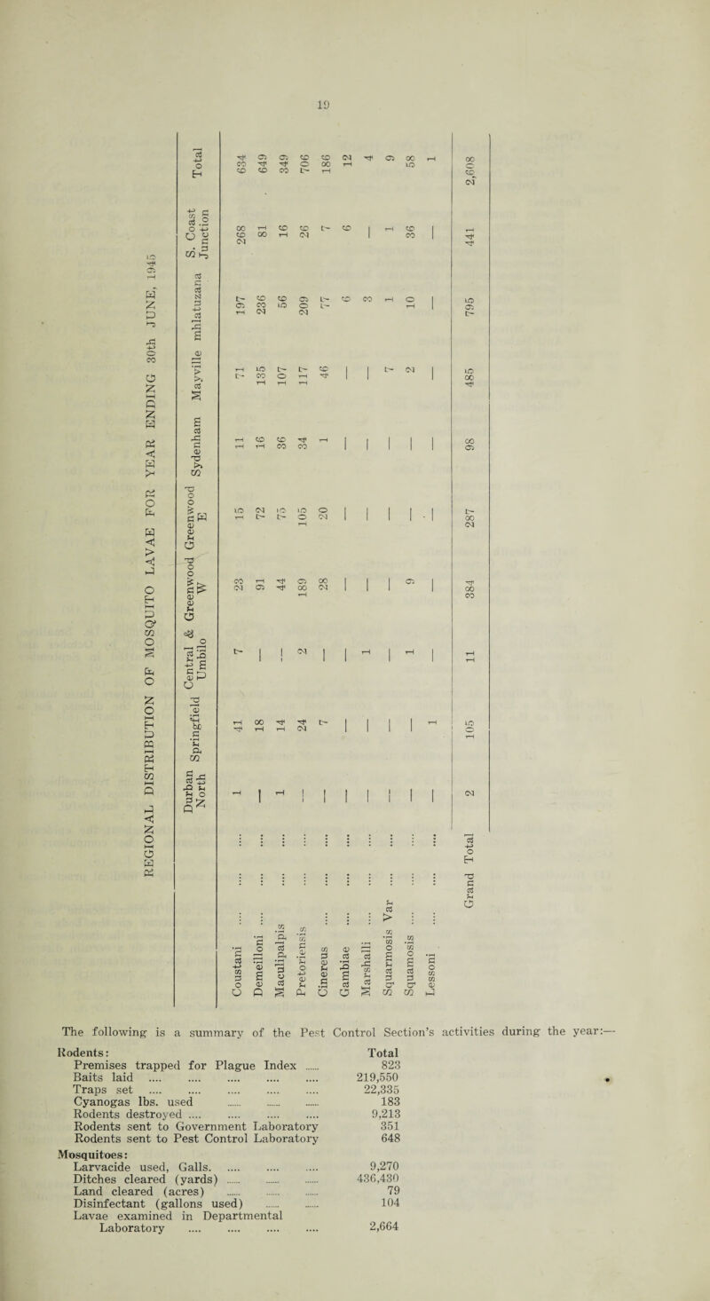 10 p £ p 1-5 -h> © CO o £ HH n £ p p p >H P O P P > <1 p o H ►—I P O' m O P o p o l-H EH P ffl r*H P Eh 00 P <1 o HH o p p o ■Hi £ sl O -H> u s • d d fi aS CS3 0 > >» 03 OS rd d <D '73 CO X5 O O S w <D o> O d o o O) 0) Hi O «8 c S 0) P O _o> P U in • rH Hi P< U1 £< _cj cS p J2 Hi £ ° Cl Cl © co CM 00 Tf< o 00 tH <o co CO tH Cl 00 lO 00 CD CM t> Cl 00 CO CO CM CO CO CO CO CO CM LO CO CO LO tH o Cl lH O Ih CM co CO CO CM CO tH CO Tt CO CO CM tH lO LO o o o CM CO CM rH rrfi O d' Cl) co 00 CM Cl CM 00 rH CM 00 o CO CM LO Cl tH LO 00 00 Cl tH 00 CM CO CO LO a3 : > CM aS H> o H C d aS O aS -*-> cn d o O d o Q) s <D Q Ph ■ i aS • rH rH d o aS c H O H> cu Ph •rH 'in m • rH in 0) O in d 0) <D H c3 • rH mQ £ aS rC m U as s aS d O £ as 3 • rH d o U1 in rH cS cr O' a> O O s m CO hP The following is a summary of the Pest Control Section’s activities during the year Rodents: Total Premises trapped for Plague Index . 823 Baits laid .... .... 219,550 Traps set .... .... .... .... .... 22,335 Cyanogas lbs. used . 183 Rodents destroyed .... .... .... .... 9,213 Rodents sent to Government Laboratory 351 Rodents sent to Pest Control Laboratory 648 Mosquitoes: Larvacide used, Galls. 9,270 Ditches cleared (yards) . 436,430 Land cleared (acres) . 79 Disinfectant (gallons used) . 104 Lavae examined in Departmental Laboratory .... .... .... .... 2,664