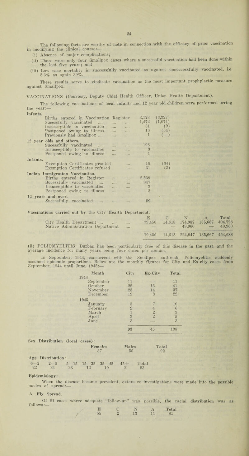 24 The following facts are worthy of note in connection with the efficacy of prior vaccination in modifying the clinical course:— (i) Absence of major complications; (ii) There were only four Smallpox cases where a successful vaccination had been done within the last five years; and (iii) Low case mortality in successfully vaccinated as against unsuccessfully vaccinated, i.e. 8.3% as again 39%. These results serve to vindicate vaccination as the most important prophylactic measure against Smallpox. VACCINATIONS (Courtesy, Deputy Chief Health Officer, Union Health Department). The following vaccinations of local infants and 12 year old children were performed urring the year:— Infants. Births entered in Vaccination Register 3,173 (3,327) Sucessfully vaccinated 1,472 (1,074) Insusceptible to vaccination 31 (9) Postponed owing to illness 16 (54) Previously had Smallpox. 1 (—) 12 year olds and others. Sucessfully vaccinated 198 Insusceptible to vaccination . 3 Postponed owing to illness . 1 Infants. Exemption Certificates granted 16 (64) Exemption Certificates refused 31 (3) Indian Immigration Vaccination. Births entered in Register 2,539 Sucessfully vaccinated . 847 Insusceptible to vaccination 3 Postponed owing to illness 2 12 years and over. • Sucessfully vaccinated . 89 Vaccinations carried out by the City Health Department. E C N A Total City Health Department .... 79,456 14,618 174,987 135,667 404,728 Native Administration Department - - 49,960 — 49,960 79,456 14,618 224,947 135,667 454,688 (ii) POLIOMYELITIS: Durban has been particularly free of this disease in the past, and the average incidence for many years being four cases per annum. In September, 1944, concurrent with the Smallpox outbreak, Poliomyelitis suddenly assumed epidemic proportions. Below are the monthly figures for City and Ex-city cases from September, 1944 until June, 1945:— Month City Ex-City Total 1944 September 11 — 11 October 28 13 41 N ovember 23 14 37 December 19 3 22 1945 January 3 7 10 February 2 4 6 March 1 2 3 April 3 2 5 June 3 — 3 93 45 138 Sex Distribution (local cases): Females Males Total 37 56 92 Age Distribution: 0—2 2—5 5—15 15—25 25—45 45+ Total 22 24 23 12 10 2 93 Epidemiology: When the disease became prevalent, extensive investigations were made into the possible modes of spread:— A. Fly Spread. Of 81 cases where follows:— adequate E “follow-un” C was N possible, A the racial distribution was Total /
