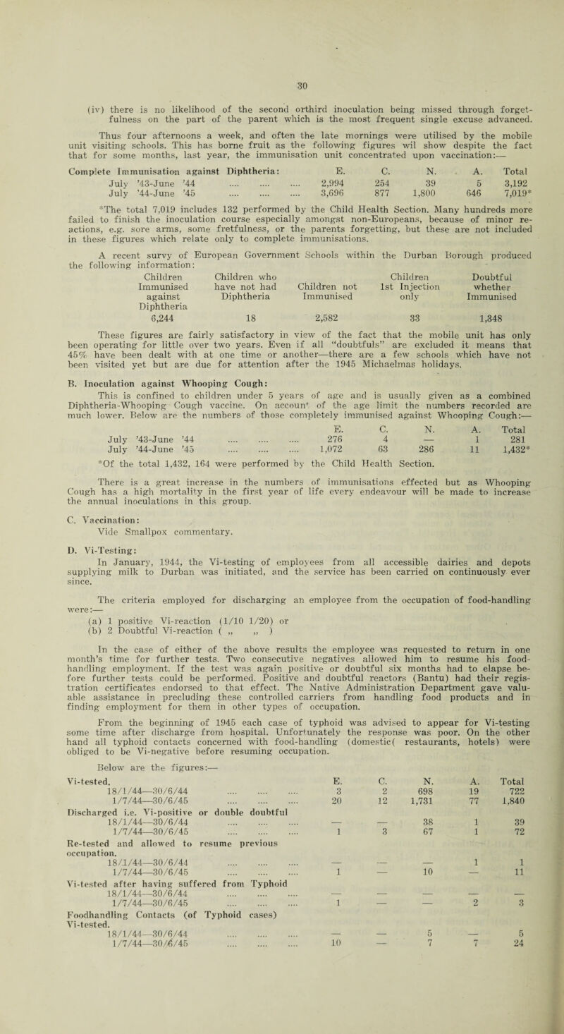 (iv) there is no likelihood of the second orthird inoculation being missed through forget¬ fulness on the part of the parent which is the most frequent single excuse advanced. Thus four afternoons a week, and often the late mornings were utilised by the mobile unit visiting schools. This has borne fruit as the following figures wil show despite the fact that for some months, last year, the immunisation unit concentrated upon vaccination :- Complete Immunisation against Diphtheria: E. C. N. A. Total July ’43-June ’44 . 2,994 254 39 5 3,192 July ’44-June ’45 . 3,696 877 1,800 646 7,019* *The total 7,019 includes 132 performed by the Child Health Section. Many hundreds more failed to finish the inoculation course especially amongst non-Europeans, because of minor re¬ actions, e.g. sore arms, some fretfulness, or the parents forgetting, but these are not included in these figures which relate only to complete immunisations. A recent survy of European Government Schools within the Durban Borough produced the following information: Children Children who Children Doubtful Immunised have not had Children not 1st Injection whether against Diphtheria Diphtheria Immunised only Immunised 6,244 18 2,582 33 1,348 These figures are fairly satisfactory in view of the fact that the mobile unit has only been operating for little over two years. Even if all “doubtfuls” are excluded it means that 45% have been dealt with at one time or another—there are a few schools which have not been visited yet but are due for attention after the 1945 Michaelmas holidays. B. Inoculation against Whooping Cough: This is confined to children under 5 years of age and is usually given as a combined Diphtheria-Whooping Cough vaccine. On accoun+ of the age limit the numbers recorded are much lower. Below are the numbers of those completely immunised against Whooping Cough:— E. C. N. A. Total July ’43-June ’44 . 276 4 — 1 281 July ’44-June ’45 1,072 63 286 11 1,432 Of the total 1,432, 164 were performed by the Child Health Section. There is a great increase in the numbers of immunisations effected but as Whooping Cough has a high mortality in the first year of life every endeavour will be made to increase the annual inoculations in this group. C. Vaccination: Vide Smallpox commentary. D. Vi-Testing: In January, 1944, the Vi-testing of employees from all accessible dairies and depots supplying milk to Durban was initiated, and the service has been carried on continuously ever since. The criteria employed for discharging an employee from the occupation of food-handling were:— (a) 1 positive Vi-reaction (1/10 1/20) or (b) 2 Doubtful Vi-reaction ( „ „ ) In the case of either of the above results the employee was requested to return in one month’s time for further tests. Two consecutive negatives allowed him to resume his food¬ handling employment. If the test was again positive or doubtful six months had to elapse be¬ fore further tests could be performed. Positive and doubtful reactors (Bantu) had their regis¬ tration certificates endorsed to that effect. The Native Administration Department gave valu¬ able assistance in precluding these controlled carriers from handling food products and in finding employment for them in other types of occupation. From the beginning of 1945 each case of typhoid was advised to appear for Vi-testing some time after discharge from hospital. Unfortunately the response was poor. On the other hand all typhoid contacts concerned with food-handling (domestic( restaurants, hotels) were obliged to be Vi-negative before resuming occupation. Below are the figures:— Vi-tested. E. c. N. A. Total 18/1/44—30/6/44 3 2 698 19 722 1/7/44—30/6/45 Discharged i.e. Vi-positive or double doubtful 20 12 1,731 77 1,840 18/1/44—30/6/44 — — 38 1 39 1/7/44—30/6/45 Re-tested and allowed to resume previous 1 3 67 1 72 occupation. 18/1/44—30/6/44 — — — 1 1 1/7/44—30/6/45 . Vi-tested after having suffered from Typhoid 1 — 10 — 11 18/1/44—30/6/44 — — — — — 1/7/44—30/6/45 Foodhandling Contacts (of Typhoid cases) 1 — 2 3 Vi-tested. 18/1/44—30/6/44 — — 5 — 5 1/7/44—30/6/45 .... .... .... 10 — 7 rr l 24