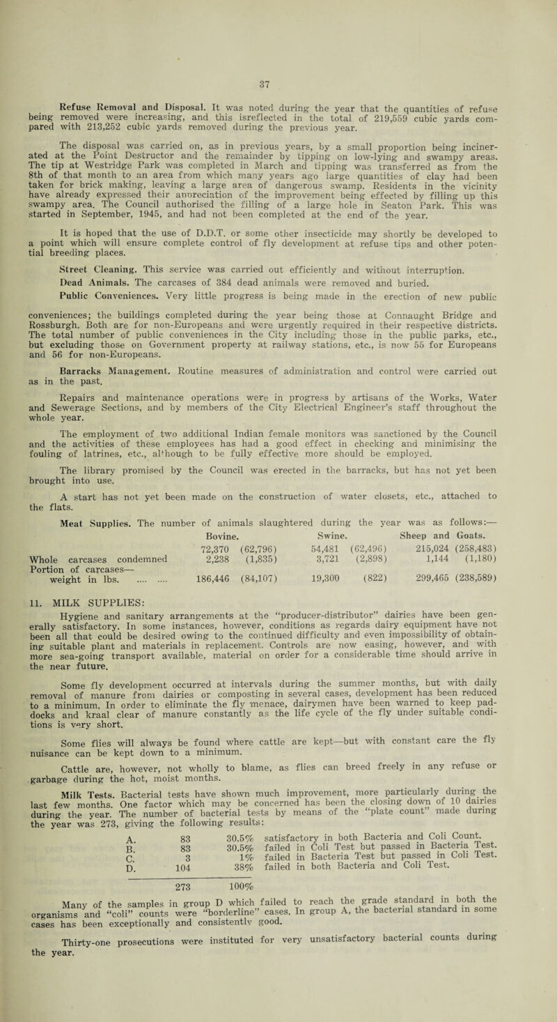 Refuse Removal and Disposal. It was noted during the year that the quantities of refuse being removed were increasing, and this isreflected in the total of 219,559 cubic yards com¬ pared with 213,252 cubic yards removed during the previous year. The disposal was carried on, as in previous years, by a small proportion being inciner¬ ated at the Point Destructor and the remainder by tipping on low-lying and swampy areas. The tip at Westridge Park was completed in March and tipping was transferred as from the 8th of that month to an area from which many years ago large quantities of clay had been taken for brick making, leaving a large area of dangerous swamp. Residents in the vicinity have already expressed their annreciation of the improvement being effected by filling up this swampy area. The Council authorised the filling of a large hole in Seaton Park. This was started in September, 1945, and had not been completed at the end of the year. It is hoped that the use of D.D.T. or some other insecticide may shortly be developed to a point which will ensure complete control of fly development at refuse tips and other poten¬ tial breeding places. Street Cleaning. This service was carried out efficiently and without interruption. Dead Animals. The carcases of 384 dead animals were removed and buried. Public Conveniences. Very little progress is being made in the erection of new public conveniences; the buildings completed during the year being those at Connaught Bridge and Rossburgh. Both are for non-Europeans and were urgently required in their respective districts. The total number of public conveniences in the City including those in the public parks, etc., but excluding those on Government property at railway stations, etc., is now 55 for Europeans and 56 for non-Europeans. Barracks Management. Routine measures of administration and control were carried out as in the past. Repairs and maintenance operations were in progress by artisans of the Works, Water and Sewerage Sections, and by members of the City Electrical Engineer’s staff throughout the whole year. The employment of two additional Indian female monitors was sanctioned by the Council and the activities of these employees has had a good effect in checking and minimising the fouling of latrines, etc., although to be fully effective more should be employed. The library promised by the Council was erected in the barracks, but has not yet been brought into use. A start has not yet been made on the construction of water closets, etc., attached to the flats. Meat Supplies. The number of animals slaughtered during the year was as follows:— Bovine. Swine. Sheep and Goats. Whole carcases condemned Portion of carcases— weight in lbs. 72,370 (62,796) 54,481 2,238 (1,835) 3,721 186,446 (84,107) 19,300 (62,496) 215,024 (258,483) (2,898) 1,144 (1,180) (822) 299,465 (238,589) 11. MILK SUPPLIES: Hygiene and sanitary arrangements at the “producer-distributor” dairies have been gen¬ erally satisfactory. In some instances, however, conditions as regards dairy equipment have not been all that could be desired owing to the continued difficulty and even impossibility of obtain¬ ing suitable plant and materials in replacement. Controls are now easing, however, and with more sea-going transport available, material on order for a considerable time should arrive in the near future. Some fly development occurred at intervals during the summer months, but with daily removal of manure from dairies or composting in several cases, development has been reduced to a minimum. In order to eliminate the fly menace, dairymen have been warned to keep pad- docks and kraal clear of manure constantly as the life cycle of the fly under suitable condi¬ tions is very short. Some flies will always be found where cattle are kept—but with constant care the fly nuisance can be kept down to a minimum. Cattle are, however, not wholly to blame, as flies can breed freely in any refuse or garbage during the hot, moist months. Milk Tests. Bacterial tests have shown much improvement, more particularly during the last few months. One factor which may be concerned has been the closing down of 10 dairies during the year. The number of bacterial tests by means of the plate count made duimg the year was 273, giving the following results: A. B. C. D. 83 30.5% satisfactory in both Bacteria and Coli Count. 83 30.5% failed in Coli Test but passed in Bacteria Test. 3 1% failed in Bacteria Test but passed m Coli Test. 104 38% failed in both Bacteria and Coli Test. 273 100% Manv of the samples in group D which failed to reach the grade standaid in both the organisms and “coli” counts were “borderline” cases. In group A, the bacterial standard in some cases has been exceptionally and consistently good. Thirty-one prosecutions were instituted for very unsatisfactory bacterial counts during the year.