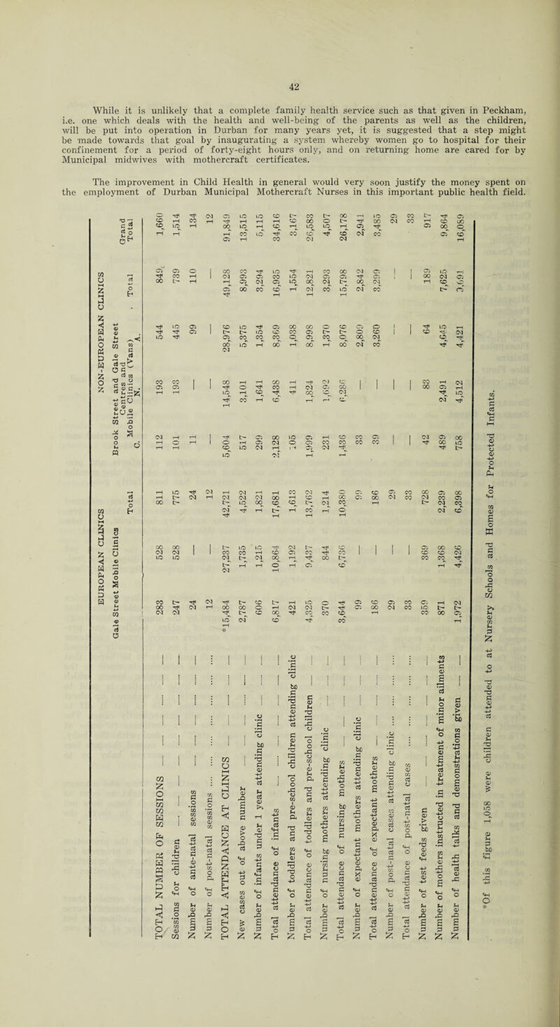 While it is unlikely that a complete family health service such as that given in Peckham, i.e. one which deals with the health and well-being of the parents as well as the children, will be put into operation in Durban for many years yet, it is suggested that a step might be made towards that goal by inaugurating a system whereby women go to hospital for their confinement for a period of forty-eight hours only, and on returning home are cared for by Municipal midwives with mothercraft certificates. The improvement in Child Health in general would very soon justify the money spent on the employment of Durban Municipal Mothercraft Nurses in this important public health field. w u 4 o Z < P4 o tf £> I Z o z ’O -3 c ™ ri o o h <v i l /— M g a) ci OC P w 'd o r- W j CU CJ • «> •4J O 8 w o o t, n M u I 8 o .5 Z V <J <D H fc O P H « m <0 rt O o ■O O s co oo io ci co CO rH 00 rH 'xF rH rH rH co 00 O tH ■rt1 00 o cq^ LO tH °0 LO rH CO T-q LO Lfq tH °L rH T—1 tH CO LO co CO tjT co' CO 05 tH CO CM CM 05 o 1 00 CO LO rH CO 00 cv) 05 I CO T-1 1 CM 05 05 CO LO CM 05 05 05 i 00 in¬ tH rH 05 CM 05^ LO 00 CM tH 00 CM oT 00 CO CO rH CM CO LO <N CO rH rH rH to 05 LO 05 00 00 o CO Cl O ! 05 1 tH tH LO CO CO 05 tH tH o co I to 05^ CO cq cq o 05 cq o 00 CM 00 LO tH 00 rH 00 rH CO <N CO CM CO CO 1 I 00 rH tH CO rH Htl 03 co I 05 05 1 1 ^ O CO i—1 CM Oj CO 1 1 ci oo ■rt* ci <X> 00 o ci' CD Cl LO oo oa tH CD r> CO LO Tsi: CD co £ o I—I m co H co o « w ra S £ Tf CO CD 00 D3 OO rH 00 05 cm CM tH T—1 CH 05 00 >o> 05 tH CO rH o rH 1 o rH 05 CM o 05 CO CO rH rH CO LO LO CM tH of fH 05 rH CM w 1 CO CO 05 co CO tH 00 ^ CM CM CM CM p <D 2 • rH rP CD P« o <44 Hi g .2 E-l S3 o 72 CJ (U E-t co m G _0 X m 0) to rt G i to o o G 0) .3 3 £ CO o 4 o < O £ Q £ W Eh <1 i-4 Eh O Eh G 0> rO 2 3 G 0> > o x> rt «H o 3 o to <D CO rt o £ <D £ O •rH G bO _G 'S G <D G rt <D G <D 03 G 3 G rt «H O G 0> 3) 2 3 U •rH G bo I e 1 £ <D T3 P <D P § <44 O 0> O P P rO P <D P 4-> o Fh 44 P P <D • rH X o o c X o w I <D fH Pi< P3 c3 w Jh 0) ^3 c «+H o 2 o o U1 I 0) Ph P^H O 03 p-« <D O «4H o <D O C c3 C o; Ph CD rO s 2 ° ^ Eh c3 *3 biD •S pj CD U1 U CD rC o 2 bo G • rH m u 2 Ph «H o Ph (D g 3 £ C/2 S o be • S P4 P3 Ph o CD CD G c$ o Eh O *3 be •3 ^3 p3 CD 4-> 4-4 c3 1/2 Ph CD r^H H-4 P3 a 4-> o <D Ph X CD «H O Ph CD P W Ph (D rP 4-4 o 3 p p 4-4 o CD Ph X 0) *+H O CD CD P P T3 P CD 4-4 4-4 P o Eh CD • rH .3 be .3 p CD 4-> 4-4 P CQ CD C/2 P CD P P i 4-> C/2 O Ph O r/2 CD M P CD P P I 4-4 C/2 C Ph <+H O <D CD P P X5 P CD 4-4 P Ph (D rO ^ 3 ^ | O ^ Eh P CD > *Se U1 p CD CD 4-4 W <D «4H C Ph CD rP 3 p <4H O 4-4 P CD 2 rt CD U -a CD C/2 •3 C*2 Ph CD rP 4-4 o 3 *+—I o u CD rO 3 p 05 05 CM -cH CM tH Lrt Tjt- (M Cl 00 ■rt1 00 LO L— tH LO CM rH CM T-1 tH CO CM Hh o 05 CO 05 00 oo 05 00 tH tH CM T—1 CM CM CM 00 rH co rH 00 C5 00 CM CO CM CO 05 00 tH tH LO 00 CD CD tH cq cq rH tH cq C0 cm tH tH rH co tH o cm co rH T-1 T-1 00 00 1 c- LO LO 03 tH tH CO 1 1 05 00 CO CM CM I 1 co CO rH CO 05 CO co 1 1 1 1 CO CO CM LO) LO 05 tr 05 tH rH cq tH 00 o rH rH T—1 9,4 oo tH co CO cq rH tH CO tH rH LO o 05 CO 05 CO 05 rH CM 00 00 o rH CM CM tH 05 00 CM 00 LO tH tH -q tH CO 00 cq CO CD rH CO 00 05 lcT cm CO hf CO tH tH * G G O <3 G > s -a 05 G o • rH 44 p Ph 44 C/2 P O CD O p p w r^ p CD rP o Ph CD rP 3 P £ P P P CD 4-4 CD CD 44 O Ph Ph Ph O 02 CD O W X5 P P O O rP CD CO >> Ph <D 02 Ph P £ O 44 '■p CD P CD P <D Ph 2 2 CD (D Ph <D £ OC LO O CD Ph P be O *