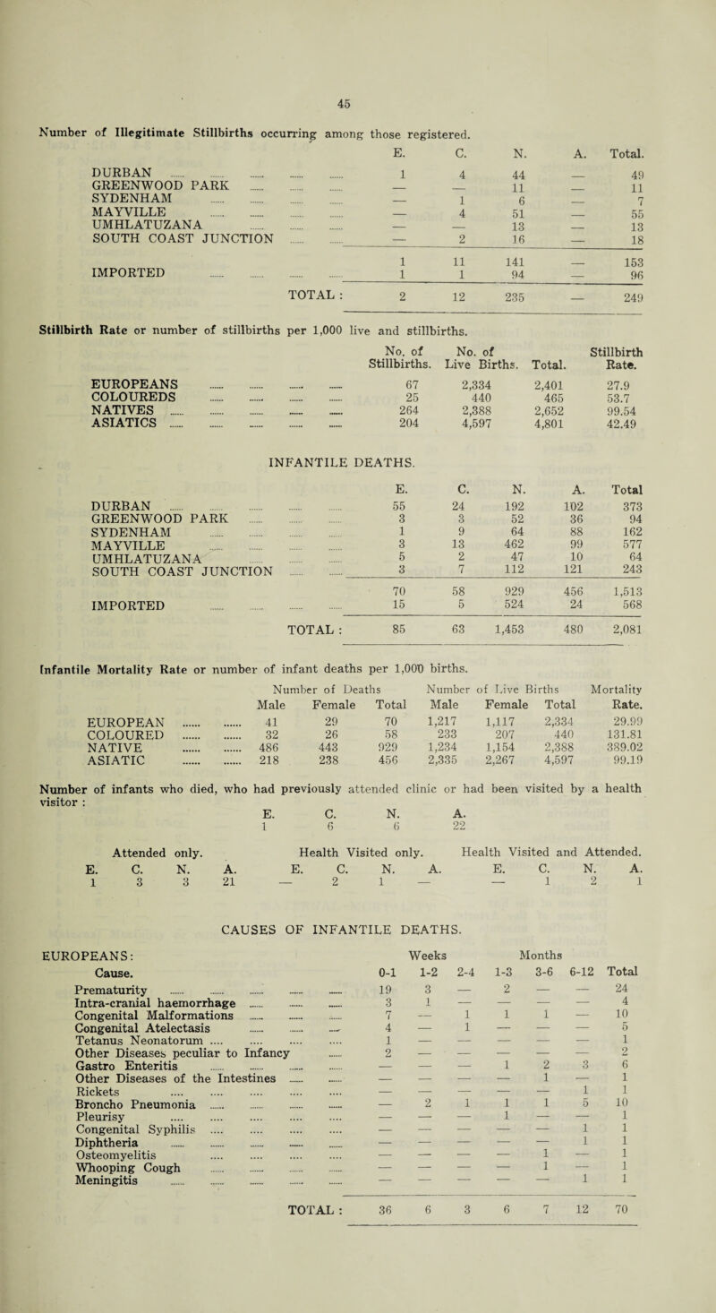 Number of Illegitimate Stillbirths occurring among those registered. E. C. N. A. Total. DURBAN . 1 4 44 49 GREENWOOD PARK . _ _ 11 11 SYDENHAM . _ 1 6 7 MAYVILLE . _ 4 51 55 UMHLATUZANA — _ 13 . 13 SOUTH COAST JUNCTION — 2 16 — 18 1 11 141 153 IMPORTED 1 1 94 — 96 TOTAL: 2 12 235 249 Stillbirth Rate or number of stillbirths per 1,000 live and stillbirths. No. of No. of Stillbirth Stillbirths. Live Births. Total. Rate. EUROPEANS 67 2,334 2,401 27.9 COLOUREDS 25 440 465 53.7 NATIVES . 264 2,388 2,652 99.54 ASIATICS . .... 204 4,597 4,801 42.49 INFANTILE DEATHS. E. C. N. A. Total DURBAN . 55 24 192 102 373 GREENWOOD PARK . 3 3 52 36 94 SYDENHAM 1 9 64 88 162 MAYVILLE 3 13 462 99 577 UMHLATUZANA 5 2 47 10 64 SOUTH COAST JUNCTION . 3 7 112 121 243 70 58 929 456 1,513 IMPORTED 15 5 524 24 568 TOTAL: 85 63 1,453 480 2,081 Infantile Mortality Rate or number of infant deaths per 1,000 births. Number of Deaths Number of Live Births Mortality Male Female Total Male Female Total Rate. EUROPEAN 41 29 70 1,217 1,117 2,334 29.99 COLOURED 32 26 58 233 207 440 131.81 NATIVE 486 443 929 1,234 1,154 2,388 389.02 ASIATIC 218 238 456 2,335 2,267 4,597 99.19 Number of infants who died, who had previously attended clinic or had been visited by a health visitor : E. C. N. A. 1 6 6 22 Attended only. Health Visited only. Health Visited and Attended. E. C. N. A. E. C. N. A. E. C. N. A. 1 3 3 21 2 1 — 1 2 1 CAUSES OF INFANTILE DEATHS. EUROPEANS: Cause. 0-1 Weeks 1-2 2-4 1-3 Months 3-6 6-12 Total Prematurity . ...... 19 3 — 2 — — 24 Intra-cranial haemorrhage . 3 1 — — — — 4 Congenital Malformations . 7 — 1 1 1 — 10 Congenital Atelectasis . _ 4 — 1 — — — 5 Tetanus Neonatorum .... 1 — — — — — 1 Other Diseases peculiar to Infancy 2 — — — — — 2 Gastro Enteritis .. — — — 1 2 3 6 Other Diseases of the Intestines . — — — — 1 — 1 Rickets .... — —- — — — 1 1 Broncho Pneumonia . — 2 1 1 1 5 10 Pleurisy . — — — 1 — — 1 Congenital Syphilis — —■ — — — 1 1 Diphtheria . — — — — — 1 1 Osteomyelitis — — — — 1 — 1 Whooping Cough . — — — — 1 — 1 Meningitis . — — — — — 1 1