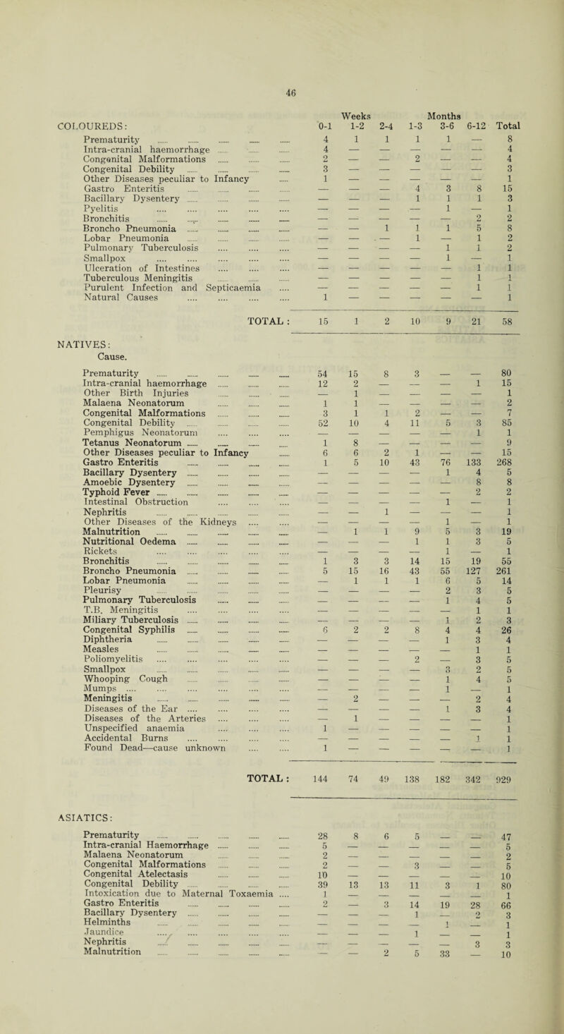 Weeks Months COLOUREDS: 0-1 1-2 2-4 1-3 3-6 6-12 Total Prematurity . 4 1 1 1 1 — 8 Intra-cranial haemorrhage . 4 — — — — — 4 Congenital Malformations 9 Li — — 2 — — 4 Congenital Debility . 3 — — — — —- 3 Other Diseases peculiar to Infancy 1 — — — — 1 Gastro Enteritis . — — — 4 3 8 15 Bacillary Dysentery . . . — — — 1 1 1 3 Pyelitis .... .... . — — — — 1 — 1 Bronchitis . — — — — — 2 2 Broncho Pneumonia . — — 1 1 1 5 8 Lobar Pneumonia — — , - 1 — 1 2 Pulmonary Tuberculosis .... . — — • - — 1 1 2 Smallpox — — — — 1 — 1 Ulceration of Intestines — — — — — 1 1 Tuberculous Meningitis . — — — -— — 1 1 Purulent Infection and Septicaemia — — — — — 1 1 Natural Causes . . 1 — — — — — 1 TOTAL: 15 1 2 10 9 21 58 NATIVES: Cause. Prematurity . . . 54 15 8 3 80 Intra-cranial haemorrhage . 12 2 — — — 1 15 Other Birth Injuries — 1 — — — — 1 Malaena Neonatorum . 1 1 — — — — 2 Congenital Malformations . 3 1 1 2 — — 7 Congenital Debility . 52 10 4 11 5 3 85 Pemphigus Neonatorum . — — — — — 1 1 Tetanus Neonatorum .. 1 8 — — — — 9 Other Diseases peculiar to Infancy 6 6 2 1 — — 15 Gastro Enteritis . 1 5 10 43 76 133 268 Bacillary Dysentery . — — — — 1 4 5 Amoebic Dysentery . — — — — — 8 8 Typhoid Fever . — — — — —- 2 2 Intestinal Obstruction — — — — 1 — 1 Nephritis . — — 1 — — — 1 Other Diseases of the Kidneys . — — — — 1 — 1 Malnutrition — 1 1 9 5 3 19 Nutritional Oedema . — — — 1 1 3 5 Rickets — — — — 1 — 1 Bronchitis . 1 3 3 14 15 19 55 Broncho Pneumonia . 5 15 16 43 55 127 261 Lobar Pneumonia . — 1 1 1 6 5 14 Pleurisy . — — — — 2 3 5 Pulmonary Tuberculosis . — — — — 1 4 5 T.B. Meningitis . — — — — — 1 1 Miliary Tuberculosis . — — — — 1 2 3 Congenital Syphilis . 6 2 2 8 4 4 26 Diphtheria . — — — — 1 3 4 Measles . — — — — — 1 1 Poliomyelitis . . — — — 2 — 3 5 Smallpox . — — — — Q O 2 5 Whooping Cough — — -- — 1 4 5 Mumps .... — — — — 1 — 1 Meningitis . — 2 — — — 2 4 Diseases of the Ear . — — — — 1 3 4 Diseases of the Arteries — 1 — — — _ 1 Unspecified anaemia 1 — — — — — 1 Accidental Burns — — — — _ 1 1 Found Dead—cause unknown 1 — — — -- — 1 TOTAL: 144 74 49 138 182 342 929 ASIATICS: Prematurity . 28 8 6 5 _ 47 Intra-cranial Haemorrhage . 5 — -_ _ _ _ 5 Malaena Neonatorum . 2 _ _ _ 2 Congenital Malformations .. 2 _ _ 3 5 Congenital Atelectasis . 10 _ _ _ 10 Congenital Debility . 39 13 13 11 3 1 80 Intoxication due to Maternal Toxaemia .... 1 _ _ _ 1 Gastro Enteritis . 9 Li _ 3 14 19 28 66 Bacillary Dysentery . — _ _ 1 9 3 Helminths _ _ _ 1 1 Jaundice ...... _ _ _ 1 1 Nephritis / — _ _ 3 3 Malnutrition — — 2 5 33 10