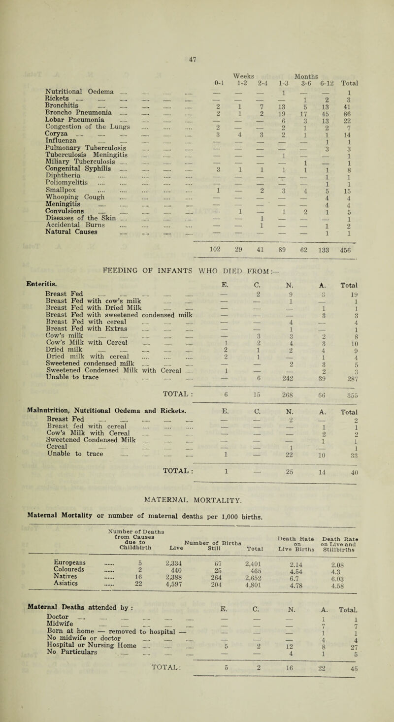 Nutritional Oedema . 0-1 Weeks 1-2 2-4 1-3 1 Months 3-6 6-12 Total 1 Rickets . 1 2 3 Bronchitis . 2 1 7 13 5 13 41 Broncho Pneumonia . 2 1 2 19 17 45 86 Lobar Pneumonia . _ _ _ 6 3 13 22 Congestion of the Lungs .... .. 2 _ _ 2 1 2 7 Coryza . 3 4 3 2 1 1 14 Influenza . _ _ _ 1 1 Pulmonary Tuberculosis -- — _ _ _ 3 3 Tuberculosis Meningitis — _ _ 1 _ 1 Miliary Tuberculosis . _ _ . _ 1 1 Congenital Syphilis . 3 1 1 1 1 1 8 Diphtheria .. - — _ _ 1 1 Poliomyelitis .... .. .. - — _ _ _ 1 1 Smallpox 1 — 2 3 4 5 15 Whooping Cough . — — — — _ 4 4 Meningitis . — — — — _ 4 4 Convulsions . — 1 — 1 2 1 5 Diseases of the Skin . — — 1 _ _ 1 Accidental Burns — _ 1 _ 1 2 Natural Causes . ■ — — — — — 1 1 102 29 41 89 62 133 456 FEEDING OF INFANTS WHO DIED FROM:— Enteritis. E. C. N. Breast Fed . — 2 9 Breast Fed with cow's milk . — — 1 Breast Fed with Dried Milk . — — — Breast Fed with sweetened condensed milk — — — Breast Fed with cereal . — — 4 Breast Fed with Extras . — — 1 Cow’s milk . — 3 3 Cow’s Milk with Cereal . 12 4 Dried milk . 2 12 Dried milk with cereal .... .... .... 2 1 — Sweetened condensed milk . — — 2 Sweetened Condensed Milk with Cereal . 1 — _ Unable to trace . — 6 242 A. Total O O 1 3 2 3 4 1 3 2 39 19 1 1 3 4 1 8 10 9 4 5 3 287 TOTAL: 6 15 268 66 355 Malnutrition, Nutritional Oedema and Rickets. E. C. N. A. Total Breast Fed . _ _ 2 2 Breast fed with cereal _ _ _ 1 1 Cow’s Milk with Cereal — _ _ 2 2 Sweetened Condensed Milk . _ _ 1 1 Cereal — _ 1 1 Unable to trace 1 — 22 10 33 TOTAL: 1 _ 25 14 40 MATERNAL MORTALITY. Maternal Mortality or number of maternal deaths per 1,000 births. Number of Deaths from Causes due to Childbirth Number of Births Live Still Total Death Rate on Live Births Death Rate on Live and Stillbirths Europeans 5 2,334 67 2,401 2.14 2.08 Coloureds 2 440 25 465 4.54 4.3 Natives 16 2,388 264 2,652 6.7 6.03 Asiatics 22 4,597 204 4,801 4.78 4.58 Maternal Deaths attended by : Doctor . Midwife . Born at home — removed to hospital — No midwife or doctor . Hospital or Nursing Home . No Particulars . E. 5 C. 2 N. A. Total. 1 1 — 77 1 1 — 44 12 8 27 4 15