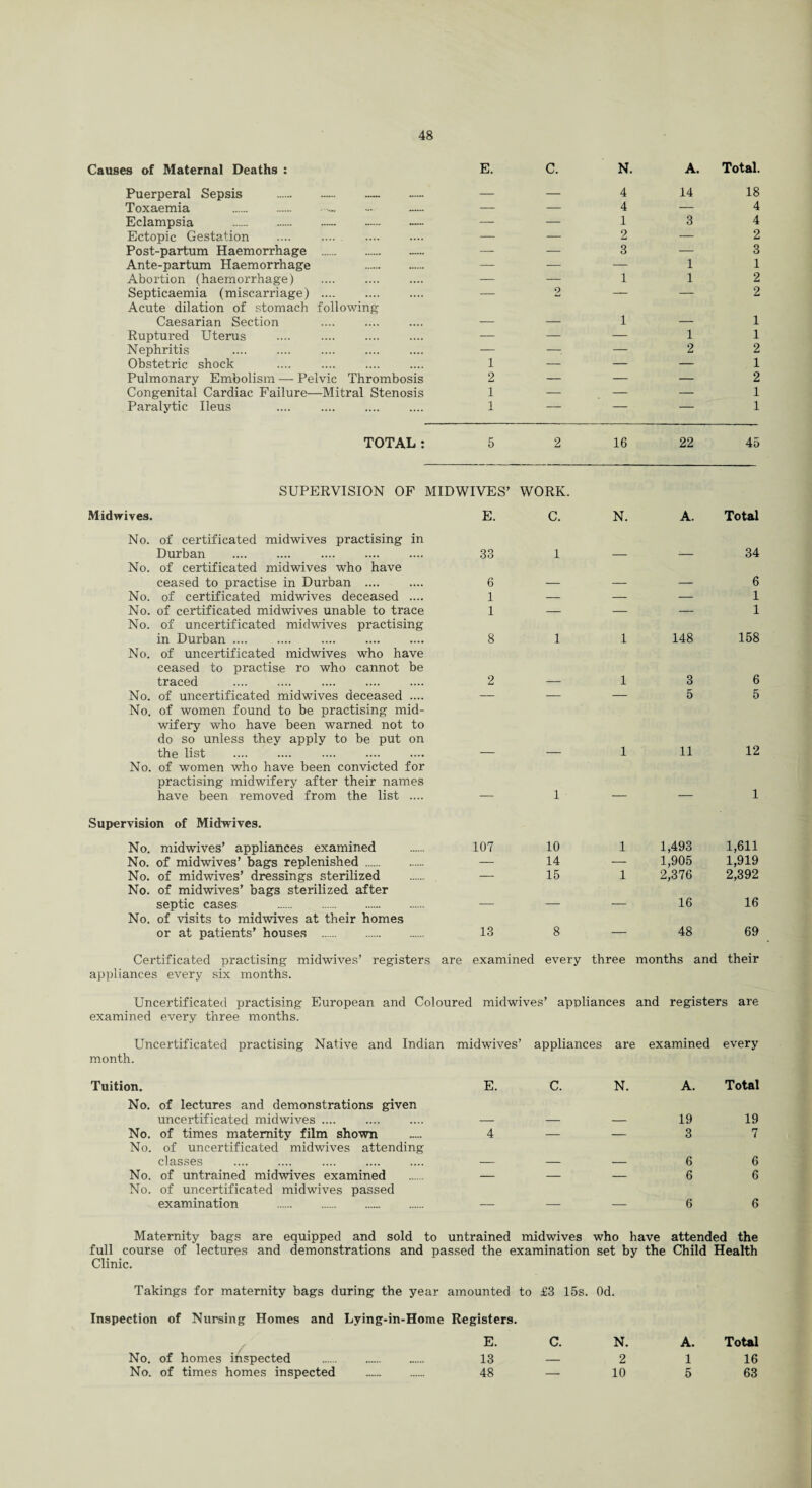 Causes of Maternal Deaths : E. C. N. A. Total. Puerperal Sepsis . — — 4 14 18 Toxaemia . — — 4 — 4 Eclampsia . — — 1 3 4 Ectopic Gestation . — — 2 — 2 Post-partum Haemorrhage . — — 3 — 3 Ante-partum Haemorrhage . — — — 1 1 Abortion (haemorrhage) — — 1 1 2 Septicaemia (miscarriage) . Acute dilation of stomach following — o — 2 Caesarian Section — —• 1 — 1 Ruptured Uterus .... .... . — — — 1 1 Nephritis — -. — 2 2 Obstetric shock . . 1 — — — , 1 Pulmonary Embolism — Pelvic Thrombosis 2 — — — 2 Congenital Cardiac Failure—Mitral Stenosis 1 •-- — — 1 Paralytic Ileus . . 1 — — — 1 TOTAL: 5 2 16 22 45 SUPERVISION OF MIDWIVES’ WORK. Midwives. E. C. N. A. Total No. of certificated midwives practising in Durban . 33 1 34 No. of certificated midwives who have ceased to practise in Durban . 6 — 6 No. of certificated midwives deceased .... 1 — — — 1 No. of certificated midwives unable to trace 1 — — — 1 No. of uncertificated midwives practising in Durban .... 8 1 1 148 158 No. of uncertificated midwives who have ceased to practise ro who cannot be traced . 2 — 1 3 6 No. of uncertificated midwives deceased .... — — — 5 5 No. of women found to be practising mid¬ wifery who have been warned not to do so unless they apply to be put on the list . 1 11 12 No. of women who have been convicted for practising midwifery after their names have been removed from the list .... — 1 ■ 1 Supervision of Midwives. No. midwives’ appliances examined 107 10 1 1,493 1,611 No. of midwives’ bags replenished . No. of midwives’ dressings sterilized — 14 — 1,905 1,919 — 15 1 2,376 2,392 No. of midwives’ bags sterilized after septic cases . _ _ _ 16 16 No. of visits to midwives at their homes or at patients’ houses . . 13 8 — 48 69 Certificated practising midwives’ registers are examined every three months and their appliances every six months. Uncertificated practising European and Coloured midwives’ appliances and registers are examined every three months. Uncertificated practising Native and Indian midwives’ appliances are examined every month. Tuition. E. C. N. A. Total No. of lectures and demonstrations given uncertificated midwives .... 19 19 No. of times maternity film shown 4 — — 3 7 No. of uncertificated midwives attending classes 6 6 No. of untrained midwives examined — — — 6 6 No. of uncertificated midwives passed examination . 6 6 Maternity bags are equipped and sold to untrained midwives who have attended the full course of lectures and demonstrations and passed the examination set by the Child Health Clinic. Takings for maternity bags during the year amounted to £3 15s. Od. Inspection of Nursing Homes and Lying-in-Home Registers. E. C. N. A. Total No. of homes inspected . 13 — 2 1 16 —