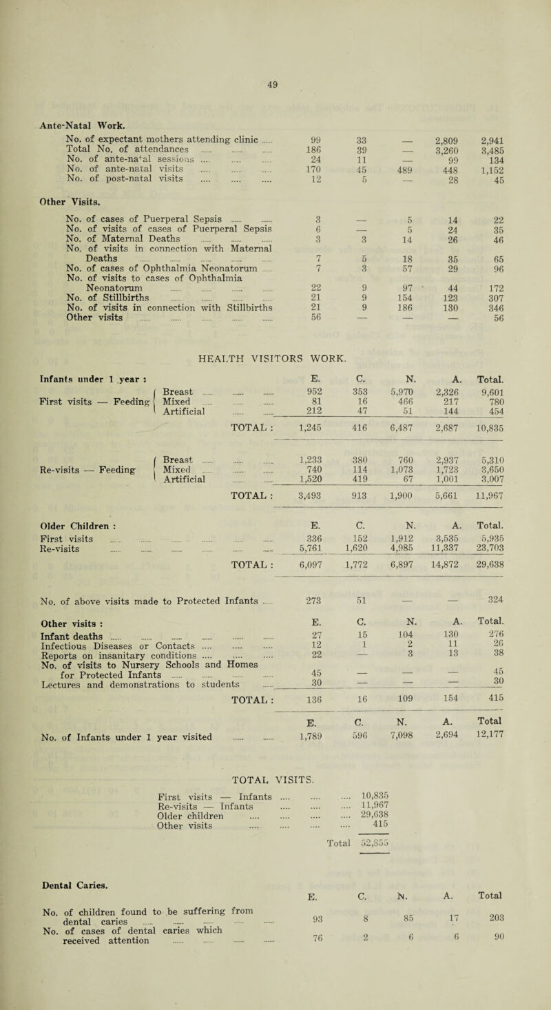 Ante-Natal Work. No. of expectant mothers attending clinic ... 99 33 . 2,809 2,941 Total No. of attendances . 186 39 _ 3,260 3,485 No. of ante-nafal sessions .... 24 11 _ 99 134 No. of ante-natal visits 170 45 489 448 1,152 No. of post-natal visits 12 5 — 28 45 Other Visits. No. of cases of Puerperal Sepsis . 3 . 5 14 22 No. of visits of cases of Puerperal Sepsis 6 — 5 24 35 No. of Maternal Deaths . No. of visits in connection with Maternal 3 3 14 26 46 Deaths . 7 5 18 35 65 No. of cases of Ophthalmia Neonatorum No. of visits to cases of Ophthalmia 7 3 57 29 96 Neonatorum . . 22 9 97 • 44 172 No. of Stillbirths . 21 9 154 123 307 No. of visits in connection with Stillbirths 21 9 186 130 346 Other visits . 56 — — — 56 HEALTH VISITORS WORK. Infants under 1 year : E. C. N. A. Total. l Breast . 952 353 5,970 2,326 9,601 First visits — Feeding j Mixed . . 81 16 466 217 780 ' Artificial . 212 47 51 144 454 TOTAL : 1,245 416 6,487 2,687 10,835 / Breast . 1,233 380 760 2,937 5,310 Re-visits — Feeding j Mixed . 740 114 1,073 1,723 3,650 * Artificial 1,520 419 67 1,001 3,007 TOTAL: 3,493 913 1,900 5,661 11,967 Older Children : E. C. N. A. Total. First visits . . . . 336 152 1,912 3,535 5,935 Re-visits . . . 5,761 1,620 4,985 11,337 23,703 TOTAL: 6,097 1,772 6,897 14,872 29,638 No. of above visits made to Protected Infants . 273 51 — — 324 Other visits : E. C. N. A. Total. Infant deaths . 27 15 104 130 276 Infectious Diseases or Contacts .... 12 1 2 11 26 Reports on insanitary conditions .... 22 — 3 13 38 No. of visits to Nursery Schools and Homes for Protected Infants . 45 — — — 45 Lectures and demonstrations to students 30 — — — 30 TOTAL : 136 16 109 154 415 No. of Infants under 1 year visited E. 1,789 C. N. A. Total 596 7,098 2,694 12,177 TOTAL VISITS. First visits — Infants Re-visits — Infants Older children Other visits 10,835 11,967 29,638 415 Total 52,855 Dental Caries. E. C. N. A. Total No. of children found to be suffering from dental caries .... No. of cases of dental caries which received attention . 93 8 85 17 203 76 2 6 6 90