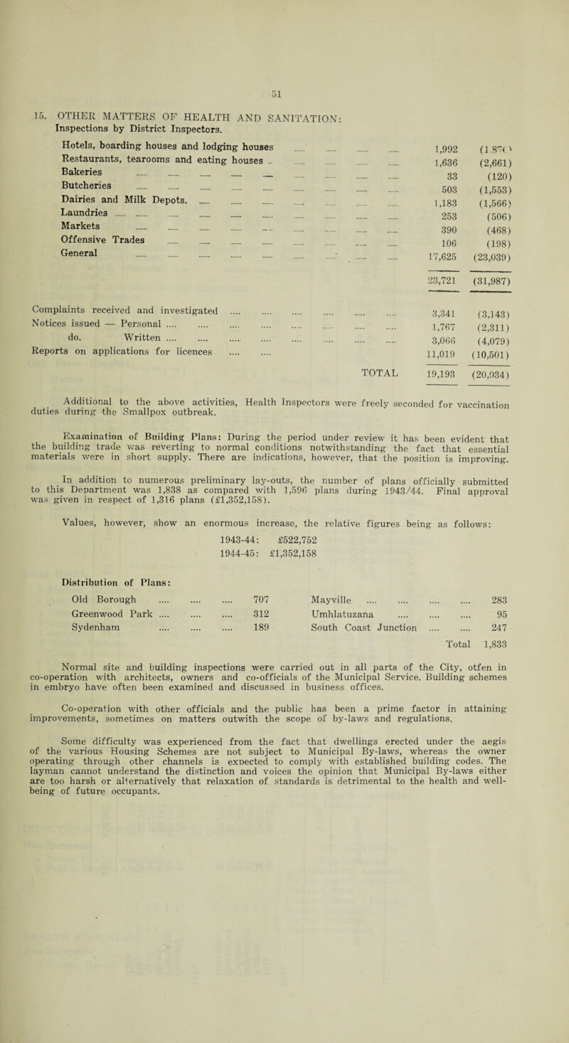 15. OTHER MATTERS OF HEALTH AND SANITATION: Inspections by District Inspectors. Hotels, boarding houses and lodging houses Restaurants, tearooms and eating houses .. Bakeries .. Butcheries . Dairies and Milk Depots. Laundries . Markets . Offensive Trades . General . Complaints received and investigated Notices issued — Personal. do. Written .... Reports on applications for licences TOTAL 1,992 (1.870 1,636 (2,661) 33 (120) 503 (1,553) 1,183 (1,566) 253 (506) 390 (468) 106 (198) 17,625 (23,039) 23,721 (31,987) 3,341 (3,143) 1,767 (2,311) 3,066 (4,079) 11,019 (10,501) 19,193 (20,034) Additional to the above activities, Health Inspectors were freely seconded for vaccination duties during the Smallpox outbreak. Examination of Building Plans: During the period under review it has been evident that the building trade was reverting to normal conditions notwithstanding the fact that essential materials were in short supply. There are indications, however, that the position is improving. In addition to numerous preliminary lay-outs, the number of plans officially submitted to this Department was 1,838 as compared with 1,596 plans during 1943/44. Final approval was given in respect of 1,316 plans (£1,352,158). Values, however, show an enormous increase, the relative figures being as follows: 1943- 44: £522,752 1944- 45: £1,352,158 Distribution of Plans: Old Borough 707 Mayville 283 Greenwood Park .... 312 Umhlatuzana 95 Sydenham 189 South Coast Junction 247 Total 1,833 Normal site and building inspections were carried out in all parts of the City, otfen in co-operation with architects, owners and co-officials of the Municipal Service. Building schemes in embryo have often been examined and discussed in business offices. Co-operation with other officials and the public has been a prime factor in attaining improvements, sometimes on matters outwith the scope of by-laws and regulations. Some difficulty was experienced from the fact that dwellings erected under the aegis of the various Housing Schemes are not subject to Municipal By-laws, whereas the owner operating through other channels is expected to comply with established building codes. The layman cannot understand the distinction and voices the opinion that Municipal By-laws either are too harsh or alternatively that relaxation of standards is detrimental to the health and well¬ being of future occupants.