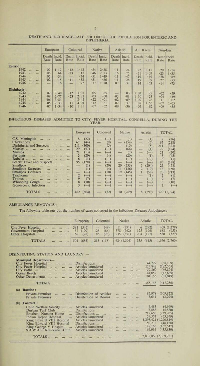 DEATH AND INCIDENCE RATE PER 1,000 OF THE POPULATION FOR ENTERIC AND DIPHTHERIA. Euro pean Cole ured Nat ive Ask itic All I laces Non- Eur. Death Rate Incid. Rate Death Rate Incid. Rate Death Rate Incid. Rate Death Rate Incid. Rate Death Rate Incid. Rate Death Rate Incid. Rate Enteric : 1942 . •09 117 •12 1-42 •54 2-28 •11 •24 •22 1-15 •29 1 • 14 1943 . •06 •64 •23 1 • 17 •46 2-13 •16 •75 •21 1-09 •23 1-35 1944 . •05 •34 — •34 •51 1-49 •11 •47 •19 •69 •28 •89 1945 . •02 •15 •11 •58 •51 •86 •11 •28 •19 •39 •27 •53 1946 . — •16 — •72 •37 M0 •09 •37 •14 •53 •14 •73 Diphtheria : 1942 . •02 2-48 •12 3-07 •05 •85 — •03 1 03 •29 •02 •59 1943 . •09 2-77 •23 2-81 •03 •60 •03 •01 1-30 •23 •04 •49 1944 . •06 3-84 — 8-44 •22 101 •02 •09 2-09 •28 •11 1-02 1945 . •05 2-33 •11 4-01 •12 1-61 •02 •37 •07 1-55 •07 1-05 1946 . •07 1-34 •10 1-75 •07 •62 •09 •36 •07 •82 •09 •55 INFECTIOUS DISEASES ADMITTED TO CITY FEVER HOSPITAL, CONGELLA, DURING THE YEAR. European Coloured Native Asiatic TOTAL C.S. Meningitis . 8 (22) - (-) — (3) _ (1) 8 (26) Chickenpox . 67 (44) (9) — (159) — (6) 67 (218) Diphtheria and Suspects . 211 (300) (5) — (10) — (8) 211 (323) Measles. 29 (57) - (-) — (66) — (1) 29 (124) Mumps. 21 (13) - (-) — (7) — (-) 21 (20) Pertussis . 3 (20) (4) — (20) — (1) 3 (45) Rubella. 6 (1) - (-) — (-) — (-) 6 (1) Scarlet Fever and Suspects. 95 (128) - (-) — (-) — (-) 95 (128) Smallpox . — (1) - (20) 20 (233) 5 (204) 25 (458) Smallpox Suspects . —• (1) - (4) 11 (126) 2 (19) 13 (150) Smallpox Contacts . — (—) - (10) 19 (145) 1 (58) 20 (213) Trachoma . 2 (-) - (-) — (-) — (1) 2 (1) Typhus . 9 (7) - (-) — (-) — (-) 9 (7) Whooping Cough . 8 (10) - (-) — (-) — (-) 8 (10) Gonoccocic Infection. 3 (-) - (-) — (-) — (-) 3 (-) TOTALS . 462 (604) - (52) 50 (769) 8 (299) 520 (1,724) AMBULANCE REMOVALS : The following table sets out the number of cases conveyed in the Infectious Diseases Ambulance : European Coloured Native Asiatic TOTAL City Fever Hospital . 391 (546) - (49) 11 (391) 6 (292) 408 (1,278) Government Hospital . 57 (109) 128 (86) 378 (562) 125 (196) 688 (953) Other Hospitals . 56 (28) 85 (23) 235 (351) 204 (127) 580 (529) TOTALS . 504 (683) 213 (158) 624(1,304) 335 (615) 1,676 (2,760) DISINFECTING STATION AND LAUNDRY Municipal Departments— City Fever Hospital. City Fever Hospital. City Baths . Ocean Beach . Other Departments . Disinfections. Articles laundered Articles laundered Articles laundered Articles laundered . 44,227 . 114,848 . 57,860 . 44,052 . 104,156 (38,109) (182,555) (66,874) (42,669) (87,049) TOTALS . . . 365,143 (417,256) (a) Routine : Private Premises . Private Premises . Disinfection of Articles Disinfection of Rooms . 85,978 . 3,641 (109,822) (3,294) (b) Contract : Child Welfare Soceity . Durban Turf Club . Entabeni Nursing Home Indian Depot Hospital King Edward VIII Hospital King Edward VIII Hospital King George V Hospital S.A.W.A.S. Residential Club Articles laundered Disinfections. Disinfections. Articles laundered Articles laundered Disinfections. Articles laundered Articles laundered . 6,483 (4,999) . 3,888 (5,880) . 217,650 (239,205) . 59,574 (63,679) . 1,295,421 (1,290,819) . 50,232 (48,158) . 148,165 (167,547) . 164,034 (435,830) TOTALS. . 2,835,066(2,369,251)