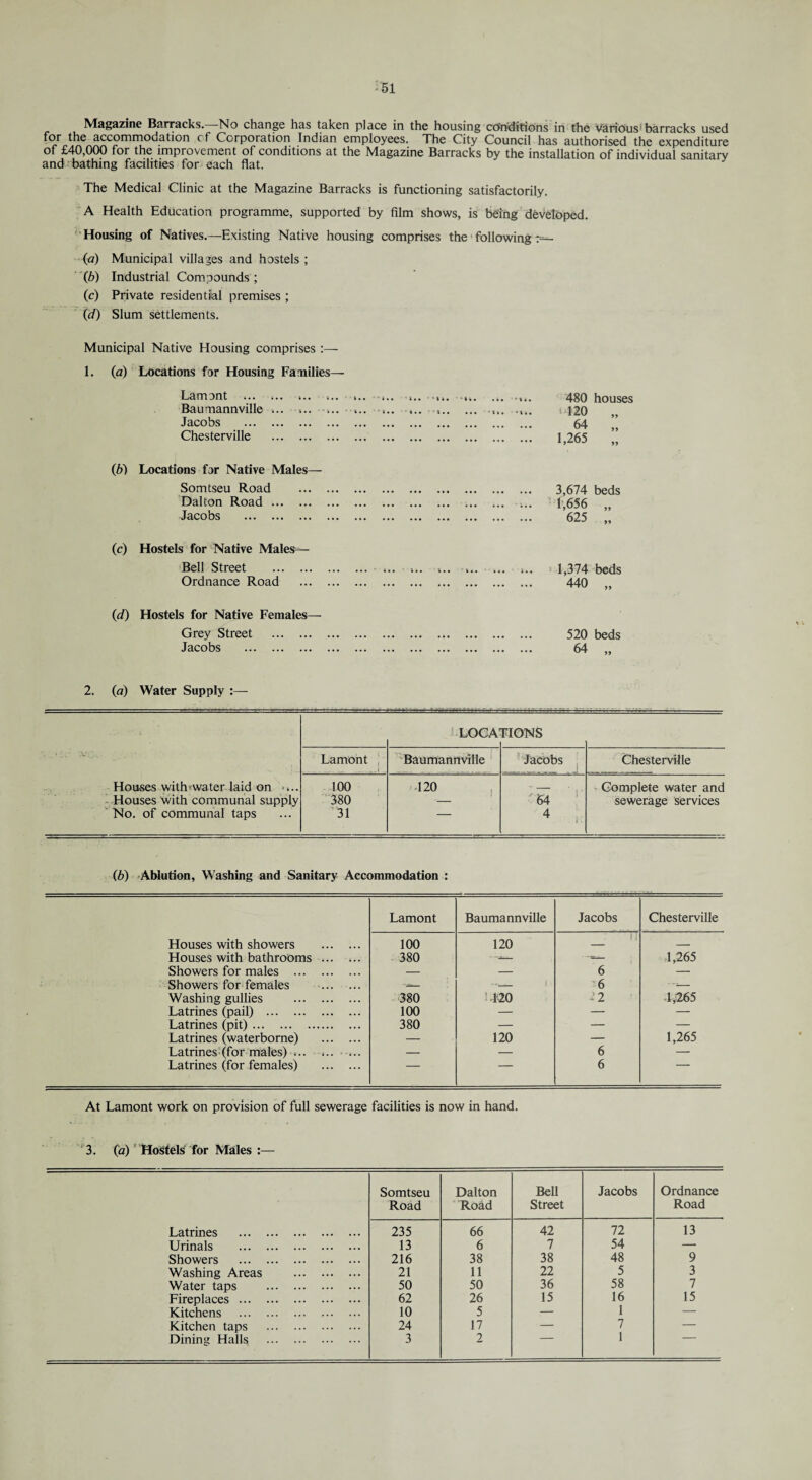 Magazine Barracks. No change has taken place in the housing conditions in the various barracks used for the accommodation of Corporation Indian employees. The City Council has authorised the expenditure of £40,000 for the improvement of conditions at the Magazine Barracks by the installation of individual sanitary and bathing facilities for each flat. The Medical Clinic at the Magazine Barracks is functioning satisfactorily. A Health Education programme, supported by film shows, is being developed. Housing of Natives.—Existing Native housing comprises the following (a) Municipal villages and hostels ; (b) Industrial Compounds ; (c) Private residential premises ; (r/) Slum settlements. Municipal Native Housing comprises :— 1. (a) Locations for Housing Families— Lamont .. ,.. Baumannville ... ... Jacobs . Chesterville . (b) Locations for Native Males— Somtseu Road Dalton Road. Jacobs . (c) Hostels for Native Males— Bell Street . Ordnance Road (id) Hostels for Native Females- Grey Street . Jacobs . >*• «.• ... ... 480 houses *. ... ... i-I20 „ . 64 „ . 1,265 „ 3,674 beds 1,656 „ 625 „ 1,374 beds 440 „ 520 beds 2. (a) Water Supply LOCA TIONS Lamont Baumannville Jacobs Chesterville Houses with water laid on ... 100 120 _ Complete water and Houses with communal supply 380 64 sewerage services No. of communal taps 31 — 4 i. (b) Ablution, Washing and Sanitary Accommodation : Lamont Baumannville Jacobs Chesterville Houses with showers . 100 120 ”Ti _ Houses with bathrooms . 380 1,265 Showers for males . — — 6 — Showers for females . - •- 6 -- Washing gullies . 380 120 n -1,265 Latrines (pail) . 100 — — — Latrines (pit). 380 — — — Latrines (waterborne) . — 120 — 1,265 Latrines (for males). — — 6 — Latrines (for females) . 6 At Lamont work on provision of full sewerage facilities is now in hand. 3. (a) Hostels for Males :— Somtseu Dalton Bell Jacobs Ordnance Road Road Street Road Latrines . 235 66 42 72 13 Urinals . 13 6 7 54 —• Showers . 216 38 38 48 9 Washing Areas . 21 11 22 5 3 Water taps . 50 50 36 58 7 Fireplaces. 62 26 15 16 15 Kitchens . 10 5 — 1 — Kitchen taps . 24 17 — 7 — Dining Halls . 3 2 1