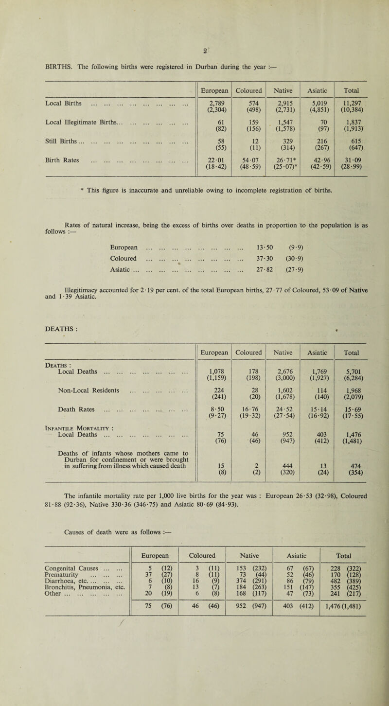 BIRTHS. The following births were registered in Durban during the year :— European Coloured Native Asiatic Total Local Births . 2,789 574 2,915 5,019 11,297 (2,304) (498) (2,731) (4,851) (10,384) Local Illegitimate Births. 61 159 1,547 70 1,837 (82) (156) (1,578) (97) (1,913) Still Births. 58 12 329 216 615 (55) (ID (314) (267) (647) Birth Rates . 22-01 54-07 26-71* 42-96 31-09 (18-42) (48-59) (25-07)* (42-59) (28-99) * This figure is inaccurate and unreliable owing to incomplete registration of births. Rates of natural increase, being the excess of births over deaths in proportion to the population is as follows :— European . . 13-50 (9-9) Coloured . . 37-30 (30-9) Asiatic. ... ... ... ... ... . 27-82 (27-9) Illegitimacy accounted for 2-19 per cent, of the total European births, 27-77 of Coloured, 53-09 of Native and 1 • 39 Asiatic. DEATHS: European Coloured Native Asiatic Total Deaths : Local Deaths . 1,078 (1,159) 178 (198) 2,676 (3,000) 1,769 (1,927) 5,701 (6,284) Non-Local Residents . 224 (241) 28 (20) 1,602 (1,678) 114 (140) 1,968 (2,079) Death Rates . 8-50 (9-27) 16-76 (19-32) 24-52 (27-54) 15-14 (16-92) 15-69 (17-55) Infantile Mortality : Local Deaths . 75 (76) 46 (46) 952 (947) 403 (412) 1,476 (1,481) Deaths of infants whose mothers came to Durban for confinement or were brought in suffering from illness which caused death 15 (8) 2 (2) 444 (320) 13 (24) 474 (354) The infantile mortality rate per 1,000 live births for the year was : European 26-53 (32-98), Coloured 81-88 (92-36), Native 330-36 (346-75) and Asiatic 80-69 (84-93). Causes of death were as follows :— European Coloured Native Asiatic Total Congenital Causes . 5 (12) 3 (ID 153 (232) 67 (67) 228 (322) Prematurity . 37 (27) 8 (ID 73 (44) 52 (46) 170 (128) Diarrhoea, etc. 6 (10) 16 (9) 374 (291) 86 (79) 482 (389) Bronchitis, Pneumonia, etc. 7 (8) 13 (7) 184 (263) 151 (147) 355 (425) Other. 20 (19) 6 (8) 168 (117) 47 (73) 241 (217) 75 (76) 46 (46) 952 (947) 403 (412) 1,476(1,481)