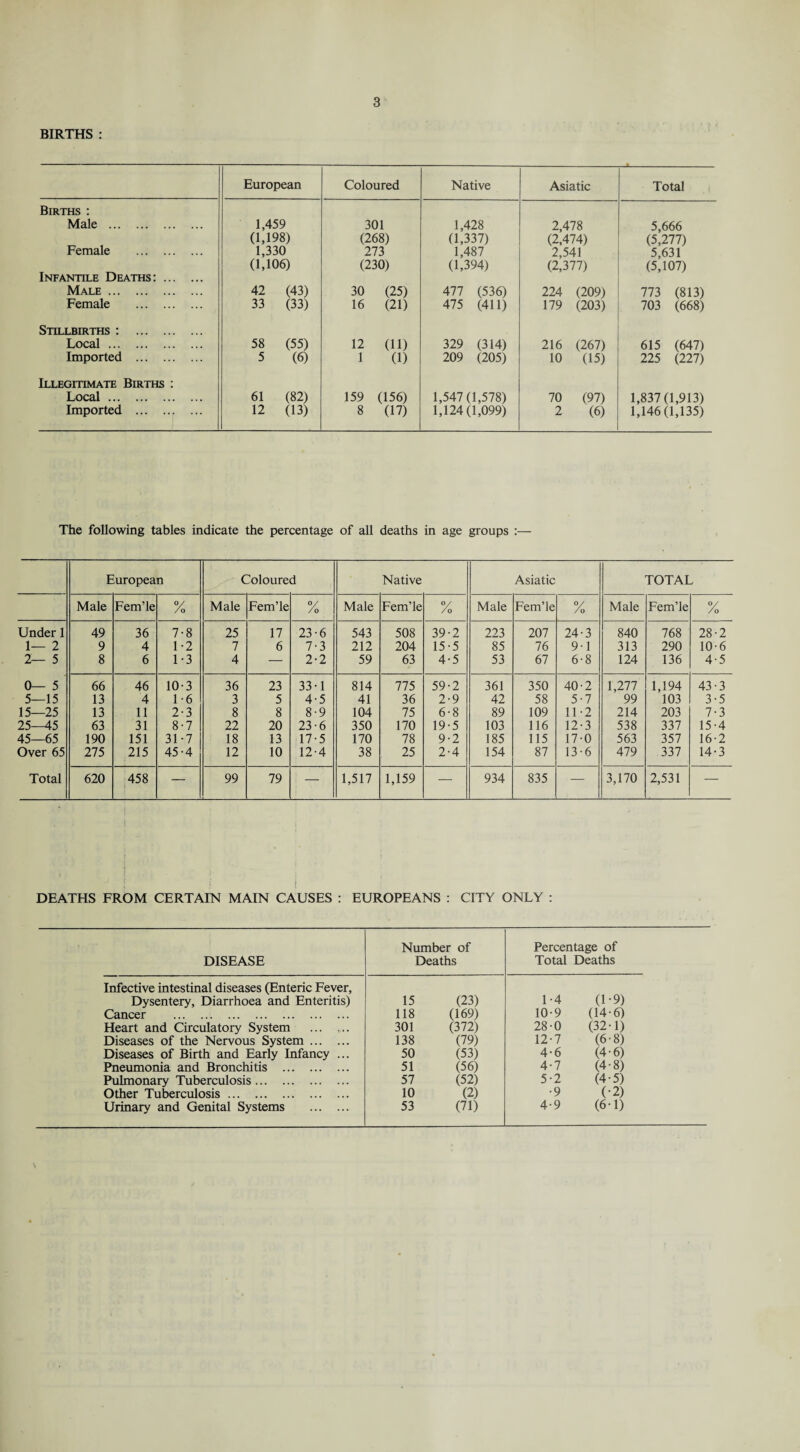 BIRTHS : European Coloured Native Asiatic Total Births : Male . 1,459 301 1,428 2,478 5,666 Female . (1,198) (268) (1,337) (2,474) (5,277) 1,330 273 1,487 2,541 5,631 (1,106) (230) (1,394) (2,377) (5,107) Infantile Deaths:. Male. 42 (43) 30 (25) 477 (536) 224 (209) 773 (813) Female . 33 (33) 16 (21) 475 (411) 179 (203) 703 (668) Stillbirths : . Local. 58 (55) 12 (11) 329 (314) 216 (267) 615 (647) Imported . 5 (6) 1 (1) 209 (205) 10 (15) 225 (227) Illegitimate Births : Local. 61 (82) 159 (156) 1,547(1,578) 70 (97) 1,837(1,913) Imported . 12 (13) 8 (17) 1,124(1,099) 2 (6) 1,146(1,135) The following tables indicate the percentage of all deaths in age groups :— European Coloured Native Asiatic TOTAL Male Fem’le °/ /o Male Fem’le % Male Fem’le °/ /o Male Fem’le °/ /o Male Fem’le y /o Under 1 49 36 7-8 25 17 23-6 543 508 39-2 223 207 24-3 840 768 28-2 1— 2 9 4 1-2 7 6 7-3 212 204 15-5 85 76 9-1 313 290 10-6 2— 5 8 6 1-3 4 — 2-2 59 63 4-5 53 67 6-8 124 136 4-5 0— 5 66 46 10-3 36 23 33-1 814 775 59-2 361 350 40-2 1,277 1,194 43-3 5—15 13 4 1-6 3 5 4-5 41 36 2-9 42 58 5-7 99 103 3-5 15—25 13 11 2-3 8 8 8-9 104 75 6-8 89 109 11-2 214 203 7-3 25—45 63 31 8-7 22 20 23-6 350 170 19-5 103 116 12-3 538 337 15-4 45—65 190 151 31-7 18 13 17-5 170 78 9-2 185 115 17-0 563 357 16-2 Over 65 275 215 45-4 12 10 12-4 38 25 2-4 154 87 13-6 479 337 14-3 Total 620 458 — 99 79 ! — 1,517 1,159 — 934 835 — 3,170 2,531 — ; i ! DEATHS FROM CERTAIN MAIN CAUSES : EUROPEANS : CITY ONLY : DISEASE Number of Deaths Percentage of Total Deaths Infective intestinal diseases (Enteric Fever, Dysentery, Diarrhoea and Enteritis) 15 (23) 1-4 (1-9) Cancer . 118 (169) 10-9 (14-6) Heart and Circulatory System . 301 (372) 28-0 (32-1) Diseases of the Nervous System. 138 (79) 12-7 (6-8) Diseases of Birth and Early Infancy ... 50 (53) 4-6 (4-6) Pneumonia and Bronchitis . 51 (56) 4-7 (4-8) Pulmonary Tuberculosis. 57 (52) 5-2 (4-5) Other Tuberculosis. 10 (2) •9 (•2) Urinary and Genital Systems . 53 (71) 4-9 (6-1)