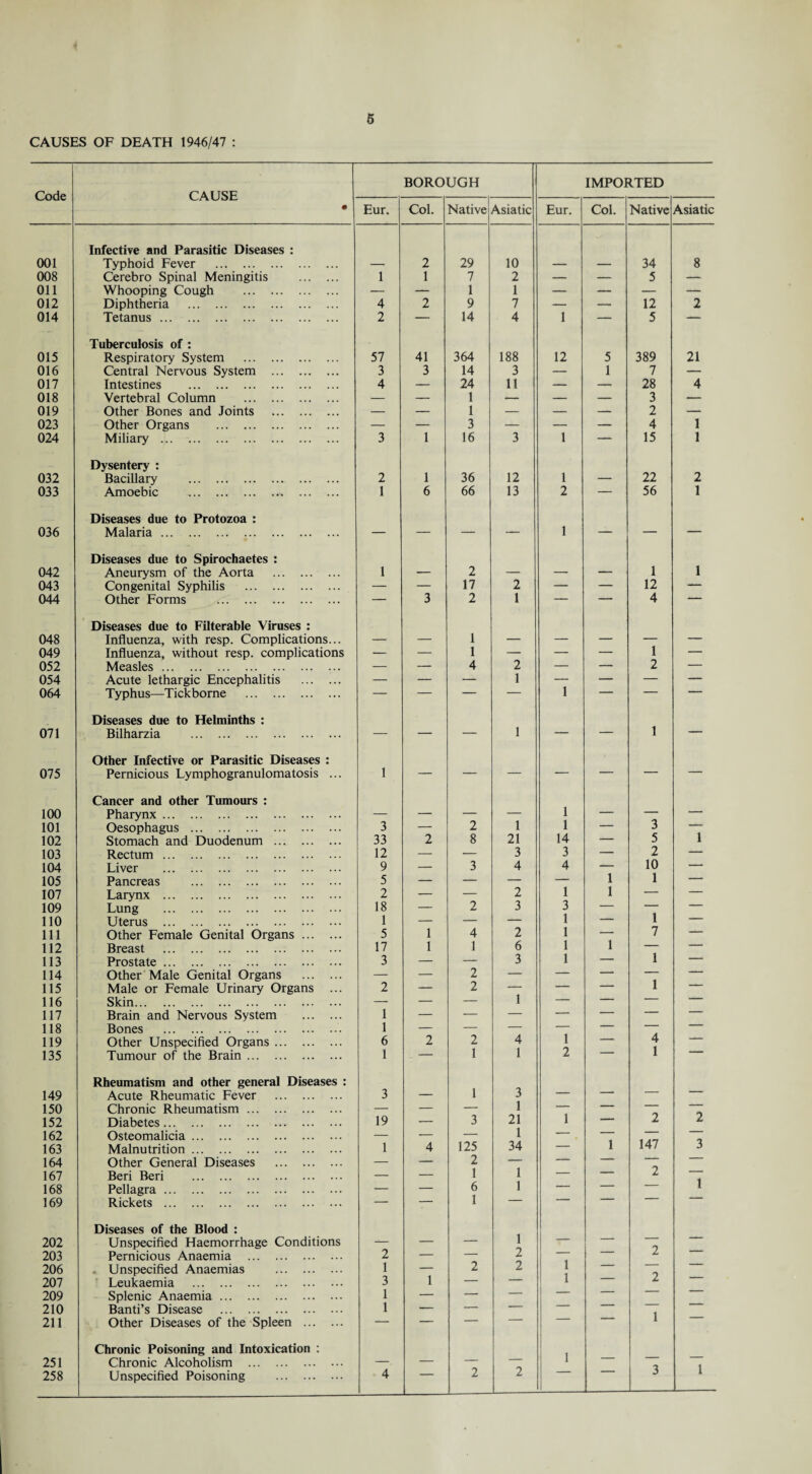 CAUSES OF DEATH 1946/47 : Code CAUSE • BOROUGH IMPORTED Eur. Col. Native Asiatic Eur. Col. Native Asiatic 001 Infective and Parasitic Diseases : Typhoid Fever . 2 29 10 34 8 008 Cerebro Spinal Meningitis . 1 1 7 2 — — 5 — Oil Whooping Cough . — — 1 1 — — — — 012 Diphtheria . 4 2 9 7 — — 12 2 014 Tetanus. 2 — 14 4 1 — 5 — 015 Tuberculosis of : Respiratory System . 57 41 364 188 12 5 389 21 016 Central Nervous System . 3 3 14 3 — 1 7 — 017 Intestines . 4 — 24 11 — — 28 4 018 Vertebral Column . — — 1 — — — 3 — 019 Other Bones and Joints . — — 1 — — — 2 — 023 Other Organs . — — 3 — — — 4 1 024 Miliary . 3 1 16 3 1 — 15 1 032 Dysentery : Bacillary . 2 1 36 12 1 22 2 033 Amoebic .. 1 6 66 13 2 — 56 1 036 Diseases due to Protozoa : Malaria. .. — — — — 1 — — — 042 Diseases due to Spirochaetes : Aneurysm of the Aorta . 1 2 1 1 043 Congenital Syphilis . — — 17 2 — — 12 — 044 Other Forms . — 3 2 1 — — 4 — 048 Diseases due to Filterable Viruses : Influenza, with resp. Complications... 1 _ _ 049 Influenza, without resp. complications — — 1 — — — 1 — 052 Measles. — — 4 2 — —* 2 — 054 Acute lethargic Encephalitis . — — —- 1 — —* — — 064 Typhus—Tick borne . — — — — 1 — 071 Diseases due to Helminths : Bilharzia . — — — 1 — — 1 — 075 Other Infective or Parasitic Diseases : Pernicious Lymphogranulomatosis ... 1 — — — — — — — 100 Cancer and other Tumours : Pharynx. _ 1 1 _ _ _ 101 Oesophagus . 3 — 2 1 — 3 1 102 Stomach and Duodenum . 33 2 8 21 14 — 5 103 Rectum. 12 — — 3 3 — 2 — 104 Liver . 9 — 3 4 4 — 10 — 105 Pancreas . 5 —- — — — 1 1 — 107 Larynx . 2 — — 2 1 1 — — 109 Lung . 18 — 2 3 3 — 1 — 110 Uterus . 1 — — — 1 — — 111 Other Female Genital Organs. 5 1 4 2 1 — 7 — 112 Breast . 17 1 1 6 1 1 — — 113 Prostate. 3 — — 3 1 — 1 — 114 Other Male Genital Organs . — — 2 — — — — — 115 Male or Female Urinary Organs ... 2 — 2 — — — 1 — 116 Skin. — — — 1 — — — 117 Brain and Nervous System . 1 — — — — — — 118 Bones .. 1 — — — 1 — — — 119 Other Unspecified Organs. 6 2 2 4 — 4 1 135 Tumour of the Brain. 1 — 1 1 2 149 Rheumatism and other general Diseases : Acute Rheumatic Fever . 3 1 3 . _ — — 150 Chronic Rheumatism. — — — 1 — — — 152 Diabetes. 19 — 3 21 1 — 2 2 162 Osteomalicia. — — — 1 — — — 163 Malnutrition. 1 4 125 34 — 1 147 3 164 Other General Diseases . — — 2 — —  167 Beri Beri . — — 1 1 — 2 1 168 Pellagra. — — 6 1 — — 169 Rickets . — -* i — 202 Diseases of the Blood : Unspecified Haemorrhage Conditions _ _ 1 — — — 203 Pernicious Anaemia . 2 — — 2 1 1 L 206 . Unspecified Anaemias . 1 1 2 2 ' 207 Leukaemia . 3 — — L 209 Splenic Anaemia. 1 — — — — 210 Band’s Disease . 1 — — — l 211 Other Diseases of the Spleen . — — — ' 251 Chronic Poisoning and Intoxication : Chronic Alcoholism . _ _ — 1 — 1 258 Unspecified Poisoning . 4 2 2 3