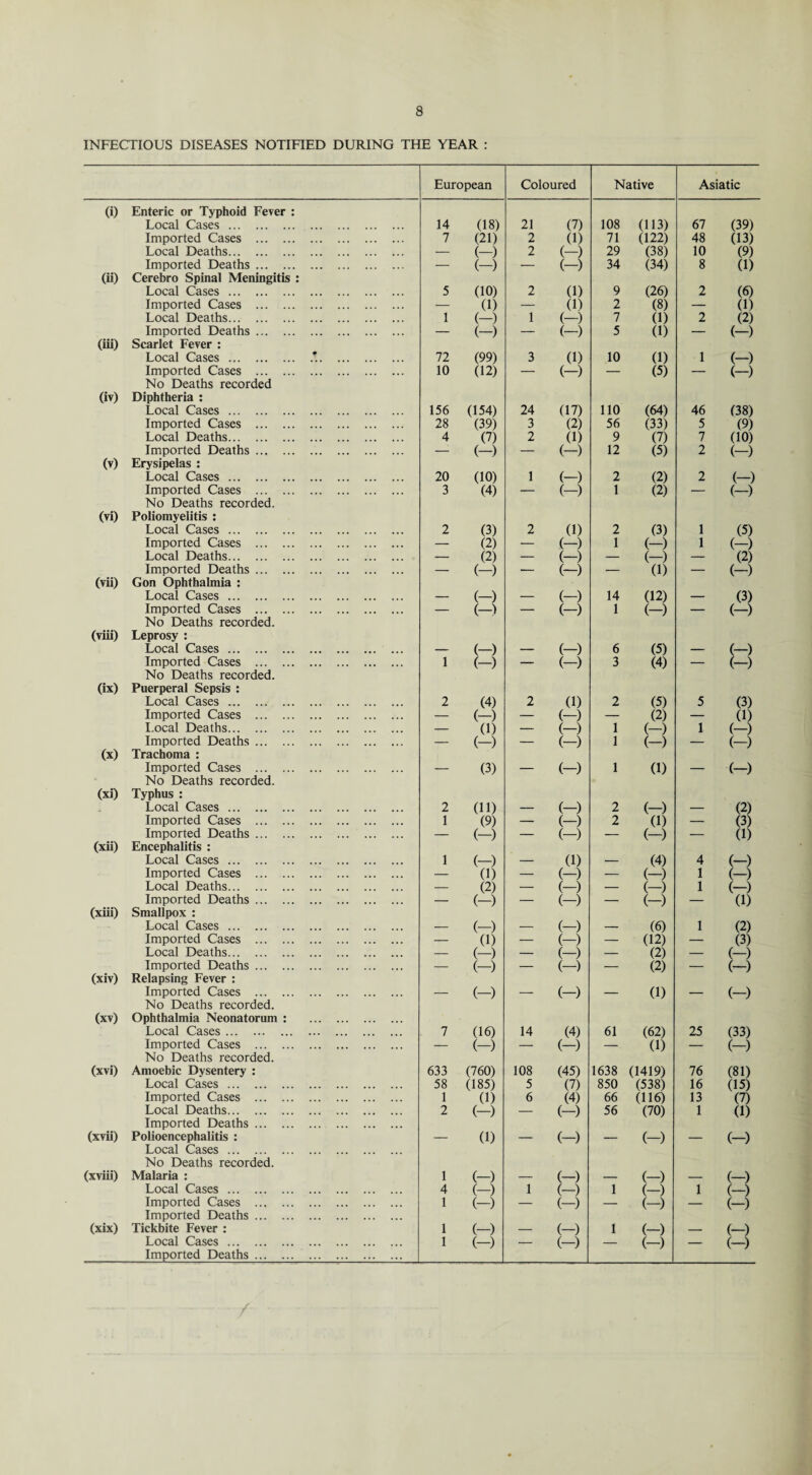 INFECTIOUS DISEASES NOTIFIED DURING THE YEAR : European Coloured Native Asiatic (i) Enteric or Typhoid Fever : Local Cases. 14 (18) 21 (7) 108 (113) 67 (39) Imported Cases . 7 (21) 2 (1) 71 (122) 48 (13) Local Deaths. (-) 2 (-) 29 (38) 10 (9) Imported Deaths. (-) - (-) 34 (34) 8 (1) (ii) Cerebro Spinal Meningitis : Local Cases. 5 (10) 2 (1) 9 (26) 2 (6) Imported Cases . - (0 - (1) 2 (8) - (1) Local Deaths. 1 (-) 1 (-) 7 (1) 2 (2) Imported Deaths. - (-) - (-) 5 (1) - (-) (iii) Scarlet Fever : Local Cases. .*.. 72 (99) 3 (1) 10 (1) 1 (-) Imported Cases . 10 (12) - (-) (5) - (-) No Deaths recorded (iv) Diphtheria : Local Cases. 156 (154) 24 (17) 110 (64) 46 (38) Imported Cases . 28 (39) 3 (2) 56 (33) 5 (9) Local Deaths. 4 (7) 2 (1) 9 (7) 7 (10) Imported Deaths. (-) (-) 12 (5) 2 (-) (v) Erysipelas : Local Cases. 20 (10) 1 (-) 2 (2) 2 (-) Imported Cases . 3 (4) - (-) 1 (2) - (-) No Deaths recorded. (vi) Poliomyelitis : Local Cases. 2 (3) 2 (1) 2 (3) 1 (5) Imported Cases . - (2) - (-) 1 (-) 1 (-) Local Deaths. - (2) - (-) - (-) - (2) Imported Deaths. (-) - (—) - (1) (-) (vii) Gon Ophthalmia : Local Cases. - (-) (-) 14 (12) - (3) Imported Cases . - (—) - (-) 1 (-) - (-) No Deaths recorded. (viii) Leprosy : Local Cases. ... - (-) - (-) 6 (5) - (-) Imported Cases . 1 (~) - (-) 3 (4) - (-) No Deaths recorded. (ix) Puerperal Sepsis : Local Cases .. 2 (4) 2 (1) 2 (5) 5 (3) Imported Cases . (-) - (-) - (2) - (1) Local Deaths. - 0) - (-) 1 (-) 1 (-) Imported Deaths. (-) - (-) 1 (-) - (-) (x) Trachoma : Imported Cases . (3) - (-) 1 (1) (-) No Deaths recorded. (xi) Typhus : Local Cases. 2 (11) (-) 2 (-) - (2) Imported Cases . 1 (9) - (-) 2 (1) - (3) Imported Deaths. (-) - (-) - (-) - (1) (xii) Encephalitis : Local Cases. 1 (-) (1) - (4) 4 (-) Imported Cases . (1) - (-) (-) 1 (-) Local Deaths. (2) - (-) - (-) 1 (—) Imported Deaths. - (-) - (-) - (-) (1) (xiii) Smallpox : Local Cases. (-) (-) - (6) 1 (2) Imported Cases . (1) - (-) (12) - (3) Local Deaths. (-) - (-) - (2) (-) Imported Deaths. (-) - (-) - (2) - (-) (xiv) Relapsing Fever : Imported Cases . (-) (-) - (1) - (-) No Deaths recorded. (xv) Ophthalmia Neonatorum : . Local Cases. 7 (16) 14 (4) 61 (62) 25 (33) Imported Cases . - (-) (-) - (1) - (-) No Deaths recorded. (xvi) Amoebic Dysentery : Local Cases. 633 (760) 58 (185) 108 (45) 5 (7) 1638 (1419) 850 (538) 76 (81) 16 (15) Imported Cases . 1 (1) 6 (4) 66 (116) 13 (7) Local Deaths. 2 (-) (-) 56 (70) 1 (1) Imported Deaths. (xvii) Polioencephalitis : Local Cases. No Deaths recorded. (xviii) Malaria : Local Cases. (1) 1 (-) 4 (-) (-) (-) 1 (—) - (-) - (-) 1 (—) - (-) (-) 1 (—) Imported Cases . 1 (-) (-) — (-) - (-) Imported Deaths. (xix) Tickbite Fever : Local Cases. 1 (-) 1 (-) (-) - (-) 1 (-) - (-) - (-) - (-) Imported Deaths.