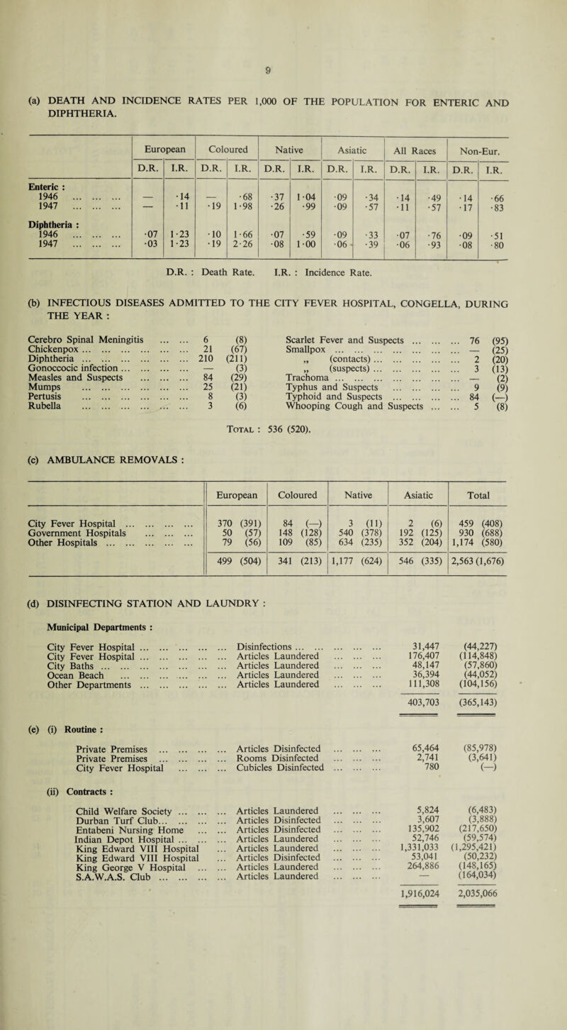 (a) DEATH AND INCIDENCE RATES PER 1,000 OF THE POPULATION FOR ENTERIC AND DIPHTHERIA. Eure >pean Cole >ured Nal .ive Asiatic All Races Non-Eur. D.R. I.R. D.R. I.R. D.R. I.R. D.R. I.R. D.R. I.R. D.R. I.R. Enteric : 1946 . — •14 — •68 •37 1-04 •09 •34 •14 •49 •14 •66 1947 . — •11 •19 1-98 •26 •99 •09 •57 •11 •57 •17 •83 Diphtheria : 1946 . •07 1-23 •10 1-66 •07 •59 •09 •33 •07 •76 •09 •51 1947 . •03 1-23 •19 2-26 •08 1-00 •06 •39 •06 •93 •08 •80 D.R. : Death Rate. I.R. : Incidence Rate. (b) INFECTIOUS DISEASES ADMITTED TO THE CITY FEVER HOSPITAL, CONGELLA, DURING THE YEAR : Cerebro Spinal Meningitis ... 6 (8) Scarlet Fever and Suspects . ... 76 (95) Chickenpox. ... 21 (67) Smallpox . .. . - (25) Diphtheria . ... 210 (211) „ (contacts). ... 2 (20) Gonoccocic infection. — (3) „ (suspects). ... 3 (13) Measles and Suspects . ... 84 (29) Trachoma. ... - (2) Mumps . ... 25 (21) Typhus and Suspects . ... 9 (9) Pertusis . 8 (3) Typhoid and Suspects . ... 84 (—) Rubella . ... 3 (6) Whooping Cough and Suspects ... ... 5 (8) Total : 536 (520). (c) AMBULANCE REMOVALS : European Coloured Native Asiatic Total City Fever Hospital . Government Hospitals . Other Hospitals . 370 (391) 50 (57) 79 (56) 84 (-) 148 (128) 109 (85) 3 (11) 540 (378) 634 (235) 2 (6) 192 (125) 352 (204) 459 (408) 930 (688) 1,174 (580) 499 (504) 341 (213) 1,177 (624) 546 (335) 2,563(1,676) (d) DISINFECTING STATION AND LAUNDRY Municipal Departments : (e) City Fever Hospital. City Fever Hospital. City Baths . Ocean Beach . . Other Departments . ... Disinfections. ... Articles Laundered . ... Articles Laundered . ... Articles Laundered . ... Articles Laundered . 31,447 176,407 48,147 36,394 111,308 (44,227) (114,848) (57,860) (44,052) (104,156) 403,703 (365,143) (i) Routine : Private Premises . Private Premises . City Fever Hospital . ... Articles Disinfected . ... Rooms Disinfected . ... Cubicles Disinfected . 65,464 2,741 780 (85,978) (3,641) (-) (ii) Contracts : Child Welfare Society . Durban Turf Club. Entabeni Nursing Home Indian Depot Hospital. King Edward VIII Hospital King Edward VIII Hospital King George V Hospital S.A.W.A.S. Club . ... Articles Laundered . ... Articles Disinfected . ... Articles Disinfected . ... Articles Laundered . ... Articles Laundered . ... Articles Disinfected . ... Articles Laundered . ... Articles Laundered . 5,824 3,607 135,902 52,746 1,331,033 53,041 264,886 (6,483) (3,888) (217,650) (59,574) (1,295,421) (50,232) (148,165) (164,034) 1,916,024 2,035,066