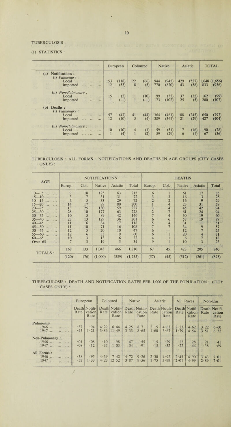 TUBERCULOSIS : (1) STATISTICS : European Coloured Native Asiatic TOTAL (a) Notifications : (i) Pulmonary : Local. 153 (118) 122 (66) 944 (945) 429 (527) 1,648 (1,656) Imported . 12 (53) 8 (5) 770 (820) 43 (58) 833 (936) (ii) Non-Pulmonary : Local. 15 (2) 11 (10) 99 (55) 37 (32) 162 (99) Imported . I (-) 1 (-) 173 (102) 25 (5) 200 (107) (b) Deaths : (i) Pulmonary : Local. 57 (47) 41 (44) 364 (461) 188 (245) 650 (797) Imported . 12 (10) 5 (4) 389 (361) 21 (29) 427 (404) (ii) Non-Pulmonary : Local. 10 (10) 4 (1) 59 (51) 17 (16) 90 (78) Imported . 1 (4) 1 (2) 59 (29) 6 (1) 67 (36) TUBERCULOSIS : ALL FORMS : NOTIFICATIONS AND DEATHS IN AGE GROUPS (CITY CASES - ONLY) : AGE NO! 1FICATIONS DEATHS Europ. Col. Native Asiatic Total Europ. Col. Native Asiatic Total 0— 5. 9 18 125 63 215 6 1 61 17 85 5- -10 ... ... 3 7 31 31 72 3 3 16 3 25 10- -15. . 5 5 33 29 72 2 2 16 9 29 15- -20. 14 17 89 80 200 1 4 23 31 59 20- -25 ... ... 13 25 130 59 227 3 4 45 42 94 25- -30. 28 10 177 63 278 2 7 61 24 94 30—35 . 10 5 89 42 146 7 4 30 19 60 35—40 . 23 13 129 36 201 6 6 58 19 89 40—45 . 11 6 84 17 118 5 4 31 11 51 45- -50. 11 10 71 16 108 7 7 34 9 57 50—55 . 12 5 20 10 47 6 — 12 7 25 55- -60. 12 6 33 9 60 6 1 20 4 31 60- -65. 10 3 13 6 32 4 1 6 7 18 Over 65 7 3 , 19 5 34 9 1 10 3 23 TOTALS : 168 133 1,043 466 1,810 67 45 423 205 740 (120) (76) (1,000) (559) (1,755) (57) (45) (512) (261) (875) TUBERCULOSIS : DEATH AND NOTIFICATION RATES PER 1,000 OF THE POPULATION : (CITY CASES ONLY) : > European Coloured Native Asiatic All Races Non-Eur. Death Rate Notifi¬ cation Rate Death Rate Notifi¬ cation Rate Death Rate Notifi¬ cation Rate Death Rate Notifi¬ cation Rate Death Rate Notifi¬ cation Rate Death Rate Notifi¬ cation Rate Pulmonary 1946 . ■37 •94 4-29 6-44 4-25 8-71 2-15 4-63 2-23 4-62 3-22 6-60 1947 . ■45 1-21 3-86 11-49 3-33 8-65 1-60 3-67 1-79 4-54 3-51 6-32 Non-Pulmonary : >1946 . •01 •08 •10 •98 •47 •55 •15 •29 •22 •28 •21 •41 1947 . ■08 •12 •37 103 •54 •91 •15 •32 •22 •44 •38 •69 All Forms : 1946 . -38 •95 4-39 7-42 4-72 9-26 2-30 4-92 2-45 4-90 3-43 7-01 1947 ... ... ... *53 1 - 33 4-23 12-52 3-87 9-56 1-75 3-99 2-01 4-99 2-89 7-01