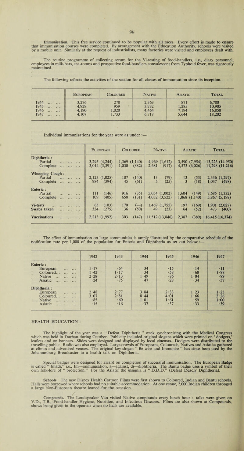 Immunisation. This free service continued to be popular with all races. Every effort is made to ensure that immunisation courses were completed. By arrangement with the Education Authority, schools were visited by a mobile unit. Similarly at the request of industrialists, many factories were visited and employees dealt with. The routine programme of collecting serum for the Vi-testing of food-handlers, i.e., diary personnel, employees in milk-bars, tea-rooms and prospective food-handlers convalescent from Typhoid fever, was rigorously maintained. The following reflects the activities of the section for all classes of immunisation since its inception. European Coloured Native Asiatic Total 1944 . 3,276 270 2,363 871 6,780 1945 . 4,929 959 3,732 1,285 10,905 1946 . 4,190 1,020 4,464 7 194 16,858 1947 . 4,107 1,733 6,718 5,644 18,202 Individual immunisations for the year were as under :— European Coloured Native Asiatic Total Diphtheria : Partial . 3,295 (4,244) 1,369 (1,140) 4,969 (1,612) 3,590 (7,954) 13,223 (14,950) Complete . 3,014 (3,391) 1,030 (882) 2,681 (917) 4,573 (6,026) 11,298 (11,216) Whooping Cough : Partial . 2,123 (1,025) 187 (140) 13 (79) 13 (53) 2,336 (1,297) Complete . 984 (394) 45 (61) 5 (25) 3 (18) 1,037 (498) Enteric : Partial . 111 (146) 916 (35) 5,054 (1,002) 1,604 (149) 7,685 (1,332) Complete . 109 (405) 658 (131) 4,032 (3,522) 1,068 (1,140) 5,867 (5,198) Vi-tests . 65 (103) 170 (-) 1,469 (1,755) 197 (169) 1,901 (2,027) Swabs taken . 324 (275) 36 (50) 49 (23) 64 (52) 473 (400) Vaccinations . 2,213 (1,992) 303 (147) 11,512(13,846) 2,387 (389) 16,415(16,374) The effect of immunisation on large communities is amply illustrated by the comparative schedule of the notification rate per 1,000 of the population for Enteric and Diphtheria as set out below :— 1942 1943 1944 1945 1946 1947 Enteric : European . 1 • 17 •64 •34 •15 •14 •11 Coloured. 1-42 1 • 17 •34 •58 •68 1-98 Native . 2-28 2-13 1-49 •86 1-04 •99 Asiatic . •24 •75 •47 •28 •34 •57 Diphtheria : European . 2-48 2-77 3-84 2-33 1-23 1-23 Coloured. 3-07 2-81 8-44 401 1-66 2-26 Native . •85 •60 1-01 1 -61 •59 1-00 Asiatic . •15 •16 •37 •37 •33 •39 HEALTH EDUCATION : The highlight of the year was a “ Defeat Diphtheria ” week synchronising with the Medical Congress which was held in Durban during October. Publicity included original slogans which were printed on ‘ dodgers,’ leaflets and on banners. Slides were designed and displayed by local cinemas. Dodgers were distributed to the travelling public. Radio was also employed. Large crowds of Europeans, Coloureds, Natives and Asiatics gathered at clinics and advertised venues. The original key-slogan “ Be wise and Immunise ” has since been used by the Johannesburg Broadcaster in a health talk on Diphtheria. Special badges were designed for award on completion of successful immunisation. The European Badge is called “ Tmadi,” i.e., Im—immunisation, a—against, di—diphtheria. The Bantu badge uses a symbol of their own folk-lore of “ protection.” For the Asiatic the insignia is “ D.D.D.” (Defeat Deadly Diphtheria). Schools. The new Disney Health Cartoon Films were first shown to Coloured, Indian and Bantu schools. Halls were borrowed where schools had no suitable accommodation. At one venue, 2,000 Indian children thronged a large Non-European theatre loaned for the occasion. Compounds. The Loudspeaker Van visited Native compounds every lunch hour : talks were given on V.D., T.B., Food-handler Hygiene, Nutrition, and Infectious Diseases. Films are also shown at Compounds, shows being given in the open-air when no halls are available.