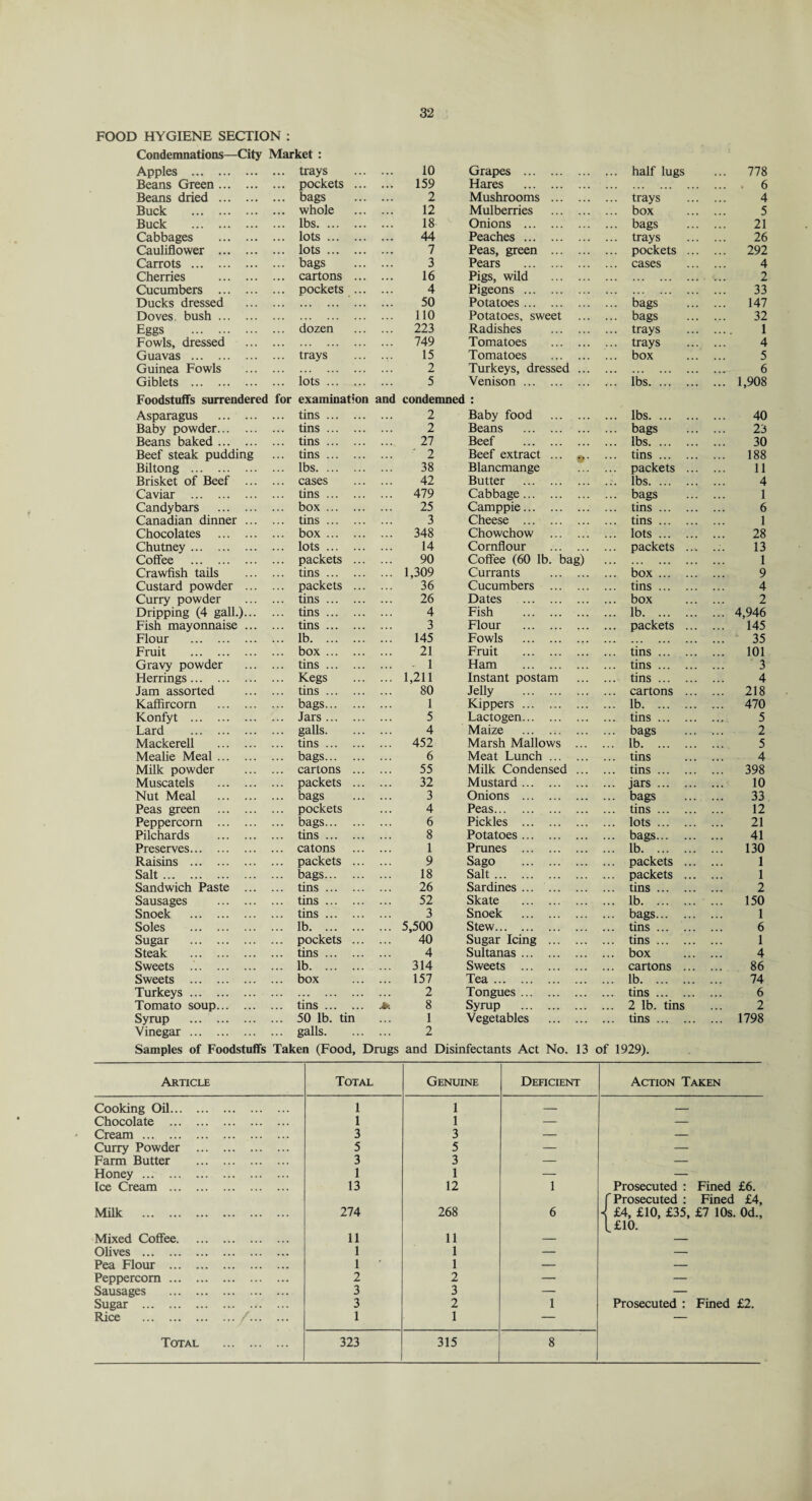 FOOD HYGIENE SECTION : Condemnations—City Market : Apples . trays . • . 10 Grapes . half lugs ... 778 Beans Green. pockets ... • •• 159 Hares . ... ... ... ... . 6 Beans dried . bags 2 Mushrooms ... trays 4 Buck . whole ... 12 Mulberries box 5 Buck . lbs. ... 18 Onions . ... bags 21 Cabbages . lots. ... 44 Peaches . ... trays 26 Cauliflower . lots. . . • 7 Peas, green ... ... pockets ... ... 292 Carrots. bags 3 Pears . cases 4 Cherries . cartons ... . . • 16 Pigs, wild 2 Cucumbers . pockets ... .. • 4 Pigeons . . . . . . • 33 Ducks dressed ... 50 Potatoes. bags 147 Doves, bush. ... ... ... 110 Potatoes, sweet bags 32 Eggs . dozen 223 Radishes trays 1 Fowls, dressed 749 Tomatoes trays 4 Guavas . trays 15 Tomatoes box 5 Guinea Fowls 2 Turkeys, dressed ... ... ... ... 6 Giblets . lots. 5 Venison. lbs. ... 1,908 Foodstuffs surrendered for examination and condemned : Asparagus . tins. 2 Baby food ... lbs. 40 Baby powder. ... tins. 2 Beans . bags 23 Beans baked . ... tins. 27 Beef . lbs. 30 Beef steak pudding tins. ' 2 Beef extract ... tins. 188 Biltong . lbs. 38 Blancmange packets ... 11 Brisket of Beef ... cases 42 Butter . lbs. 4 Caviar . tins. 479 Cabbage. bags 1 Candybars . box. 25 Camppie. tins. 6 Canadian dinner ... tins. 3 Cheese . tins. 1 Chocolates . box. 348 Chowchow ... lots. 28 Chutney. .. . lots. 14 Cornflour packets ... 13 Coffee . packets ... 90 Coffee (60 lb. bag) 1 Crawfish tails tins. 1,309 Currants ... ... box. 9 Custard powder ... packets ... 36 Cucumbers tins. 4 Curry powder tins. 26 Dates . ... box 2 Dripping (4 gall.)... tins. 4 Fish . . . • . • • lb. ... 4,946 Fish mayonnaise ... tins. 3 Flour . ... ... packets ... ... 145 Flour . lb. ... 145 Fowls . . 35 Fruit . ... box. 21 Fruit . tins. ... 101 Gravy powder tins. - 1 Ham . ... tins. 3 Herrings.. Kegs 1,211 Instant postam ... tins. 4 Jam assorted ... tins. 80 Jelly . cartons ... ... 218 Kaffircorn . bags. 1 Kippers. lb. ... 470 Konfyt . . .. Jars. 5 Lactogen. tins. 5 Lard . galls. 4 Maize ... ... bags 2 Mackerell . tins. 452 Marsh Mallows lb. 5 Mealie Meal. bags. 6 Meat Lunch ... ... tins 4 Milk powder cartons ... ... 55 Milk Condensed tins. ... 398 Muscatels . packets ... 32 Mustard. jars. 10 Nut Meal . bags 3 Onions . bags 33 Peas green . pockets 4 Peas. tins. 12 Peppercorn . bags. ... 6 Pickles . lots. 21 Pilchards . tins. 8 Potatoes. bags. 41 Preserves. catons 1 Prunes . lb. ... 130 Raisins . packets ... 9 Sago . ... packets ... 1 Salt. . .. bags. 18 Salt. packets ... 1 Sandwich Paste ... tins. 26 Sardines... ... tins. 2 Sausages . tins. 52 Skate . lb. ... 150 Snoek . ... tins. 3 Snoek . bags. 1 Soles . lb. 5,500 Stew. tins. 6 Sugar . pockets ... 40 Sugar Icing ... tins. 1 Steak . tins. 4 Sultanas. ... box 4 Sweets .. lb. 314 Sweets . ... cartons ... 86 Sweets . box 157 Tea. lb. 74 Turkeys . 2 Tongues . tins. 6 Tomato soup. tins. .fe 8 Syrup . 2 lb. tins 2 Syrup . .. • 50 lb. tin 1 Vegetables ... tins. ... 1798 Vinegar . ... galls. 2 Samples of Foodstuffs Taken (Food, Drugs and Disinfectants Act No. 13 of 1929). Article Total Genuine Deficient Action Taken Cooking Oil. 1 1 — — Chocolate . 1 1 — — Cream. 3 3 — — Curry Powder . 5 5 — — Farm Butter . 3 3 — — Honey. 1 1 — — Ice Cream . 13 12 1 Prosecuted : Fined £6. Milk . 274 268 6 f Prosecuted : Fined £4, < £4, £10, £35, £7 10s. 0d., Mixed Coffee. 11 11 t£10. Olives . 1 1 — — Pea Flour . 1 ' 1 — — Peppercorn. 2 2 — — Sausages . 3 3 — — Sugar . 3 2 1 Prosecuted : Fined £2. Rice ./. 1 1 — —