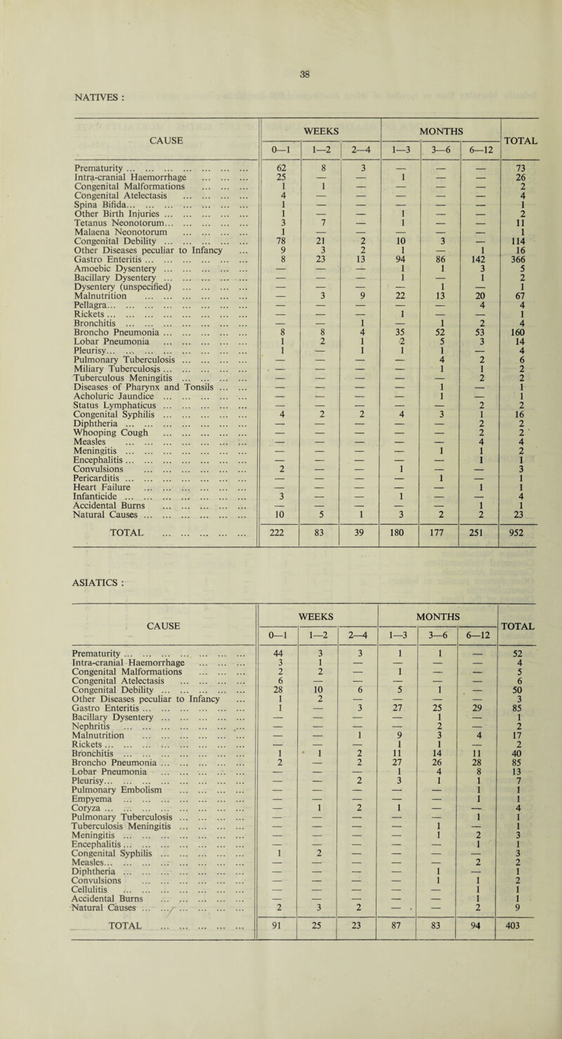 NATIVES : CAUSE WEEKS MONTHS TOTAL 0—1 1—2 2—4 1—3 3—6 6—12 Prematurity. 62 8 3 — — — 73 Intra-cranial Haemorrhage . 25 — — 1 — — 26 Congenital Malformations . 1 1 — — — — 2 Congenital Atelectasis . 4 — — — — — 4 Spina Bifida. 1 — — — — — 1 Other Birth Injuries. 1 — — 1 — — 2 Tetanus Neonotorum. 3 7 — 1 — — 11 Malaena Neonotorum . 1 — — — — — 1 Congenital Debility . 78 21 2 10 3 — 114 Other Diseases peculiar to Infancy 9 3 2 1 — 1 16 Gastro Enteritis. 8 23 13 94 86 142 366 Amoebic Dysentery . — — — 1 1 3 5 Bacillary Dysentery . — — — . 1 — 1 2 Dysentery (unspecified) . — — — — 1 — 1 Malnutrition . — 3 9 22 13 20 67 Pellagra... ... -- — — — — 4 4 Rickets. — — — 1 — — 1 Bronchitis . — — 1 — 1 2 4 Broncho Pneumonia. 8 8 4 35 52 53 160 Lobar Pneumonia . 1 2 1 2 5 3 14 Pleurisy.. 1 *— 1 1 1 — 4 Pulmonary Tuberculosis . — — — — 4 2 6 Miliary Tuberculosis. . •- *— — — 1 1 2 Tuberculous Meningitis . — — — — — 2 2 Diseases of Pharynx and Tonsils . — — — — 1 — 1 Acholuric Jaundice . -- — — — 1 — 1 Status Lymphaticus . — — — — — 2 2 Congenital Syphilis . 4 2 2 4 3 1 16 Diphtheria . — — — — — 2 2 Whooping Cough . — — — — — 2 2 ' Measles . — — — — — 4 4 Meningitis . — — — — 1 1 2 Encephalitis. — — . — — — 1 1 Convulsions . 2 — — 1 — — 3 Pericarditis. — — — — 1 — 1 Heart Failure . — — — — — 1 1 Infanticide . 3 — — 1 — — 4 Accidental Burns . — — — — — 1 1 Natural Causes. 10 5 1 3 2 2 23 TOTAL . 222 83 39 180 177 251 952 ASIATICS : CAUSE WEEKS MONTHS TOTAL 0—1 1—2 2—4 1—3 3—6 6—12 Prematurity. 44 3 3 1 1 — 52 Intra-cranial Haemorrhage . 3 1 — — — — 4 Congenital Malformations . 2 2 — 1 — — 5 Congenital Atelectasis . 6 — — ■ — — — 6 Congenital Debility . 28 10 6 5 1 — 50 Other Diseases peculiar to Infancy 1 2 — — — — 3 Gastro Enteritis. 1 — 3 27 25 29 85 Bacillary Dysentery . — — — — 1 — 1 Nephritis . .... — — — — 2 — 2 Malnutrition . — — 1 9 3 4 17 Rickets. — — — 1 1 — 2 Bronchitis . 1 • 1 2 11 14 11 40 Broncho Pneumonia. 2 — 2 27 26 28 85 Lobar Pneumonia .. ... — — — 1 4 8 13 Pleurisy. — — 2 3 1 1 7 Pulmonary Embolism . — — — — — 1 1 Empyema . — — — — — 1 1 Coryza.. . — 1 2 1 — —. 4 Pulmonary Tuberculosis . — — — — — 1 1 Tuberculosis Meningitis . — — — — 1 — 1 Meningitis . — — — — 1 2 3 Encephalitis. — ■ — — — — 1 1 Congenital Syphilis . 1 2 — — — — 3 Measles. — — — — — 2 2 Diphtheria . — — — — 1 — 1 Convulsions . — — — — 1 1 2 Cellulitis . — — — — — 1 1 Accidental Burns . — — — — — 1 1 Natural Causes..r. 2 3 2 - • — 2 9 TOTAL ... .. 91 25 23 87 83 94 403
