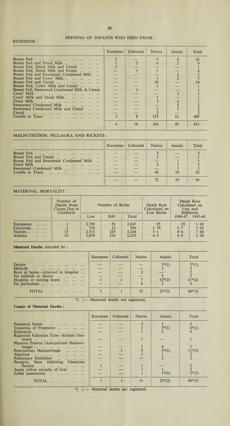 ENTERITIS : FEEDING OF INFANTS WHO DIED FROM : Breast Fed . Breast Fed and Dried Milk. Breast Fed, Dried Milk and Cereal . Breast Fed, Dried Milk and Extras . Breast Fed and Sweetened Condensed Milk ... Breast Fed and Cows’ Milk. Breast Fed and Cereal . Breast Fed, Cows’ Milk and Cereal . Breast Fed, Sweetened Condensed Milk & Cereal Cows’ Milk . Cows’ Milk and Dried Milk. Dried Milk . Sweetened Condensed Milk. Sweetened Condensed Milk and Cereal . Cereal . Unable to Trace . European Coloured Native Asiatic Total 1 — 9 8 18 1 1 2 4 2 9 1 4 3 1 _ — — — 2 2 — — 1 2 3 — — 10 — 10 — 1 1 — 1 1 3 1 7 — 1 3 3 — — 4 'l _ _ 1 L l z 2 — — 2 — 2 3 8 333 61 405 6 14 366 85 471 MALNUTRITION, PELLAGRA AND RICKETS : European Coloured Native Asiatic Total Breast Fed . _ _ 3 _ 3 Breast Fed and Cereal . — — 1 — 1 Breast Fed and Sweetened Condensed Milk ... — — — 1 1 Dried Milk . — — 2 1 3 Sweetened Condensed Milk. — — — 1 1 Unable to Trace . — — 66 16 82 — — 72 19 91 MATERNAL MORTALITY : Number of Deaths from Causes Due to Childbirth N umber of B irths Death Rate Calculated on Live Births Death Rate Calculated on Live and Live Still Total 1946-47 1945-46 Europeans . 1 2,789 58 2,847 •35 •35 1-69 Coloureds . 1 574 12 586 1-74 1-7 3-92 Natives. 15 2,915 329 3,244 5-1 4-6 7-88 Asiatics . 23 5,019 216 5,235 4-5 4-5 2-34 Maternal Deaths attended by : European Coloured Native Asiatic Total Doctor . — — — 3*(1) 3*(1) Midwife . — — — 3 3 Born at home—removed to hospital ... — — 2 — 2 No midwife or doctor . — — — 3 3 Hospital or nursing home . 1 1 7 12*(2) 21*(2) No particulars. — — 6 2 8 TOTAL . 1 1 15 23*(3) 40*(3) *( ) — Maternal deaths not registered. Causes of Maternal Deaths : European Coloured Native Asiatic Total Puerperal Sepsis . — — 2 1 3 Toxaemia of Pregnancy. — — 1 3*(1) 4*0) Eclampsia. — |— 1 5 6 Ruptured Fallopian Tube—Ectopic Ges¬ tation . _ _ 1 1 Placenta Praevia (Ante-partum Haemor¬ rhage) . _ _ 1 4 5 Post-partum Haemorrhage . — 1 5 5*0) ll*0) Abortion . — — 1 1 2 Pulmonary Embolism . — — — 2 2 Paralytic Ileus following Caesarian Section . 1 _ 1 _ 2 Acute yellow atrophy of liver . — — 1 1 2 Lobar pneumonia . — — 1 l*(l) 2*0) TOTAL . 1 1 15 23*(3) 40* (3) *( ) ~ Maternal c eaths not registered.