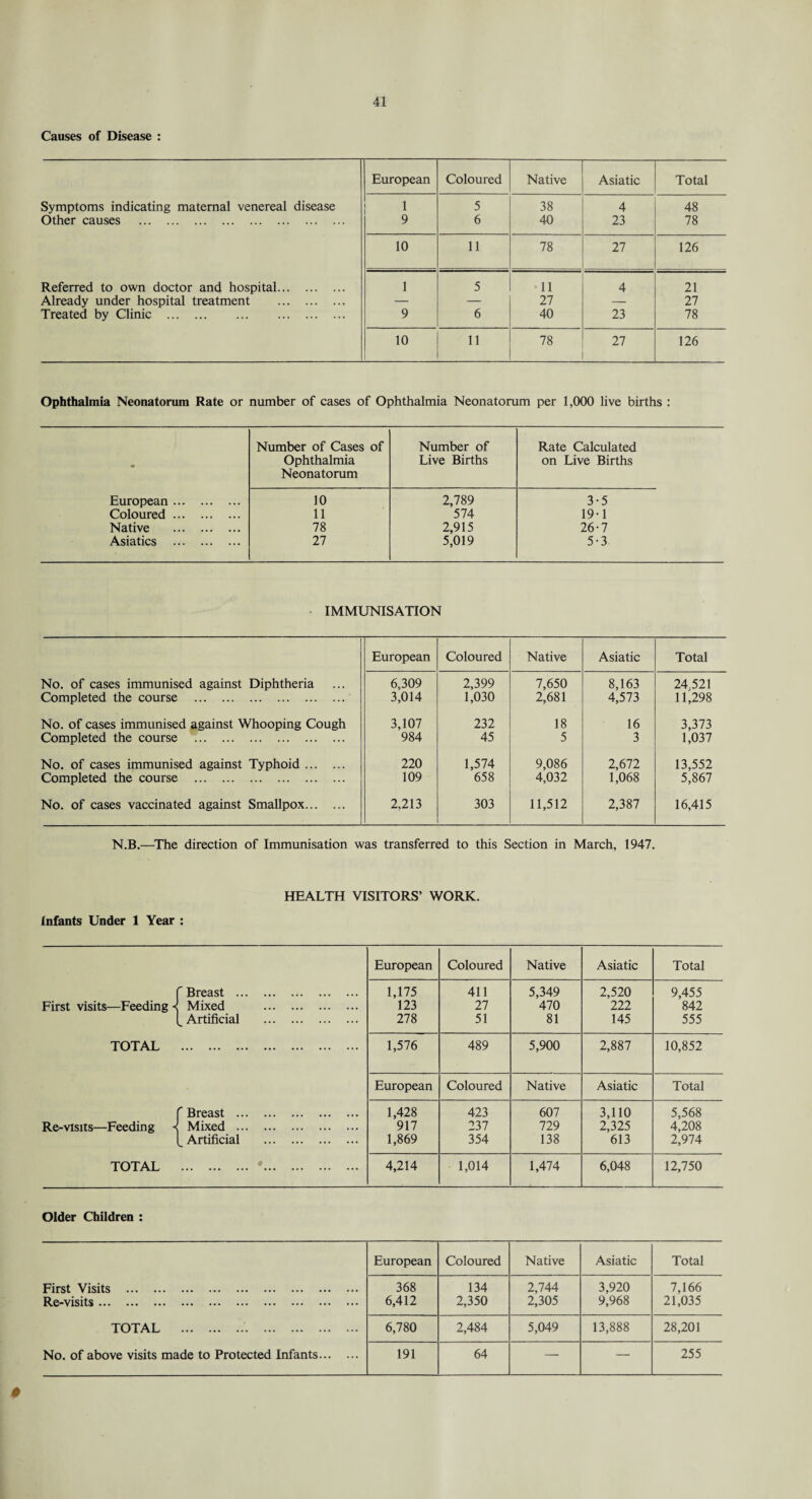 Causes of Disease : European Coloured Native Asiatic Total Symptoms indicating maternal venereal disease 1 5 38 4 48 Other causes . 9 6 40 23 78 10 11 78 27 126 Referred to own doctor and hospital. 1 5 11 4 21 Already under hospital treatment . — — 27 — 27 Treated by Clinic . 9 6 40 23 78 10 11 78 27 126 Ophthalmia Neonatorum Rate or number of cases of Ophthalmia Neonatorum per 1,000 live births : Number of Cases of Number of Rate Calculated - Ophthalmia Neonatorum Live Births on Live Births European . 10 2,789 3-5 Coloured. 11 574 19-1 Native . 78 2,915 26-7 Asiatics . 27 5,019 5-3 IMMUNISATION European Coloured Native Asiatic Total No. of cases immunised against Diphtheria 6,309 2,399 7,650 8,163 24521 Completed the course . 3,014 1,030 2,681 4,573 11,298 No. of cases immunised against Whooping Cough 3,107 232 18 16 3,373 Completed the course .. 984 45 5 3 1,037 No. of cases immunised against Typhoid. 220 1,574 9,086 2,672 13,552 Completed the course . 109 658 4,032 1,068 5,867 No. of cases vaccinated against Smallpox. 2,213 303 11,512 2,387 16,415 N.B.—The direction of Immunisation was transferred to this Section in March, 1947. HEALTH VISITORS’ WORK. Infants Under 1 Year : European Coloured Native Asiatic Total C Breast . 1,175 411 5,349 2,520 9,455 First visits—Feeding < Mixed . 123 27 470 222 842 Artificial . 278 51 81 145 555 TOTAL . 1,576 489 5,900 2,887 10,852 European Coloured Native Asiatic Total f Breast . 1,428 423 607 3,110 5,568 Re-visits—Feeding •< Mixed . 917 237 729 2,325 4,208 Artificial . 1,869 354 138 613 2,974 TOTAL .*. 4,214 1,014 1,474 6,048 12,750 Older Children : European Coloured Native Asiatic Total First Visits . Re-visits. 368 6,412 134 2,350 2,744 2,305 3,920 9,968 7,166 21,035 TOTAL . 6,780 2,484 5,049 13,888 28,201 No. of above visits made to Protected Infants. 191 64 — — 255 0