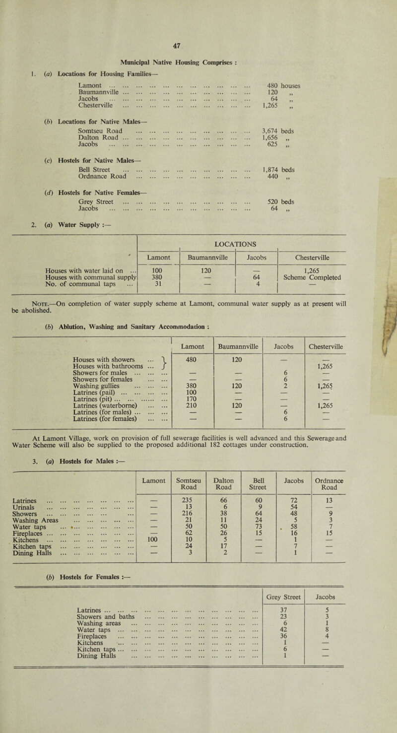 (a) Municipal Native Housing Comprises : Locations for Housing Families— Lamont . 480 houses Baumannville. 120 99 Jacobs . .. 64 9 9 Chesterville . 1,265 99 (« Locations for Native Males— Somtseu Road . 3,674 beds Dalton Road. 1,656 99 Jacobs . 625 99 (c) Hostels for Native Males— Bell Street . 1,874 beds Ordnance Road . 440 99 (d) Hostels for Native Females— Grey Street . 520 beds Jacobs . 64 99 2. (a) Water Supply :— LOCATIONS 0 Lamont Baumannville Jacobs Chesterville Houses with water laid on ... 100 120 — 1,265 Houses with communal supply 380 64 Scheme Completed No. of communal taps 31 - 4 Note.—On completion of water supply scheme at Lamont, communal water supply as at present will be abolished. (b) Ablution, Washing and Sanitary Accommodation : Lamont Baumannville Jacobs Chesterville Houses with showers ... \ Houses with bathrooms ... / 480 120 — 1,265 Showers for males . — — 6 — Showers for females . — — 6 — Washing gullies . 380 120 2 1,265 Latrines (pail) . 100 — — — Latrines (pit). 170 — — — Latrines (waterborne) . 210 120 — 1,265 Latrines (for males). — — 6 — Latrines (for females) . — 6 — At Lamont Village, work on provision of full sewerage facilities is well advanced and this Sewerage and Water Scheme will also be supplied to the proposed additional 182 cottages under construction. 3. (a) Hostels for Males :— Lamont Somtseu Road Dalton Road Bell Street Jacobs Ordnance Road Latrines . — 235 66 60 72 13 Urinals . — 13 6 9 54 — Showers . — 216 38 64 48 9 Washing Areas . — 21 11 24 5 3 Water taps ... .. — 50 50 73 . 58 7 Fireplaces. — 62 26 15 16 15 Kitchens . 100 10 5 — 1 — Kitchen taps . — 24 17 — 7 — Dining Halls . 3 2 1 — (b) Hostels for Females Grey Street Jacobs Latrines. 37 5 Showers and baths . 23 3 Washing areas . 6 1 Water taps . 42 8 Fireplaces . 36 4 Kitchens . 1 — Kitchen taps. 6 — Dining Halls . 1