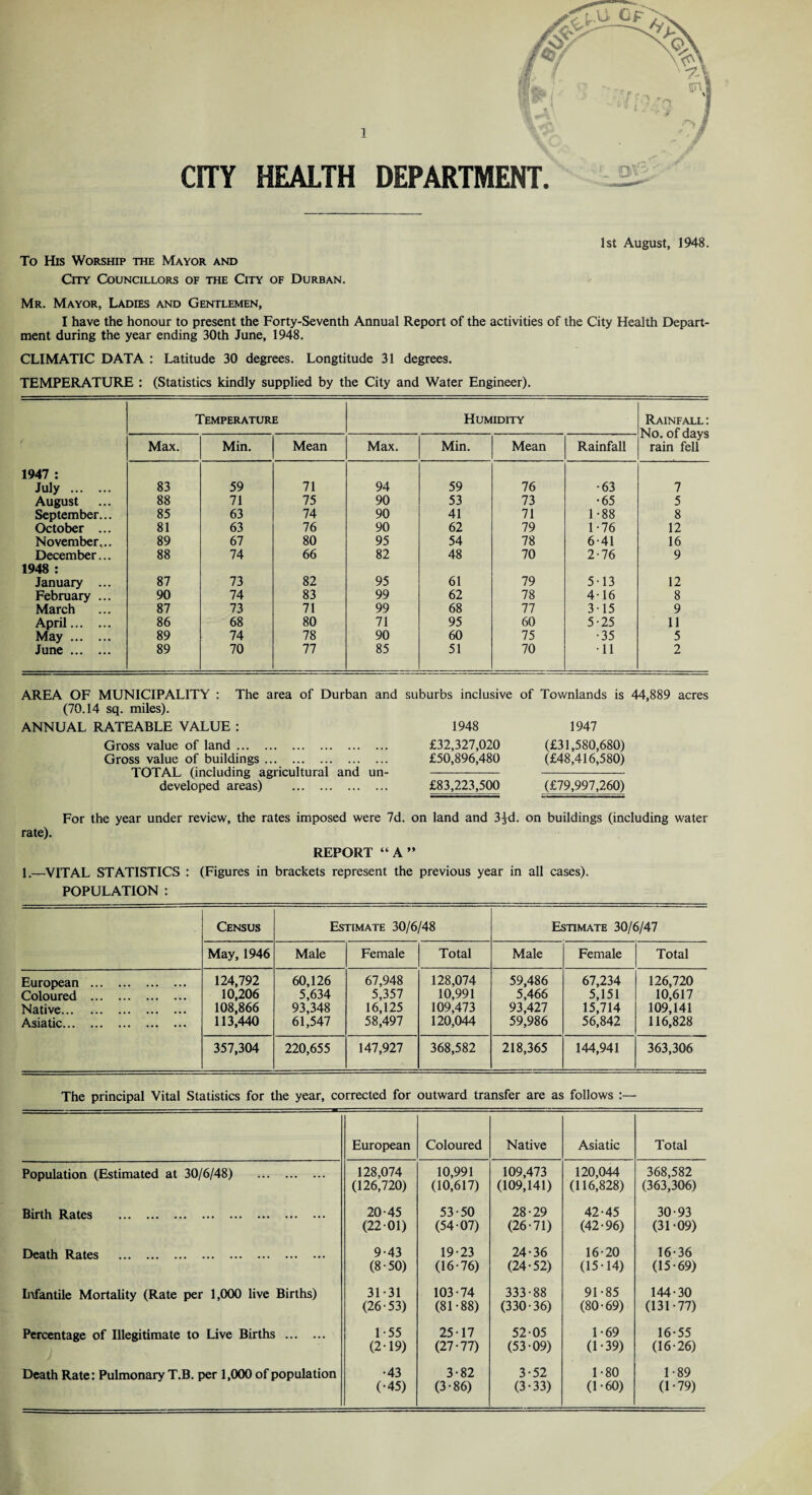 CITY HEALTH DEPARTMENT. 1st August, 1948. To His Worship the Mayor and City Councillors of the City of Durban. Mr. Mayor, Ladies and Gentlemen, I have the honour to present the Forty-Seventh Annual Report of the activities of the City Health Depart¬ ment during the year ending 30th June, 1948. CLIMATIC DATA : Latitude 30 degrees. Longtitude 31 degrees. TEMPERATURE : (Statistics kindly supplied by the City and Water Engineer). Temperature Humidity Rainfall : No. of days rain fell Max. Min. Mean Max. Min. Mean Rainfall 1947 : July . 83 59 71 94 59 76 •63 7 August 88 71 75 90 53 73 •65 5 September... 85 63 74 90 41 71 1-88 8 October ... 81 63 76 90 62 79 1-76 12 November... 89 67 80 95 54 78 6-41 16 December... 88 74 66 82 48 70 2-76 9 1948 : January ... 87 73 82 95 61 79 5-13 12 February ... 90 74 83 99 62 78 416 8 March 87 73 71 99 68 77 315 9 April. 86 68 80 71 95 60 5-25 11 May. 89 74 78 90 60 75 •35 5 June. 89 70 77 85 51 70 •11 2 AREA OF MUNICIPALITY : The area of Durban and suburbs inclusive (70.14 sq. miles). ANNUAL RATEABLE VALUE : Gross value of land. Gross value of buildings. TOTAL (including agricultural and un¬ developed areas) . 1948 £32,327,020 £50,896,480 £83,223,500 of Townlands is 44,889 acres 1947 (£31,580,680) (£48,416,580) (£79,997,260) For the year under review, the rates imposed were 7d. on land and 3]-d. on buildings (including water rate). REPORT “ A ” 1.—VITAL STATISTICS : (Figures in brackets represent the previous year in all cases). POPULATION : Census Estimate 30/6/48 Estimate 30/6/47 May, 1946 Male Female Total Male Female Total European . 124,792 60,126 67,948 128,074 59,486 67,234 126,720 Coloured . 10,206 5,634 5,357 10,991 5,466 5,151 10,617 Native. 108,866 93,348 16,125 109,473 93,427 15,714 109,141 Asiatic. 113,440 61,547 58,497 120,044 59,986 56,842 116,828 357,304 220,655 147,927 368,582 218,365 144,941 363,306 The principal Vital Statistics for the year, corrected for outward transfer are as follows :— European Coloured Native Asiatic Total Population (Estimated at 30/6/48) . 128,074 (126,720) 10,991 (10,617) 109,473 (109,141) 120,044 (116,828) 368,582 (363,306) Birth Rates . 20-45 (22 01) 53-50 (54-07) 28-29 (26-71) 42-45 (42-96) 30-93 (31-09) Death Rates . 9-43 (8-50) 19-23 (16-76) 24-36 (24-52) 16-20 (15-14) 16-36 (15-69) Infantile Mortality (Rate per 1,000 live Births) 31-31 (26-53) 103-74 (81-88) 333-88 (330-36) 91-85 (80-69) 144-30 (131-77) Percentage of Illegitimate to Live Births . 1-55 (2-19) 25-17 (27-77) 52-05 (53-09) 1 -69 (1-39) 16-55 (16-26) Death Rate: Pulmonary T.B. per 1,000 of population •43 (•45) 3-82 (3-86) 3-52 (3-33) 1-80 (1-60) 1- 89 (1-79)