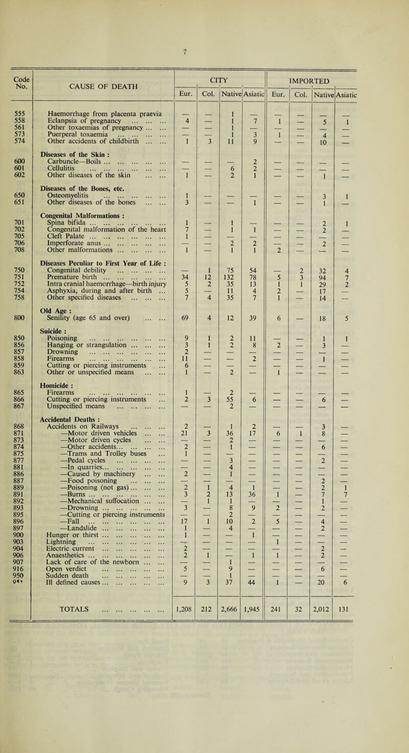 Code No. CAUSE OF DEATH CITY 1 1 IMPORTED 1 ( Eur. Col. Native Asiatic Eur. Col. Native Asiatic 555 Haemorrhage from placenta praevia 1 558 Eclanpsia of pregnancy . 4 — 1 7 1 _ 5 1 561 Other toxaemias of pregnancy. — — 1 — — _ 573 Puerperal toxaemia . — — 1 3 1 _ 4 _ 574 Other accidents of childbirth . Diseases of the Skin : 1 3 11 9 - 10 — 600 Carbuncle—Boils. — — — 2 _ ___ 601 Cellulitis . — — 6 2 _ - 602 Other diseases of the skin . Diseases of the Bones, etc. 1 2 1 ' — 1 — 650 Osteomyelitis . 1 — — — — — 3 1 651 Other diseases of the bones . Congenital Malformations : 3 1 1 701 Spina bifida. 1 — 1 — — — 2 1 702 Congenital malformation of the heart 7 — 1 1 — _ 2 705 Cleft Palate . 1 — — — — _ _____ 706 Imperforate anus. — — 2 2 — — 2 _ 708 Other malformations. Diseases Peculiar to First Year of Life : 1 1 1 2 ~ — 750 Congenital debility . — 1 75 54 — 2 32 4 751 Premature birth . 34 12 132 78 5 3 94 7 752 Intra cranial haemorrhage—birth injury 5 2 35 13 1 1 29 2 754 Asphyxia, during and after birth ... 5 — 11 4 2 — 17 — 758 Other specified diseases . Old Age : 7 4 35 7 1 14 800 Senility (age 65 and over) . Suicide : 69 4 12 39 6 18 5 850 Poisoning . 9 1 2 11 — — 1 1 856 Hanging or strangulation. 3 1 2 8 2 — 3 — 857 Drowning . . 2 — — — — — — — 858 Firearms . ... 11 — — 2 — — 1 — 859 Cutting or piercing instruments 6 — — — — — — — 863 Other or unspecified means . Homicide : 1 2 1 865 Firearms . 1 — 2 — — — _ _ 866 Cutting or piercing instruments 2 3 55 6 — — 6 — 867 Unspecified means . Accidental Deaths : 2 868 Accidents on Railways . 2 — 1 2 — — 3 — 871 —Motor driven vehicles . 21 3 36 17 6 1 8 — 873 —Motor driven cycles . — — 2 — — — — — 874 —Other accidents. 2 — 1 — — — 6 — 875 —Trams and Trolley buses 1 — — — — — — — 877 —Pedal cycles . — — 3 — — — 2 — 881 —In quarries. — — 4 — — — — — 886 —Caused by machinery . 2 — 1 — — — — — 887 —Food poisoning . — -- — — — — 2 — 889 —Poisoning (not gas). 2 1 4 1 — — 2 1 891 —Burns. 3 2 13 36 1 — 7 7 892 —Mechanical suffocation . — 1 1 — — — 1 — 893 —Drowning. 3 — 8 9 2 — 2 — 895 —Cutting or piercing instruments — - — 2 — — — — — 896 —Fall . 17 1 10 2 5 — 4 — 897 —Landslide . 1 — 4 — — — 2 — 900 Hunger or thirst. 1 — — 1 — — — — 903 Lightning . T — — — 1 — — — 904 Electric current . 2 — — — — — 2 — 906 Anaesthetics. 2 1 — 1 1 — 2 — 907 Lack of care of the newborn . — — 1 — — — — — 916 Open verdict . 5 — 9 — — — 6 — 950 Sudden death . — — 1 — — — — — Ill defined causes. 9 3 37 44 1 20 6 TOTALS . 1,208 212 2,666 1,945 241 32 2,012 131