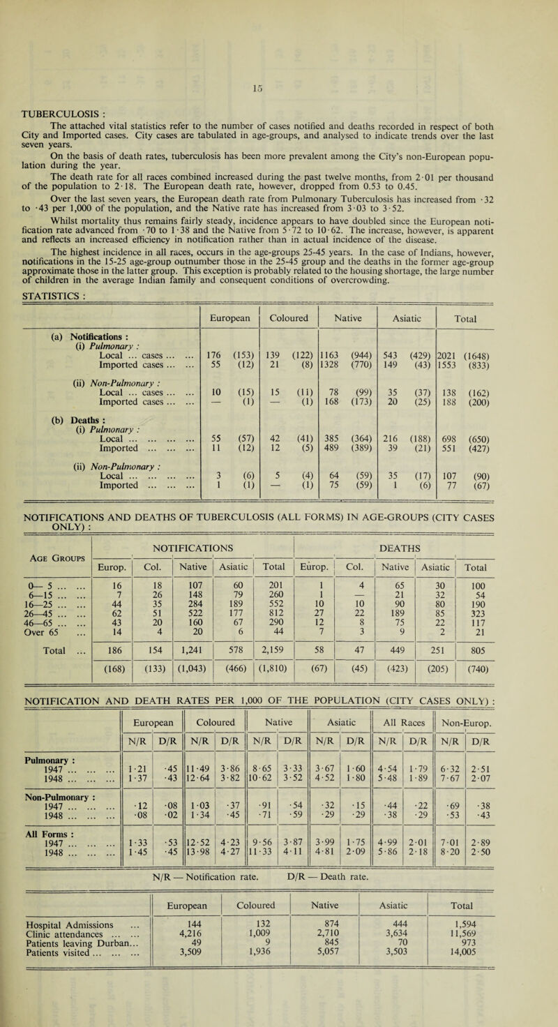 TUBERCULOSIS : The attached vital statistics refer to the number of cases notified and deaths recorded in respect of both City and Imported cases. City cases are tabulated in age-groups, and analysed to indicate trends over the last seven years. On the basis of death rates, tuberculosis has been more prevalent among the City’s non-European popu¬ lation during the year. The death rate for all races combined increased during the past twelve months, from 2 01 per thousand of the population to 2-18. The European death rate, however, dropped from 0.53 to 0.45. Over the last seven years, the European death rate from Pulmonary Tuberculosis has increased from -32 to -43 per 1,000 of the population, and the Native rate has increased from 3 03 to 3 -52. Whilst mortality thus remains fairly steady, incidence appears to have doubled since the European noti¬ fication rate advanced from -70 to 1-38 and the Native from 5-72 to 10-62. The increase, however, is apparent and reflects an increased efficiency in notification rather than in actual incidence of the disease. The highest incidence in all races, occurs in the age-groups 25-45 years. In the case of Indians, however, notifications in the 15-25 age-group outnumber those in the 25-45 group and the deaths in the former age-group approximate those in the latter group. This exception is probably related to the housing shortage, the large number of children in the average Indian family and consequent conditions of overcrowding. STATISTICS : European Coloured Native Asiatic Total (a) Notifications : (i) Pulmonary : Local ... cases. 176 (153) 139 (122) 1163 (944) 543 (429) 2021 (1648) Imported cases. 55 (12) 21 (8) 1328 (770) 149 (43) 1553 (833) (ii) Non-Pulmonary : Local ... cases. 10 (15) 15 (ID 78 (99) 35 (37) 138 (162) Imported cases. — (1) — (1) 168 (173) 20 (25) 188 (200) (b) Deaths : (i) Pulmonary : Local. 55 (57) 42 (41) 385 (364) 216 088) 698 (650) Imported . 11 (12) 12 (5) 489 (389) 39 (21) 551 (427) (ii) Non-Pulmonary : Local. 3 (6) 5 (4) 64 (59) 35 (17) 107 (90) Imported . 1 0) (1) 75 (59) 1 (6) 77 (67) NOTIFICATIONS AND DEATHS OF TUBERCULOSIS (ALL FORMS) IN AGE-GROUPS (CITY CASES ONLY) : NOTIFICATIONS DEATHS Europ. Col. Native Asiatic Total Europ. Col. Native Asiatic Total 0— 5. 16 18 107 60 201 1 4 65 30 100 6—15. 7 26 148 79 260 1 — 21 32 54 16—25. 44 35 284 189 552 10 10 90 80 190 26—45 . 62 51 522 177 812 27 22 189 85 323 46—65 . 43 20 160 67 290 12 8 75 22 117 Over 65 14 4 20 6 44 7 3 9 2 21 Total 186 154 1,241 578 2,159 58 47 449 251 805 (168) (133) (1,043) (466) (1,810) (67) (45) (423) (205) (740) NOTIFICATION AND DEATH RATES PER 1,000 OF THE POPULATION (CITY CASES ONLY) : European Cole >ured Native Asiatic All Races I Non-Europ. 1 N/R D/R N/R D/R N/R D/R N/R D/R N/R D/R N/R D/R Pulmonary : 1947 . 1-21 •45 11-49 3-86 8-65 3-33 3-67 1-60 4-54 1-79 6-32 2-51 1948 . 1-37 •43 12-64 3-82 10-62 3-52 4-52 1-80 5-48 1-89 7-67 2-07 Non-Pulmonary : 1947 . •12 •08 103 •37 •91 •54 •32 •15 •44 •22 •69 •38 1948 . •08 •02 1-34 •45 •71 •59 •29 •29 •38 •29 •53 •43 All Forms : 1947 . 1-33 •53 12-52 4-23 9-56 3-87 3-99 1-75 4-99 201 701 2-89 1948 . 1-45 •45 13-98 4-27 11-33 411 4-81 2-09 5-86 2-18 8-20 2-50 N/R — Notification rate. D/R — Death rate. European Coloured Native Asiatic Total Hospital Admissions 144 132 874 444 1,594 Clinic attendances . 4,216 1,009 2,710 3,634 11,569 Patients leaving Durban... 49 9 845 70 973 Patients visited. 3,509 1,936 5,057 3,503 14,005