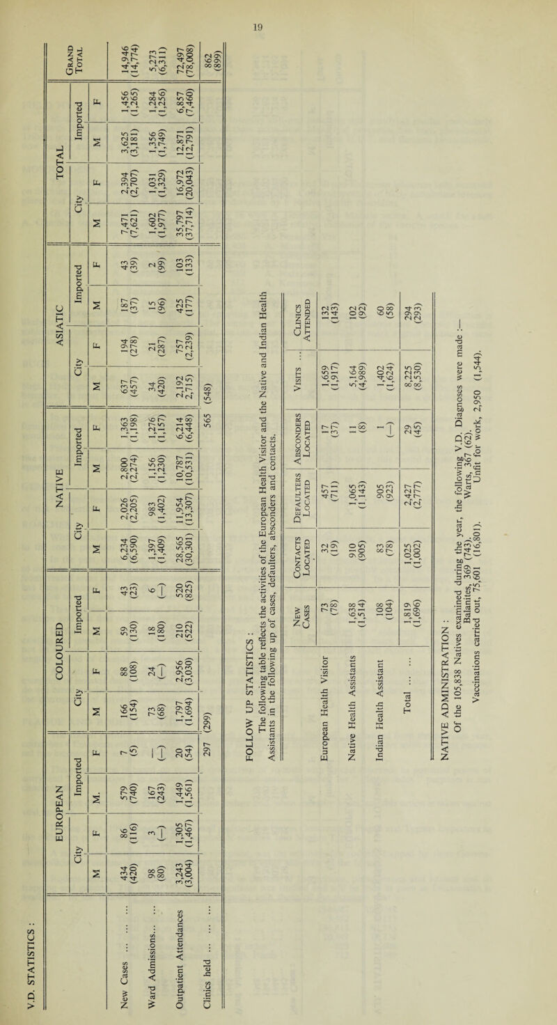 V.D. STATISTICS : Grand Total 14,946 (14,774) 5,273 (6,311) 72,497 (78,008) 862 (899) XJ O U o PP 1,456 (1,265) 1,284 (1,256) 6,857 (7,460) hJ < c_l & E HH S 3,625 (3,181) 1,356 (1,749) 12,871 (12,791) o H >> pq 2,394 (2,707) 1,031 (1,329) 16,972 (20,043) 6“ s 7,471 (7,621) 1,602 (1,977) 35,797 (37,714) T3 CJ Ui o Ph z-S c-n on '■sf m 103 (133) y H a E s P Co *-• On 425 (177) En < >, Ph 194 (278) r- 757 (2,239) U~ S 637 (457) 2,192 2,715) (548) T3 CJ o Ph 1,363 (1,198) 1,276 (1,157) 6,214 (6,448) 1 565 pq > a E S 2,800 (2,274) 1,156 (1,230) 10,787 (10,531) p-1 < >> Ph 2,026 (2,205) 983 (1,402) 11,954 (13,307) 6 s 6,234 (6,590) 1,397 (1,409) 28.565 (30,301) T3 <D 4—* Ph m m Tf (N ^O | 520 (825) Q pq P o a E *—< 59 (130) (081) 81 210 (522) o ,-J o >*- -4-» Ph 88 (108) 24 (-) 2,956 (3,030) s 166 (154) cn OO r- vo. 1,797 (1,694) (299) Tj CJ pq 7 (5) |J o C? (N vn 297 z < UJ a o a E 579 (740) 167 (243) 1,449 (1,561) O Pi D w >> pq 86 (116) -x 1,305 (1,467) u- s 434 (420) OO O G\ 00 3,243 (3,004) C/5 <D C/3 Ctf u £ o Z CO C o s < *-< 03 £ CJ CD c g3 T3 G CJ G #CJ c3 -& 3 O 2 *3 x? c/5 (J c a GO U H CO M H <d H co P £ O h4 P o d cj ffi G .2 'S G M T3 G 03 CJ > £ <L) rG 3 G o3 -+-* O !s2 ^ o .C O a -a 3 G CJ TJ CX G O O «-> o p C/5 <D 2 c/T i— v»-t <D w 3 <D f03 • i-j c*-, .ti a) •S'0 O co 3 W o') £> cti x o ’*S a p 60 a o 5 «C <U Ch <u 3 cti £ O i£ <u OJ3 §.s C/5 < Clinics Attended 132 (143) 102 (92) 60 (58) 294 (293) Visits ... 1,659 (1,917) 5,164 (4,989) 1,402 (1,624) 8,225 (8,530) Absconders Located r- pj S' ^ 'p ON VO (N Defaulters Located 457 (711) 1,065 (1.143) 905 (923) 2,427 (2,777) Contacts Located 32 (19) 910 (905) 83 (78) 1,025 (1,002) New Cases 73 (78) 1,638 (1,514) 108 (104) 1,819 (1,696) European Health Visitor Native Health Assistants Indian Health Assistant Total . (D C/5 O a G a o lo o> rT qs * ^ w O 60 VO ^ •9^co £ G o U 43 z o H < « H z f-H s 0 < w > *-H H < z C o p c*1 >0 ^ „r>o -d o' <d .ti „ G C tS §3° ? (D £ c3 X f <D co <D > o3 oo oo VI O CD G O *-G o3 *3 03 > <+-t o