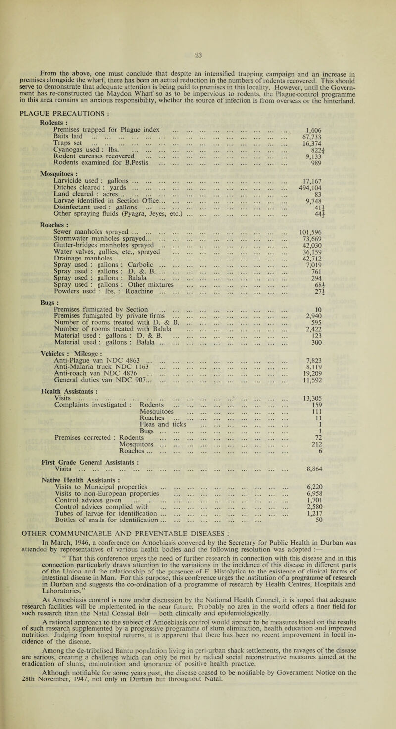 From the above, one must conclude that despite an intensified trapping campaign and an increase in premises alongside the wharf, there has been an actual reduction in the numbers of rodents recovered. This should serve to demonstrate that adequate attention is being paid to premises in this locality. However, until the Govern¬ ment has re-constructed the Maydon Wharf so as to be impervious to rodents, the Plague-control programme in this area remains an anxious responsibility, whether the source of infection is from overseas or the hinterland. PLAGUE PRECAUTIONS : Rodents : Premises trapped for Plague index . Baits laid . Traps set . Cyanogas used : lbs. Rodent carcases recovered . Rodents examined for B.Pestis . Mosquitoes : Larvicide used : gallons. Ditches cleared : yards . Land cleared : acres. Larvae identified in Section Office. Disinfectant used : gallons . Other spraying fluids (Pyagra, Jeyes, etc.) ... Roaches : Sewer manholes sprayed. Stormv/ater manholes sprayed. Gutter-bridges manholes sprayed . Water valves, gullies, etc., sprayed . Drainage manholes . Spray used : gallons : Carbolic . Spray used : gallons : D. &. B. Spray used : gallons : Balala . Spray used : gallons : Other mixtures Powders used : lbs. : Roachine . Bugs : Premises fumigated by Section . Premises fumigated by private firms . Number of rooms treated with D. & B. ... Number of rooms treated with Balala Material used : gallons : D. & B. Material used : gallons : Balala . Vehicles : Mileage : Anti-Plague van NDC 4863 . Anti-Malaria truck NDC 1163 . Anti-roach van NDC 4876 . General duties van NDC 907. Health Assistants : Visits . Complaints investigated : Rodents . Mosquitoes Roaches . Fleas and ticks Bugs . Premises corrected : Rodents . Mosquitoes . Roaches. First Grade General Assistants : Visits . Native Health Assistants : Visits to Municipal properties . Visits to non-European properties . Control advices given . Control advices complied with . Tubes of larvae for identification. Bottles of snails for identification. 1,606 67,733 16,374 822$ 9,133 989 17,167 494,104 83 9,748 41* 44* 101,596 73,669 42,030 36,159 42,712 7,019 761 294 68* 27* 10 2,940 595 2,422 123 300 7,823 8,119 19,209 11,592 13,305 159 111 11 1 1 72 212 6 8,864 6,220 6,958 1,701 2,580 1,217 50 OTHER COMMUNICABLE AND PREVENTABLE DISEASES : In March, 1946, a conference on Amoebiasis convened by the Secretary for Public Health in Durban was attended by representatives of various health bodies and the following resolution was adopted :— “ That this conference urges the need of further research in connection with this disease and in this connection particularly draws attention to the variations in the incidence of this disease in different parts of the Union and the relationship of the presence of E. Histolytica to the existence of clinical forms of intestinal disease in Man. For this purpose, this conference urges the institution of a programme of research in Durban and suggests the co-ordination of a programme of research by Health Centres, Hospitals and Laboratories.” As Amoebiasis control is now under discussion by the National Health Council, it is hoped that adequate research facilities will be implemented in the near future. Probably no area in the world offers a finer field for such research than the Natal Coastal Belt — both clinically and epidemiologically. A rational approach to the subject of Amoebiasis control would appear to be measures based on the results of such research supplemented by a progressive programme of slum elimination, health education and improved nutrition. Judging from hospital returns, it is apparent that there has been no recent improvement in local in¬ cidence of the disease. Among the de-tribaiised Bantu population living in peri-urban shack settlements, the ravages of the disease are serious, creating a challenge which can only be met by radical social reconstructive measures aimed at the eradication of slums, malnutrition and ignorance of positive health practice. Although notifiable for some years past, the disease ceased to be notifiable by Government Notice on the 28th November, 1947, not only in Durban but throughout Natal.
