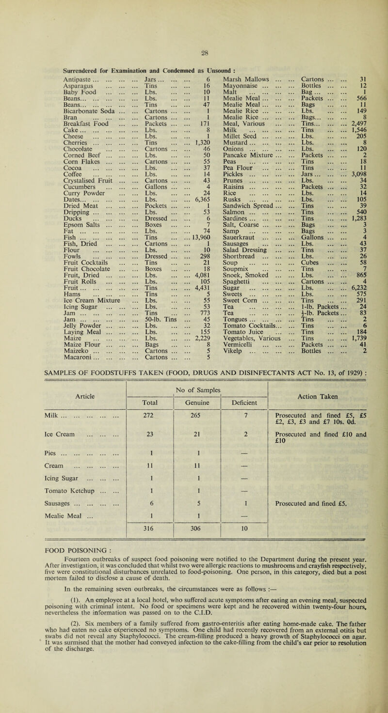 Surrendered for Examination and Condemned as Unsound : Antipaste. Jars. 6 Marsh Mallows ... Cartons. 31 Asparagus . Tins 16 Mayonnaise . Bottles . 12 Baby Food . Lbs. 10 Malt . Bag. 1 Beans. Lbs. 11 Mealie Meal. Packets . 566 Beans. Tins 47 Mealie Meal. Bags . 11 Bicarbonate Soda ... Cartons ... 1 Mealie Rice. Lbs. 149 Bran . Cartons ... 1 Mealie Rice. Bags. 8 Breakfast Food Packets ... ... 171 Meal, Various Tins. 2,497 Cake. Lbs. 8 Milk . Tins . 1,546 Cheese . Lbs. 1 Millet Seed . Lbs. 205 Cherries . Tins ... 1,320 Mustard. Lbs. 8 Chocolate . Cartons ... 46 Onions . Lbs. 120 Corned Beef . Lbs. 50 Pancake Mixture ... Packets . 2 Corn Flakes . Cartons ... 55 Peas . Tins . 18 Cocoa . Lbs. 37 Pea Flour . Tins . 11 Coffee . Lbs. 14 Pickles . Jars. 3,098 Crystalised Fruit ... Cartons ... 43 Prunes . Lbs. 34 Cucumbers . Gallons ... 4 Raisins . Packets . 32 Curry Powder Lbs. 24 Rice . Lbs. 14 Dates. Lbs. ... 6,365 Rusks . Lbs. 105 Dried Meat . Pockets ... 1 Sandwich Spread ... Tins . 39 Dripping. Lbs. 53 Salmon . Tins . 540 Ducks . Dressed ... 6 Sardines . Tins . 1,283 Epsom Salts . Boxes 7 Salt, Coarse. Bags . 3 Fat . Lbs. 74 Samp . Bags . 3 Fish. Tins ... 13,960 Sauerkraut . Gallons. 4 Fish, Dried . Cartons ... 1 Sausages . Lbs. . 43 Flour . Lbs. 10 Salad Dressing Tins . 37 Fowls . Dressed ... ... 298 Shortbread . Lbs. 26 Fruit Cocktails Tins 21 Soup . Cubes . 58 Fruit Chocolate Boxes 18 Soupmix . Tins . 7 Fruit, Dried . Lbs. ... 4,081 Snoek, Smoked ... Lbs. 865 Fruit Rolls . Lbs. ... 105 Spaghetti . Cartons. 4 Fruit.•.. Tins ... 4,431 Sugar . Lbs. . 6,232 Hams . Tins 5 Sweets . Lbs. 575 Ice Cream Mixture Lbs. 55 Sweet Corn . Tins . 291 Icing Sugar . Lbs. 53 Tea . 1-lb. Packets ... 24 Jam . Tins ... 773 Tea . i-lb. Packets ... 83 Jam . 50-lb. Tins 45 Tongues . Tins . 2 Jelly Powder . Lbs. 32 Tomato Cocktails... Tins . 6 Laying Meal . Lbs. ... 155 Tomato Juice Tins . 184 Maize . Lbs. ... 2,229 Vegetables, Various Tins . 1,739 Maize Flour . Bags 8 Vermicelli . Packets . 41 Maizeko . Cartons ... 5 Vikelp . Bottles . 2 Macaroni. Cartons ... 5 SAMPLES OF FOODSTUFFS TAKEN (FOOD, DRUGS AND DISINFECTANTS ACT No. 13, of 1929) : Article No of Samples i Action Taken Total Genuine Deficient Milk. 272 265 7 Prosecuted and fined £5, £5 £2, £3, £3 and £7 10s. Od. Ice Cream . 23 21 2 Prosecuted and fined £10 and £10 Pies . 1 1 — Cream . 11 11 — Icing Sugar . 1 1 — Tomato Ketchup . 1 1 — Sausages . 6 5 1 Prosecuted and fined £5. Mealie Meal ... 1 1 — 316 306 10 FOOD POISONING : Fourteen outbreaks of suspect food poisoning were notified to the Department during the present year. After investigation, it was concluded that whilst two were allergic reactions to mushrooms and crayfish respectively, five were constitutional disturbances unrelated to food-poisoning. One person, in this category, died but a post mortem failed to disclose a cause of death. In the remaining seven outbreaks, the circumstances were as follows :— (1) . An employee at a local hotel, who suffered acute symptoms after eating an evening meal, suspected poisoning with criminal intent. No food or specimens were kept and he recovered within twenty-four hours, nevertheless the information was passed on to the C.I.D. (2) . Six members of a family suffered from gastro-enteritis after eating home-made cake. The father who had eaten no cake experienced no symptoms. One child had recently recovered from an external otitis but swabs did not reveal any Staphylococci. The cream-filling produced a heavy growth of Staphylococci on agar. It was surmised that the mother had conveyed infection to the cake-filling from the child’s ear prior to resolution of the discharge.