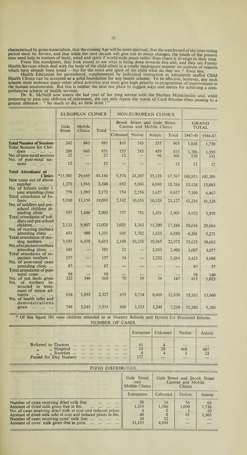 characterised by gross materialism, that the coming Age will be more spiritual, that the watchword of the intervening period must be Service, and that while the next decade will give rise to many changes, the youth of the present time need help in matters of body, mind and spirit if world-wide peace rather than chaos is to reign in their time From this standpoint, they look round to see what is being done towards this end, and they see Family Health Services which deal with the body of the child albeit in a totally inadequate manner on account of reasons which have already been noted — but for the mind and spirit of the child what do they see ? Even less. Health Education for parenthood, supplemented by individual instruction at adequately staffed Child Health Clinics can be accepted as a solid foundation for any health scheme. To be effective, however, any such scheme must embrace many other allied activities and must give high priority to programmes of improvement in the human environment. But this is neither the time nor place to suggest ways and means for achieving a com¬ prehensive scheme of health services. Dr. K. McNeill now enters the last year of her long service with the Durban Municipality and, while preparing to pass into oblivion of retirement, she can only repeat the words of Cecil Rhodes when passing to a greater oblivion : “ So much to do, so little done ! ” EUROl 3EAN Cl HNICS NON-EUROPEAN CLINICS Gale Street Mobile Clinics Total Brook Cent Street a res and h nd Gale Street /lobile Clinics 1 GR> TO' kND TAL Coloured Native Asiatic Total 1947-48 1946-47 Total Number of Sessions Total Sessions for Chil- 242 643 885 165 243 555 963 1,848 1,738 dren . 208 643 851 153 243 459 855 1,706 1,595 No. of ante-natal sessions No. of post-natal ses- 22 — 22 12 — 96 108 130 131 sions . Total Attendance at 12 12 12 12 12 Clinics New cases out of above *11,501 29,685 41,186 8,374 24,267 35,126 67,767 108,953 105,305 number . No. of Infants under 1 1,379 1,961 3,340 652 5,084 6,048 11,784 15,124 15,093 year attending clinic Total attendance of In- 779 1,393 2,172 754 2,556 1,627 4,937 7,109 6,467 fants . No. of toddlers and pre¬ school children at- 5,930 13,159 19,089 3,142 10,656 10,329 24,127 43,216 41,124 tending clinic Total attendance of tod¬ dlers and pre-school 597 1,446 2,043 737 751 1,421 2,909 4,952 3,978 children. No. of nursing mothers 2,121 9,907 12,028 3,025 3,363 11,200 17,588 29,616 29,664 attending clinic ... Total attendance of nur- 451 900 1,351 645 2,582 1,623 4,850 6,201 5,271 sing mothers No. of expectant mothers 3,195 6,458 9,653 2,149 10,258 10,565 22,972 32,625 30,692 attending clinic ... Total attendance of ex- 101 — 101 23 — 2,883 2,906 3,007 3,077 pectant mothers ... No. of post-natal cases 157 — 157 34 — 3,232 3,266 3,423 3,688 attending clinic ... Total attendance of post- 87 — 87 — — — — 87 57 natal cases . 98 — 98 — — — — 98 140 No. of test feeds given No. of mothers in¬ structed in treat¬ ment of minor ail- 322 346 668 70 19 58 147 815 1,025 ments . No. of health talks and demonstrations 634 1,893 2,527 655 3,714 8,469 12,838 15,365 13,660 given . 748 3,245 3,993 608 3,353 3,249 7,210 11,203 9,580 * Of this figure 381 were children attended to at Nursery Schools and Homes for Protected Infants. NUMBER OF CASES. -- European Coloured Native Asiatic Referred to Doctors . 61 4 ,, „ Hospital. 33 30 468 607 „ „ Societies. 6 4 1 22 Passed for Day Nursery . 127 — — FOOD DISTRIBUTED. i Gale Street and Mobile Clinics Gale Street and Brook Street Centres and Mobile Clinics Europeans Coloured Native Asiatic Number of cases receiving dried milk free . Amount of dried milk given free in lbs. No. of cases receiving dried milk at cost and reduced prices Amount of dried milk sold at cost and reduced prices in lbs. Number of cases receiving cows’ milk free. Amount of cows' milk given free in pints . 58 1,319 4 48 34 11,153 54 1,590 2 8 12 4,444 54 1,090 3 61 64 1,736 40 1,303