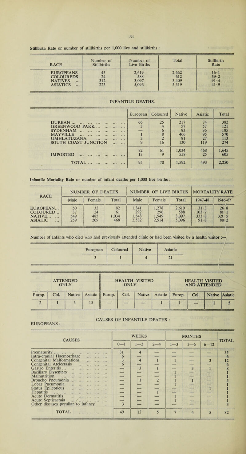 31 Stillbirth Rate or number of stillbirths per 1,000 live and stillbirths : RACE Number of Stillbirths Number of Live Births Total Stillbirth Rate EUROPEANS 43 2,619 2,662 161 COLOUREDS 24 588 612 39-2 NATIVES ... 312 3,097 3,409 91-4 ASIATICS ... 223 5,096 5,319 41 -9 INFANTILE DEATHS. European Coloured Native Asiatic Total DURBAN. 66 25 217 74 382 GREENWOOD PARK. 3 4 57 57 121 SYDENHAM . — 6 83 96 185 MAYVILLE . 1 8 466 95 570 UMHLATUZANA . 3 2 81 27 113 SOUTH COAST JUNCTION . 9 16 130 119 274 82 61 1,034 468 1,645 IMPORTED . 13 9 558 25 605 TOTAL . 95 70 1,592 493 2,250 Infantile Mortality Rate or number of infant deaths per 1,000 live births : RACE NUMBER. OF DEATHS NUMBER OF LIVE BIRTHS MORTALITY RATE Male Female Total Male Female Total 1947-48 1946-47 EUROPEAN... 50 32 82 1,341 1,278 2,619 31-3 26-8 COLOURED... 37 24 61 292 296 588 103-7 801 326-5 NATIVE. 549 485 1,034 1,548 1,549 3,097 333-8 ASIATIC ... 259 209 468 2,582 2,514 5,096 91-8 80-2 Number of Infants who died who had previously attended clinic or had been visited by a health visitor :— European Coloured Native Asiatic 3 1 4 21 ATTENDED ONLY HEALTH VISITED ONLY HEALTH VISITED AND ATTENDED Europ. Col. Native Asiatic Europ. Col. Native Asiatic Europ. Col. Native Asiatic 2 1 3 15 — — — 1 1 — 1 5 EUROPEANS : CAUSES OF INFANTILE DEATHS : CAUSES WEEKS MONTHS TOTAL 1 °-! 1—2 2—4 1—3 3—6 6—12 Prematurity. 31 4 _ _ ■ _ 35 Intra-cranial Haemorrhage . 6 — — — — — 6 Congenital Malformations . 3 4 1 1 — 3 12 Congenital Atelectasis . 6 — — — — 6 Gastro Enteritis. — 3 1 — 3 1 8 Bacillary Dysentery . — — — 1 — — 1 Malnutrition . — — — 1 — — 1 Broncho Pneumonia. — 1 2 1 1 _ 5 Lobar Pneumonia . — — — 1 _ _ 1 Status Epilepticus . — — — — — 1 1 Hepatitis . — — 1 — — — 1 Acute Dermatitis ... .... — — — 1 — _ 1 Acute Septicaemia ... /. — — — 1 — _ 1 Other diseases peculiar to infancy 3 — — — — — 3