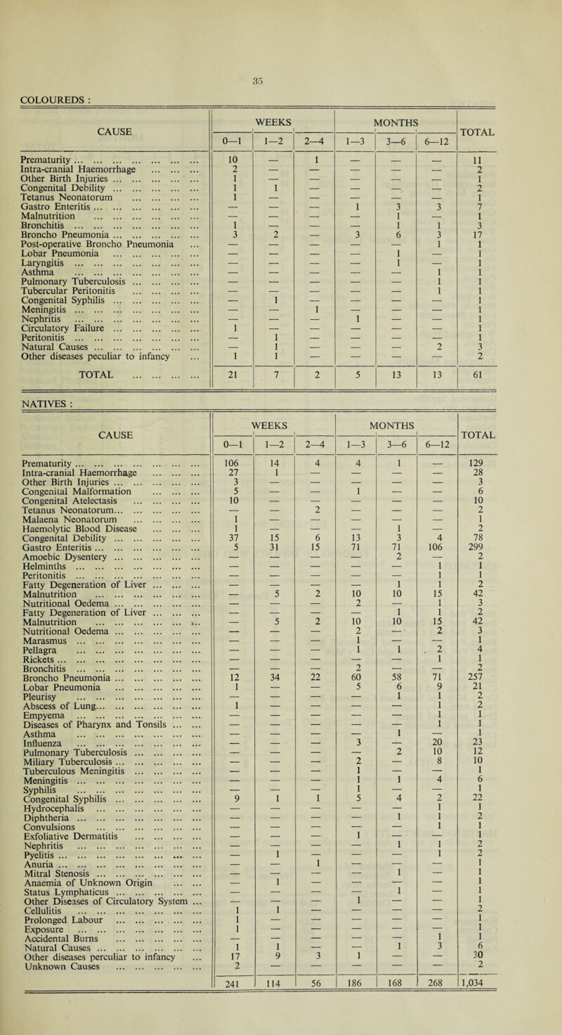 COLOUREDS: CAUSE WEEKS 1 1 MONTHS 1 1 TOTAL 0—1 1—2 2—4 1—3 3—6 6—12 Prematurity. 10 — 1 — _ _ 11 Intra-cranial Haemorrhage . 2 — — — — — 2 Other Birth Injuries. 1 — — — — — 1 Congenital Debility . 1 1 — — — — 2 Tetanus Neonatorum . 1 — — — — — 1 Gastro Enteritis. — — — 1 3 3 7 Malnutrition . — — — — 1 — 1 Bronchitis . 1 — — — 1 1 3 Broncho Pneumonia. 3 2 — 3 6 3 17 Post-operative Broncho Pneumonia — — — — — 1 1 Lobar Pneumonia . — — — — 1 — 1 Laryngitis . — — — — 1 — 1 Asthma . — — — — — 1 1 Pulmonary Tuberculosis . — — — — — 1 1 Tubercular Peritonitis . — — — — — 1 1 Congenital Syphilis . — 1 — — — — 1 Meningitis . — — 1 — — — 1 Nephritis . — — — 1 — — 1 Circulatory Failure . 1 —' — — — — 1 Peritonitis . — 1 — — — — 1 Natural Causes. — 1 — — — 2 3 Other diseases peculiar to infancy 1 1 — — — — 2 TOTAL . 21 7 2 5 13 13 61 NATIVES : CAUSE WEEKS i IV [ONTHS TOTAL 0—1 1—2 2—4 1—3 3—6 6—12 Prematurity. 106 14 4 4 1 — 129 Intra-cranial Haemorrhage . 27 1 — — — — 28 Other Birth Injuries. 3 — — — — — 3 Congenital Malformation . 5 — — 1 — — 6 Congenital Atelectasis . 10 — — — — — 10 Tetanus Neonatorum. — — 2 — — — 2 Malaena Neonatorum . 1 — — — — — 1 Haemolytic Blood Disease . 1 — — — 1 — 2 Congenital Debility . 37 15 6 13 3 4 78 Gastro Enteritis. 5 31 15 71 71 106 299 Amoebic Dysentery . — — — — 2 — 2 Helminths . — — — — — 1 1 Peritonitis ... .. — — — — — 1 1 Fatty Degeneration of Liver. — — — — 1 1 2 Malnutrition . — 5 2 10 10 15 42 Nutritional Oedema. — — — 2 — 1 3 Fatty Degeneration of Liver . — — — — 1 t 2 Malnutrition . ».. — 5 2 10 10 15 42 Nutritional Oedema. — — — 2 — • 2 3 Marasmus . — — — 1 — — 1 Pellagra . — — — 1 1 . 2 4 Rickets. — — — — — 1 1 Bronchitis . — — — 2 — — 2 Broncho Pneumonia. 12 34 22 60 58 71 257 Lobar Pneumonia . . 1 — — 5 6 9 21 Pleurisy . — — — — 1 1 2 Abscess of Lung. 1 — — — — 1 2 Empyema . — — — — — 1 1 Diseases of Pharynx and Tonsils . — . — — — — 1 1 Asthma . . — . — — — 1 — 1 Influenza . — — — 3 — 20 23 Pulmonary Tuberculosis . — — — — 2 10 12 Miliary Tuberculosis. — — — 2 — 8 10 Tuberculous Meningitis . — — — 1 — — 1 Meningitis . — — — 1 1 4 6 Syphilis . — — — 1 — — 1 Congenital Syphilis . 9 1 1 5 4 2 22 Hydrocephalis . — — — — — 1 1 Diphtheria . — — — — 1 1 2 Convulsions . — — — — — 1 1 Exfoliative Dermatitis . — — — 1 — — 1 Nephritis . — — — — 1 1 2 Pyelitis. — 1 — — — 1 2 Anuria. — — 1 — — — 1 Mitral Stenosis . — — — — 1 — 1 Anaemia of Unknown Origin . — 1 — — — — 1 Status Lymphaticus . — — — — 1 — 1 Other Diseases of Circulatory System ... — — — 1 — — 1 Cellulitis . 1 1 — — — — 2 Prolonged Labour . 1 — — — — 1 Exposure . 1 — — — — — 1 Accidental Burns . — — — — — 1 1 Natural Causes. 1 1 —- — 1 3 6 Other diseases perculiar to infancy 17 9 3 1 — — 30 Unknown Causes . 2 — — — — 2 241 114 56 186 168 268 1,034