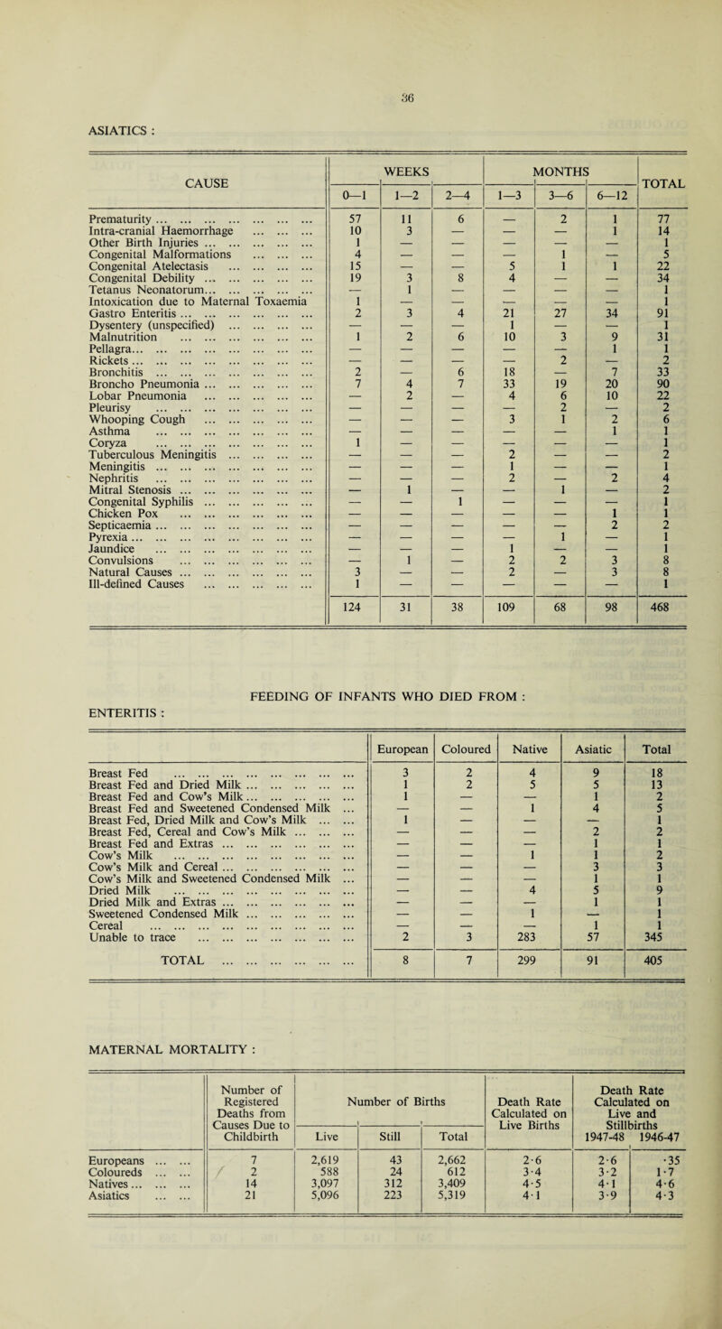 ASIATICS : CAUSE WEEKS MONTHS: i TOTAL 0—1 1—2 2—4 1—3 3—6 6—12 Prematurity. 57 11 6 — 2 1 77 Intra-cranial Haemorrhage . 10 3 — — — 1 14 Other Birth Injuries. 1 — — — — — 1 Congenital Malformations . 4 — — — 1 — 5 Congenital Atelectasis . 15 — — 5 1 1 22 Congenital Debility . 19 3 8 4 — — 34 Tetanus Neonatorum. — 1 — — — — 1 Intoxication due to Maternal Toxaemia 1 — — •- — — 1 Gastro Enteritis. 2 3 4 21 27 34 91 Dysentery (unspecified) . — — — 1 — — 1 Malnutrition . 1 2 6 10 3 9 31 Pellagra. — — — — — 1 1 Rickets. — — — — 2 — 2 Bronchitis . 2 — 6 18 — 7 33 Broncho Pneumonia. 7 4 7 33 19 20 90 Lobar Pneumonia . — 2 — 4 6 10 22 Pleurisy . — — — — 2 — 2 Whooping Cough . — — — 3 1 2 6 Asthma . — — — — — 1 1 Coryza . 1 — — — — — 1 Tuberculous Meningitis . — — — 2 — — 2 Meningitis . — — — 1 — — 1 Nephritis . — — — 2 — 2 4 Mitral Stenosis. — 1 — — 1 — 2 Congenital Syphilis . — — 1 — — — 1 Chicken Pox . — — — — — 1 1 Septicaemia. — — —- — — 2 2 Pyrexia. — — '— — 1 — 1 Jaundice . — — — 1 — — 1 Convulsions . — 1 — 2 2 3 8 Natural Causes. 3 — — 2 — 3 8 Ill-defined Causes . 1 — — — — — 1 124 31 38 109 68 98 468 ENTERITIS : FEEDING OF INFANTS WHO DIED FROM : European Coloured Native Asiatic Total Breast Fed . 3 2 4 9 18 Breast Fed and Dried Milk. 1 2 5 5 13 Breast Fed and Cow’s Milk. 1 — — 1 2 Breast Fed and Sweetened Condensed Milk ... — — 1 4 5 Breast Fed, Dried Milk and Cow’s Milk . 1 — — — 1 Breast Fed, Cereal and Cow’s Milk. — — — 2 2 Breast Fed and Extras . — — — 1 1 Cow’s Milk . — — 1 1 2 Cow’s Milk and Cereal. — — — 3 3 Cow’s Milk and Sweetened Condensed Milk ... — — — 1 1 Dried Milk . — — 4 5 9 Dried Milk and Extras. — — — 1 1 Sweetened Condensed Milk. — — 1 — 1 Cereal . — — — 1 1 Unable to trace . 2 3 283 57 345 TOTAL . 8 7 299 91 405 MATERNAL MORTALITY : Number of Registered Deaths from Causes Due to Childbirth N umber of Births 1 Death Rate Calculated on Live Births Death Rate Calculated on Live and Stillbirths 1947-48 1946-47 » Live Still Total Europeans . 7 2,619 43 2,662 2-6 2-6 •35 Coloureds . 2 588 24 612 3-4 3-2 1-7 Natives. 14 3,097 312 3,409 4-5 4-1 4-6