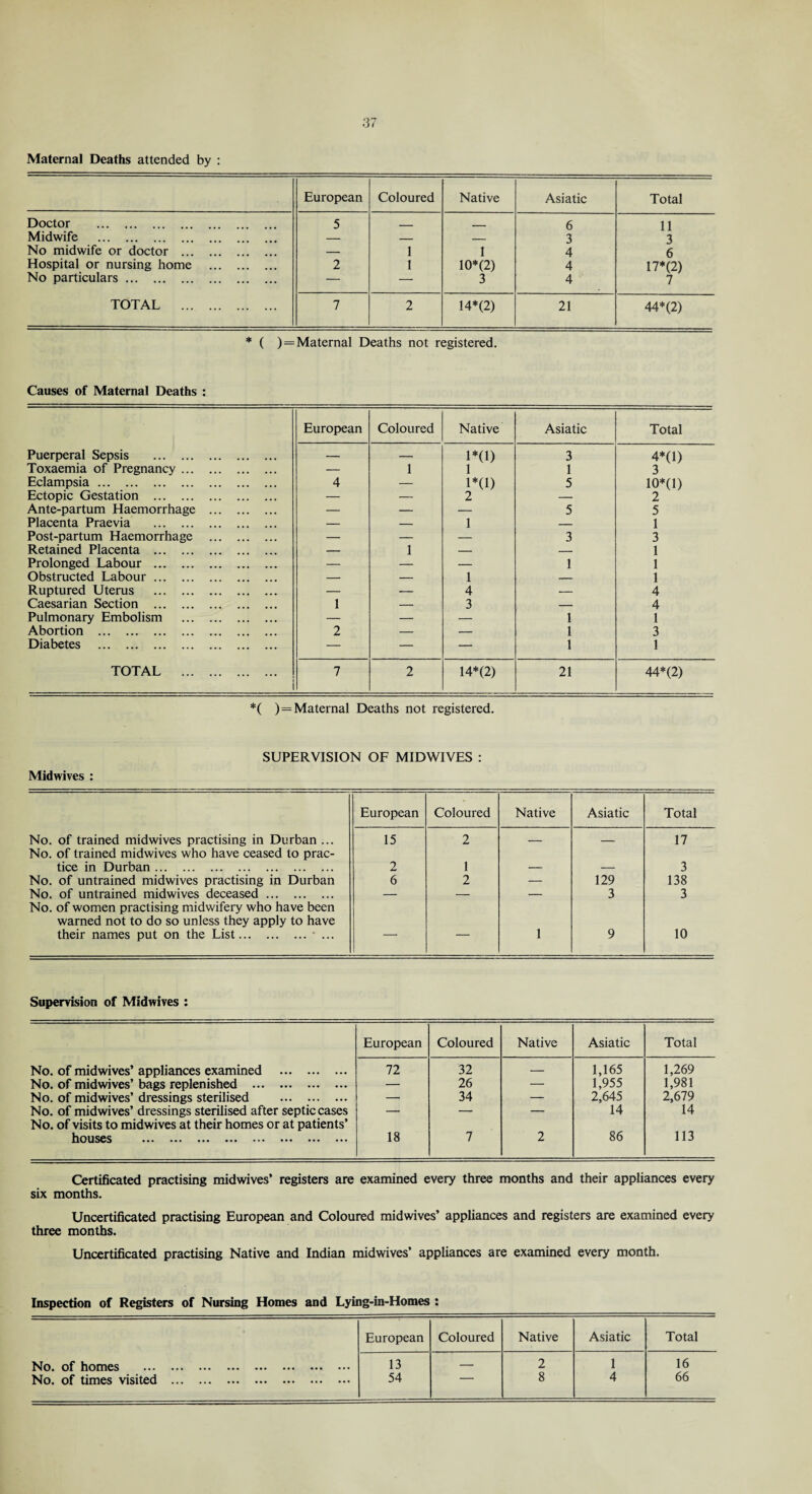 Maternal Deaths attended by : European Coloured Native Asiatic Total Doctor . 5 __ _ 6 11 Midwife . — _ _ 3 3 No midwife or doctor . — 1 1 4 6 Hospital or nursing home . 2 1 10*(2) 4 17*(2) No particulars. — — 3 4 7' TOTAL . 7 2 14*(2) 21 44*(2) * ( ) = Maternal Deaths not registered. Causes of Maternal Deaths : European Coloured Native Asiatic Total Puerperal Sepsis . — — 1*0) 3 4*0) Toxaemia of Pregnancy. — 1 1 1 3 Eclampsia. 4 — 1*(1) 5 10*0) Ectopic Gestation . — — 2 — 2 Ante-partum Haemorrhage . — — — 5 5 Placenta Praevia . — — 1 — 1 Post-partum Haemorrhage . — — — 3 3 Retained Placenta . — 1 — — 1 Prolonged Labour . — — — 1 1 Obstructed Labour. — — 1 — 1 Ruptured Uterus . — — 4 — 4 Caesarian Section . 1 — 3 — 4 Pulmonary Embolism . — — — 1 1 Abortion . 2 — — 1 3 Diabetes . — — — 1 1 TOTAL . 7 2 14*(2) 21 44*(2) *( ) = Maternal Deaths not registered. SUPERVISION OF MIDWIVES : Midwives : European Coloured Native Asiatic Total No. of trained midwives practising in Durban ... 15 2 — _ 17 No. of trained midwives who have ceased to prac- tice in Durban. 2 1 — — 3 No. of untrained midwives practising in Durban 6 2 — 129 138 No. of untrained midwives deceased. — — — 3 3 No. of women practising midwifery who have been warned not to do so unless they apply to have their names put on the List.- ... — — 1 9 10 Supervision of Midwives : European Coloured Native Asiatic Total No. of midwives’ appliances examined . No. of midwives’ bags replenished . 72 32 — 1,165 1,269 — 26 — 1,955 1,981 No. of midwives’ dressings sterilised . — 34 — 2,645 2,679 No. of midwives’ dressings sterilised after septic cases No. of visits to midwives at their homes or at patients’ — — — 14 14 houses ••• ••• ••• ••• ••• ••• ••• ••• 18 7 2 86 113 Certificated practising midwives’ registers are examined every three months and their appliances every six months. Uncertificated practising European and Coloured midwives’ appliances and registers are examined every three months. Uncertificated practising Native and Indian midwives’ appliances are examined every month. Inspection of Registers of Nursing Homes and Lying-in-Homes • • European Coloured Native Asiatic Total No. of homes . 13 — 2 1 16 No. of times visited .