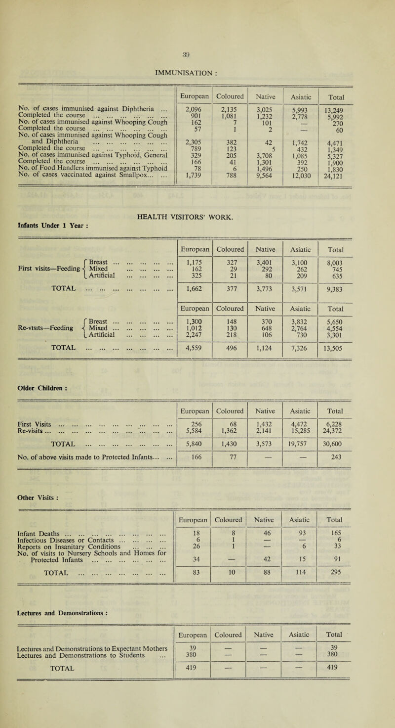 IMMUNISATION : European Coloured Native Asiatic Total No. of cases immunised against Diphtheria ... 2,096 2,135 3,025 5,993 13,249 Completed the course . 901 1,081 1,232 2,778 5'992 No. of cases immunised against Whooping Cough 162 7 101 270 Completed the course . 57 1 2 _ 60 No. of cases immunised against Whooping Cough and Diphtheria . 2,305 382 42 1,742 4,471 Completed the course . 789 123 5 432 l'349 No. of cases immunised against Typhoid, General 329 205 3,708 1,085 5,327 Completed the course . 166 41 1,301 392 1,900 No. of Food Handlers immunised against Typhoid 78 6 1,496 250 1*830 No. of cases vaccinated against Smallpox. 1,739 788 9,564 12,030 24,121 Infants Under 1 Year : HEALTH VISITORS’ WORK. European Coloured Native Asiatic Total f Breast . 1,175 327 3,401 3,100 8,003 First visits—Feeding -< Mixed . 162 29 292 262 745 (. Artificial . 325 21 80 209 635 TOTAL . 1,662 377 3,773 3,571 9,383 European Coloured Native Asiatic Total f Breast . 1,300 148 370 3,832 5,650 Re-visits—Feeding ■< Mixed . 1,012 130 648 2,764 4,554 (. Artificial . 2,247 218 106 730 3,301 TOTAL . 4,559 496 1,124 7,326 13,505 Older Children : European Coloured Native Asiatic Total First Visits . Re-visits. ‘. 256 5,584 68 1,362 1,432 2,141 4,472 15,285 6,228 24,372 TOTAL . 5,840 1,430 3,573 19,757 30,600 No. of above visits made to Protected Infants. 166 77 — — 243 Other Visits : European Coloured Native Asiatic Total Infant Deaths . 18 8 46 93 165 Infectious Diseases or Contacts .. . 6 1 —• — 6 Reports on Insanitary Conditions . No. of visits to Nursery Schools and Homes for 26 1 — 6 33 Protected Infants . 34 — 42 15 91 TOTAL . 83 10 88 114 295 Lectures and Demonstrations : European Coloured Native Asiatic Total Lectures and Demonstrations to Expectant Mothers 39 — — — 39 Lectures and Demonstrations to Students 380 — — — 380 TOTAL 419 — — — 419