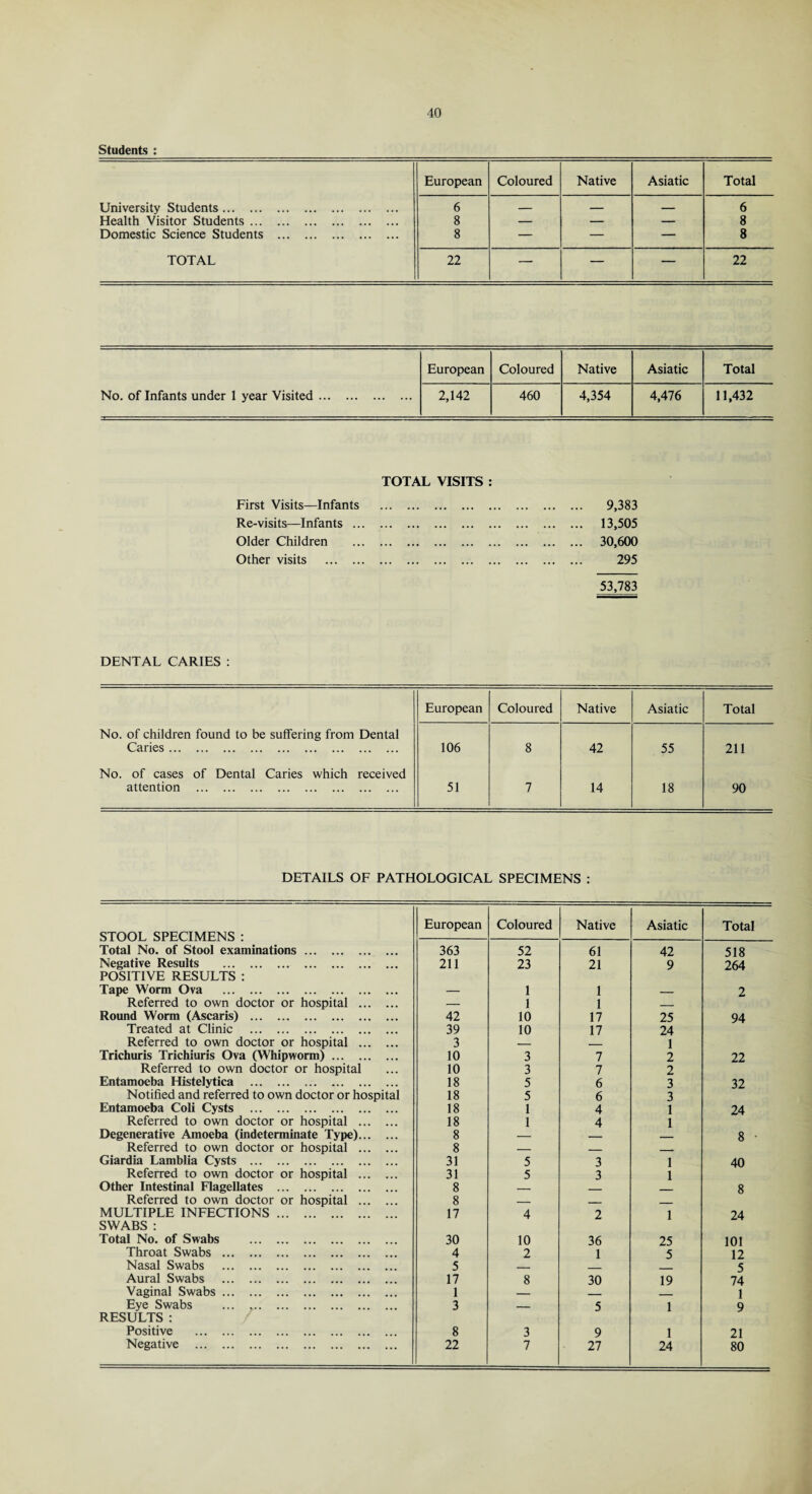 Students European Coloured Native Asiatic Total University Students. 6 — — — 6 Health Visitor Students. 8 — — — 8 Domestic Science Students . 8 — — — 8 TOTAL 22 — — — 22 European Coloured Native Asiatic Total No. of Infants under 1 year Visited. 2,142 460 4,354 4,476 11,432 TOTAL VISITS First Visits—Infants Re-visits—Infants ... Older Children Other visits . 9,383 13,505 30,600 295 53,783 DENTAL CARIES : European Coloured Native Asiatic Total No. of children found to be suffering from Dental Caries. 106 8 42 55 211 No. of cases of Dental Caries which received attention . 51 7 14 18 90 DETAILS OF PATHOLOGICAL SPECIMENS : European Coloured Native Asiatic Total STOOL SPECIMENS : Total No. of Stool examinations. 363 52 61 42 518 Negative Results . 211 23 21 9 264 POSITIVE RESULTS : Tape Worm Ova . — 1 1 _ 2 Referred to own doctor or hospital . — 1 1 _ Round Worm (Ascaris) . 42 10 17 25 94 Treated at Clinic . 39 10 17 24 Referred to own doctor or hospital . 3 — _ 1 Trichuris Trichiuris Ova (Whipworm). 10 3 7 2 22 Referred to own doctor or hospital 10 3 7 2 Entamoeba Histelytica . 18 5 6 3 32 Notified and referred to own doctor or hospital 18 5 6 3 Entamoeba Coli Cysts . 18 1 4 1 24 Referred to own doctor or hospital . 18 1 4 1 Degenerative Amoeba (indeterminate Type). 8 — _ 8 • Referred to own doctor or hospital . 8 _ _ _____ Giardia Lamblia Cysts . 31 5 3 1 40 Referred to own doctor or hospital . 31 5 3 1 Other Intestinal Flagellates . 8 — _ 8 Referred to own doctor or hospital . 8 — _ _ MULTIPLE INFECTIONS. 17 4 2 1 24 SWABS : Total No. of Swabs . 30 10 36 25 101 Throat Swabs . 4 2 1 5 12 Nasal Swabs . 5 _ 5 Aural Swabs . 17 8 30 19 74 Vaginal Swabs. 1 — _ 1 Eye Swabs ... .. 3 — 5 1 9 RESULTS : Positive . 8 3 9 1 21 Negative . 22 7 27 24 80